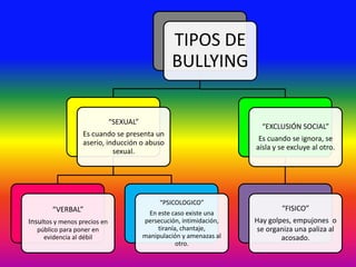 TIPOS DE
BULLYING
“SEXUAL”
Es cuando se presenta un
aserio, inducción o abuso
sexual.

“VERBAL”

Insultos y menos precios en
público para poner en
evidencia al débil

“PSICOLOGICO”
En este caso existe una
persecución, intimidación,
tiranía, chantaje,
manipulación y amenazas al
otro.

“EXCLUSIÓN SOCIAL”
Es cuando se ignora, se
aísla y se excluye al otro.

“FISICO”
Hay golpes, empujones o
se organiza una paliza al
acosado.

 