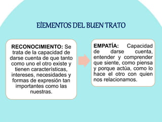 ElEMENTOS DEL BUEN TRATO
RECONOCIMIENTO: Se
trata de la capacidad de
darse cuenta de que tanto
como uno el otro existe y
tienen características,
intereses, necesidades y
formas de expresión tan
importantes como las
nuestras.
EMPATÍA: Capacidad
de darse cuenta,
entender y comprender
que siente, como piensa
y porque actúa, como lo
hace el otro con quien
nos relacionamos.
 