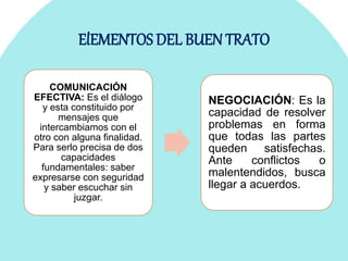 ElEMENTOS DEL BUEN TRATO
COMUNICACIÓN
EFECTIVA: Es el diálogo
y esta constituido por
mensajes que
intercambiamos con el
otro con alguna finalidad.
Para serlo precisa de dos
capacidades
fundamentales: saber
expresarse con seguridad
y saber escuchar sin
juzgar.
NEGOCIACIÓN: Es la
capacidad de resolver
problemas en forma
que todas las partes
queden satisfechas.
Ante conflictos o
malentendidos, busca
llegar a acuerdos.
 