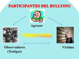 Agresor
Víctima
Observadores
(Testigos)
 