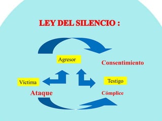Agresor
Víctima Testigo
Ataque
Consentimiento
Cómplice
 