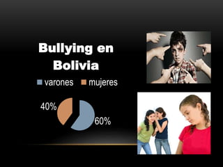 60%
40%
Bullying en
Bolivia
varones mujeres
 