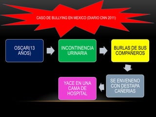 CASO DE BULLYING EN MEXICO (DIARIO CNN 2011)




OSCAR(13                INCONTINENCIA                BURLAS DE SUS
 AÑOS)                     URINARIA                   COMPAÑEROS




                          YACE EN UNA              SE ENVENENO
                            CAMA DE                CON DESTAPA
                           HOSPITAL                  CAÑERIAS
 