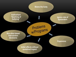 Blame the bully


    Inadvertent
    “teaching of                                       Ignore role of
      bullying”                                         bystanders




Non-data based
 intervention
  decisions
                                                       Expensive

                   Initial effects without
                     sustained impact
 