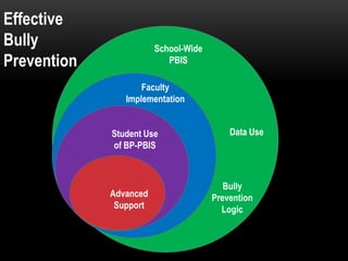 Effective
Bully                   School-Wide
Prevention                 PBIS

                    Faculty
                Implementation


             Student Use                  Data Use
             of BP-PBIS



                                         Bully
             Advanced                 Prevention
              Support                   Logic
 