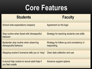 Core Features
                Students                                           Faculty
School wide expectations (respect)                Agreement on the logic


Stop routine when faced with disrespectful        Strategy for teaching students core skills
behavior

Bystander stop routine when observing             Strategy for follow-up and consistency in
disrespectful behavior                            responding

Stopping routine if someone tells you to “stop” Clear data collection and use


A recruit help routine to recruit adult help if   Advance support options
you feel unsafe
 