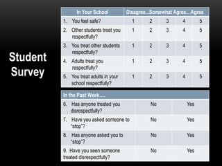 In Your School          Disagree...Somewhat Agree…Agree
          1. You feel safe?               1      2      3     4         5
          2. Other students treat you     1      2      3     4         5
             respectfully?
          3. You treat other students     1      2      3     4         5
             respectfully?
Student   4. Adults treat you             1      2      3     4         5
             respectfully?
Survey    5. You treat adults in your     1      2      3     4         5
             school respectfully?

          In the Past Week….
          6. Has anyone treated you              No               Yes
             disrespectfully?
          7. Have you asked someone to           No               Yes
             “stop”?
          8. Has anyone asked you to             No               Yes
             “stop”?
          9. Have you seen someone               No               Yes
          treated disrespectfully?
 