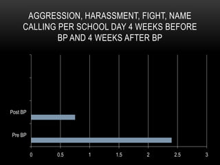 AGGRESSION, HARASSMENT, FIGHT, NAME
     CALLING PER SCHOOL DAY 4 WEEKS BEFORE
             BP AND 4 WEEKS AFTER BP




Post BP



Pre BP


          0   0.5   1   1.5    2     2.5     3
 