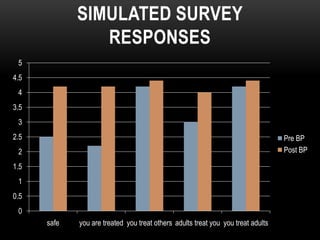 SIMULATED SURVEY
                RESPONSES
 5
4.5
 4
3.5
 3
2.5                                                                               Pre BP
 2                                                                                Post BP

1.5
 1
0.5
 0
      safe   you are treated you treat others adults treat you you treat adults
 