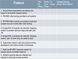Not   Partia In      Needed Actions
                   Feature                             In    lly In Place   What? Who? When?
                                                       Place Place

1. School-Wide Expectations are defined and
taught to all students (respect others)
2. PB-PBIS initial training provided to all students

3. BP-PBIS follow training and practice conducted
at least once two months after initial training

4. At least 80% of students can describe “stopping
routine” to problem behavior (stop-walk-talk) (ask
10)
5. At least 80% of students can describe “stopping
routine” (ask 10) when they are asked to stop.

6. Supervisors check-in with (pre-correct) chronic
perpetrators and victims at least 2 times/week

7. Staff use BP-PBS “response routine” for
student reports of problem behavior
8. Student outcome data are collected and
reported to all faculty at least quarterly
 