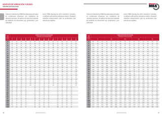 18 19www.bulnesmba.com www.bulnesmba.com
NIVELES DE VIBRACIÓN Y RUIDO
Vibration and noise levels
EJE
Shaft
(mm)
VIBRACIÓN POR ACELERACIÓN
Vibration by acceleration (dB)
0
Z
0
Z1
0
Z2
0
Z3
0
Z4
2
Z
2
Z1
2
Z2
2
Z3
2
Z4
3
Z
3
Z1
3
Z2
3
Z3
3
Z4
3 35 34 32 28 24 36 35 32 30 26 37 36 33 31 27
4 35 34 32 28 24 36 35 32 30 26 37 36 33 31 27
5 37 36 34 30 26 38 37 34 32 28 39 37 35 33 29
6 37 36 34 30 26 38 37 34 32 28 39 37 35 33 29
7 39 38 35 31 27 40 38 36 34 29 41 39 37 35 30
8 39 38 35 31 27 40 38 36 34 29 41 39 37 35 30
9 41 40 36 32 28 42 40 37 35 30 43 41 39 37 32
10 43 42 38 33 28 44 42 39 35 30 46 44 40 37 32
12 44 43 39 34 29 45 43 39 35 30 47 45 40 37 32
15 45 44 40 35 30 46 44 41 36 31 48 46 42 38 33
17 46 44 40 35 30 47 45 41 36 31 49 47 42 38 33
20 47 45 41 36 31 48 46 42 38 33 50 48 43 39 34
22 47 45 41 36 31 48 46 42 38 33 50 48 43 39 34
25 48 46 42 38 34 49 47 43 40 36 51 49 44 41 37
28 49 47 46 39 35 50 48 44 41 37 52 50 45 42 38
30 49 47 46 39 35 50 48 44 41 37 52 50 45 42 38
32 50 48 44 40 36 51 49 45 42 38 53 51 46 43 39
35 51 49 45 41 37 52 50 46 43 39 54 52 47 44 40
40 53 51 46 42 38 54 52 47 44 40 56 54 49 45 41
45 55 53 48 45 42 56 54 49 46 43 58 56 51 48 44
50 57 54 50 47 44 58 55 51 48 45 60 57 53 49 46
55 59 56 52 49 46 60 57 53 50 47 62 59 54 51 48
60 61 58 54 51 48 62 59 54 51 48 64 61 56 53 50
65 49 48 46 41 50 49 47 42 50 50 48 43
70 50 49 47 42 51 50 48 43 52 51 49 44
75 51 50 48 43 52 51 49 44 53 52 50 45
80 52 51 49 44 53 52 50 45 54 53 51 46
85 53 52 50 45 54 53 51 46 56 55 52 47
90 54 53 52 47 56 55 53 48 58 57 54 49
95 56 55 54 49 58 57 55 50 60 59 56 51
100 58 57 56 51 60 59 57 52 62 61 58 53
105 60 59 58 53 62 61 59 54 64 63 60 55
110 62 61 60 55 64 63 61 56 66 65 62 57
120 64 63 62 57 66 65 63 58 68 67 64 59
EJE
Shaft
(mm)
VIBRACIÓN POR VELOCIDAD
Vibration by velocity (µm/s)
V V1 V2 V3 V4
3 80 44 44 60 35 32 48 26 22 31 16 15 28 10 10
4 80 44 44 60 35 32 48 26 22 31 16 15 28 10 10
5 110 72 60 74 48 40 58 36 30 35 21 18 32 11 11
6 110 72 60 74 48 40 58 36 30 35 21 18 32 11 11
7 130 96 80 92 66 54 72 48 40 44 28 24 38 12 12
8 130 96 80 92 66 54 72 48 40 44 28 24 38 12 12
9 130 96 80 92 66 54 72 48 40 44 28 24 38 12 12
10 160 120 100 120 80 70 90 60 50 55 35 30 45 14 15
12 160 120 100 120 80 70 90 60 50 55 35 30 45 14 15
15 210 150 120 150 100 85 110 78 60 65 46 35 52 18 18
17 210 150 120 150 100 85 110 78 60 65 46 35 52 25 25
20 260 190 150 180 125 100 130 100 75 80 60 45 60 25 25
22 260 190 150 180 125 100 130 100 75 80 60 45 60 30 32
25 260 190 150 180 125 100 130 100 75 80 60 45 60 30 32
28 260 190 150 180 125 100 130 100 75 80 60 45 60 35 40
30 300 240 190 200 150 130 150 120 100 90 75 60 70 35 40
32 300 240 190 200 150 130 150 120 100 90 75 60 70 35 40
35 300 240 190 200 150 130 150 120 100 90 75 60 70 42 45
40 360 300 260 240 180 160 180 150 130 110 90 80 82 50 50
45 360 300 260 240 180 160 180 150 130 110 90 80 82 60 60
50 420 320 320 280 200 200 210 160 160 125 10 100 95 70 70
55 420 360 360 280 220 200 210 180 180 125 110 110 95 70 70
60 480 360 440 320 220 240 210 180 200 145 110 130 100 80 80
65 300 260 420 180 160 240 130 100 150 105 80 105 50 50 75
70 360 310 460 200 180 280 150 120 200 110 90 135 58 58 88
75 360 310 460 200 180 280 150 120 200 110 90 135 58 58 88
80 420 360 540 240 210 320 180 120 240 130 110 160 65 65 100
85 420 360 540 240 210 320 180 150 240 130 110 160 65 65 100
90 480 420 600 290 250 370 210 180 270 145 125 180 75 75 115
95 480 420 600 290 250 370 210 180 270 145 125 180 75 75 115
100 560 490 670 340 300 420 250 215 310 170 145 200 88 88 135
105 560 490 670 340 300 420 250 215 310 170 145 200 88 88 135
110 640 570 750 400 350 480 290 260 350 190 175 225 100 100 160
120 640 570 750 400 350 480 290 260 350 190 175 225 100 100 160
TodoslosrodamientosMBAhansidoinspeccionados
en condiciones dinámicas con medidores de
vibración precisos. Se aplican los baremos estándar
de medición de vibraciones por aceleración y por
velocidad.
TodoslosrodamientosMBAhansidoinspeccionados
en condiciones dinámicas con medidores de
vibración precisos. Se aplican los baremos estándar
de medición de vibraciones por aceleración y por
velocidad.
Every MBA bearing has been checked in dynamic
conditions with precise vibrations meters. Standard
vibration measurement scale by acceleration and
velocityareapplied.
Every MBA bearing has been checked in dynamic
conditions with precise vibrations meters. Standard
vibration measurement scale by acceleration and
velocityareapplied.
 