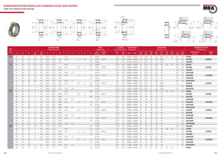 206 207www.bulnesmba.com www.bulnesmba.com
EJE
Shaft
(mm)
DIMENSIONES
Dimensions (mm)
PESO
Weight (kg)
C. CARGA
Load Rating (kN)
VELOCIDAD
Speed (rpm)
AUXILIARES
Auxiliary (mm)
REFERENCIA MBA
MBA Reference
d D B
rs
min
r1s
min
E F H J n a b s*
Rod.
Bearing
Anillo
Ring
dyn.
C
sta.
C0
Lim. Ref.
D1
min
D1
max
D2
min
D3
min
D4
max
D5
min
D6
max
rg
max
rg1
max
Rodamiento
Bearing
Anillo
Ring
15 15 35 11 0,6 0,3 30,3 19,3 21,6 0,5 0,047 12,7 10,4 22000 20000 17,4 18,5 20 22 32,6 31 29 0,6 0,3 N202E
15 35 11 0,6 0,3 30,3 19,3 28 21,6 5 2,5 1,6 0,049 0,005 12,7 10,4 22000 20000 17,4 18,5 20 22 32,6 0,6 0,3 NJ202E HJ202E
15 35 11 0,6 0,3 30,3 19,3 28 1,6 0,048 12,7 10,4 22000 20000 17,4 18,5 20 22 32,6 0,6 0,3 NU202E
17 17 40 12 0,6 0,3 35,1 22,1 24,9 1,2 0,068 17,6 14,6 18000 18000 21 21,5 23 28 36 36 34 0,6 0,3 N203E
17 40 12 0,6 0,3 35,1 22,1 32,5 24,7 5,5 3 1,2 0,07 0,009 17,6 14,6 18000 18000 21 21,5 23 28 36 0,6 0,6 NJ203E HJ203E
17 40 12 0,6 0,3 35,1 22,1 32,5 1,2 0,069 17,6 14,6 18000 18000 21 21,5 23 28 36 0,6 0,3 NU203E
17 40 12 0,6 0,3 35,1 22,1 32,5 24,9 2,5 0,073 17,6 14,6 18000 18000 21 21,5 23 28 36 0,6 0,6 NUP203E
17 40 16 0,6 0,3 35,1 22,1 32,5 24,7 6 3 1,7 0,053 0,01 24 22 18000 16000 21 21,5 23 26 36 0,6 0,6 NJ2203E HJ2203E
17 40 16 0,6 0,3 35,1 22,1 32,5 1,7 0,051 24 22 18000 16000 21 21,5 23 26 36 0,6 0,3 NU2203E
17 40 16 0,6 0,6 35,1 22,1 32,5 24,9 3 0,055 24 22 18000 16000 21 21,5 23 26 36 0,6 0,6 NUP2203E
17 47 14 1 0,6 40,2 24,2 37,1 27,6 6,5 4 1,2 0,124 0,012 25,5 21,2 16000 16000 21,2 23,5 25 28 42,8 1,1 1 NJ303E HJ303E
17 47 14 1 0,6 40,2 24,2 37,1 1,2 0,122 25,5 21,2 16000 16000 21,2 23,5 25 28 42,8 1 0,6 NU303E
17 47 14 1 1,1 40,2 24,2 37,1 27,6 2,5 0,127 25,5 21,2 16000 16000 21,2 23,5 25 28 42,8 1,1 1 NUP303E
20 20 47 14 1 0,6 41,5 26,5 29,7 0,8 0,112 27,5 24,5 16000 15000 24 26 29 32 41 43 40 1 0,6 N204E
20 47 14 1 0,6 41,5 26,5 38,8 29,7 5,5 3 1 0,117 0,012 27,5 24,5 16000 15000 24 26 29 32 41 1 1 NJ204E HJ204E
20 47 14 1 0,6 41,5 26,5 38,8 0,8 0,114 27,5 24,5 16000 15000 24 26 29 32 41 1 0,6 NU204E
20 47 14 1 0,6 41,5 26,5 38,8 29,7 2,5 0,119 27,5 24,5 16000 15000 24 26 29 32 41 1 1 NUP204E
20 47 18 1 0,6 41,5 26,5 38,8 29,7 6,5 3 1,8 0,15 0,012 32,5 31 16000 13000 24 26 29 32 41 1 0,6 NJ2204E HJ2204E
20 47 18 1 0,6 41,5 26,5 38,8 1,8 0,146 32,5 31 16000 13000 24 26 29 32 41 1 0,6 NU2204E
20 47 18 1 0,6 41,5 26,5 38,8 29,7 3,5 0,154 32,5 31 16000 13000 24 26 29 32 41 1 0,6 NUP2204E
20 52 15 1,1 0,6 45,5 27,5 42,4 31,3 6,5 4 1 0,156 0,018 31,5 27 14000 14000 24 27 30 33 45 1 0,6 NJ304E HJ304E
20 52 15 1,1 0,6 45,5 27,5 42,4 1 0,153 31,5 27 14000 14000 24 27 30 33 45 1 0,6 NU304E
20 52 15 1,1 0,6 45,5 27,5 42,4 31,3 2,5 0,16 31,5 27 14000 14000 24 27 30 33 45 1 0,6 NUP304E
20 52 21 1,1 0,6 45,5 27,5 42,4 31,3 7,5 4 1,9 0,219 0,019 41,5 39 14000 12000 24 27 30 33 45 1 0,6 NJ2304E HJ2304E
20 52 21 1,1 0,6 45,5 27,5 42,4 1,9 0,215 41,5 39 14000 12000 24 27 30 33 45 1 0,6 NU2304E
20 52 21 1,1 0,6 45,5 27,5 42,4 31,3 3,5 0,224 41,5 39 14000 12000 24 27 30 33 45 1 0,6 NUP2304E
25 25 47 12 0,6 0,3 41,5 30,5 39,3 2,4 0,083 13,4 12 28000 15000 27 30 32 33 44 0,6 0,3 NU1005
25 52 15 1 0,6 46,5 31,5 34,7 1,3 0,135 29 27,5 15000 14000 29 31 34 37 46 48 45 1 0,6 N205E
25 52 15 1 0,6 46,5 31,5 43,8 34,7 6 3 1,2 0,14 0,014 29 27,5 15000 14000 29 31 34 37 46 1 0,6 NJ205E HJ205E
25 52 15 1 0,6 46,5 31,5 43,8 1,2 0,137 29 27,5 15000 14000 29 31 34 37 46 1 0,6 NU205E
25 52 15 1 0,6 46,5 31,5 43,8 34,7 3 0,145 29 27,5 15000 14000 29 31 34 37 46 1 0,6 NUP205E
25 52 18 1 0,6 46,5 31,5 43,8 34,7 6,5 3 1,7 0,169 0,015 34,5 34,5 15000 12000 29 31 34 37 46 1 0,6 NJ2205E HJ2205E
25 52 18 46,5 31,5 43,8 1,7 0,164 34,5 34,5 15000 12000 29 31 34 37 46 1 0,6 NU2205E
25 52 18 1 0,6 46,5 31,5 43,8 34,7 3,5 0,174 34,5 34,5 15000 12000 29 31 34 37 46 1 0,6 NUP2205E
25 62 17 1,1 1,1 54 34 38,1 1,4 0,242 41,5 37,5 12000 12000 32 33 37 40 55 55 53 1 1 N305E
RODAMIENTOS DE RODILLOS CILÏNDRICOS DE UNA HILERA
Single row cylindrical roller bearings
UNJNN PUN
HF d EDJ
™Ÿ
rs
r1s
B
JF d ED
B
rs
r1s
HF d ED
B
rs
r1s
HJ d EDF
B
n
rs
rs
r1s
JHyJN
Jd HE DF
a
B
b
r1s rs
rs
D1D6
rg
rg1
D5 D1
rg
D4 D3
rg
D1 D2
g
rg1
D4 D4 D3
rg
rg
s
 