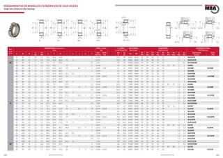 210 211www.bulnesmba.com www.bulnesmba.com
EJE
Shaft
(mm)
DIMENSIONES / Dimensions
(mm)
PESO / Weight
(kg)
C. CARGA /
Load Rating (kN)
VELOCIDAD
Speed (rpm)
AUXILIARES
Auxiliary (mm)
REFERENCIA MBA
MBA Reference
d D B
rs
min
r1s
min
E F H J n a b s*
Rod.
Bearing
Anillo
Ring
dyn
C
sta
C0
Lim. Ref
D1
min
D1
max
D2
min
D3
min
D4
max
D5
min
D6
max
rg
max
rg1
max
Rodamiento
Bearing
Anillo
Ring
35 80 31 1,5 1,1 70,2 46,2 66,6 3 0,723 91,5 98 9000 8000 42 45 48 53 71 1,5 1 NU2307E
35 80 31 1,5 1,5 70,2 46,2 66,6 51 5 0,751 91,5 98 9000 8000 42 45 48 53 71 1,5 1 NUP2307E
40 40 68 15 1 0,6 61 47 58,2 2,7 0,23 29 32 19000 10000 43 46 49 51 63 1 0,6 NU1008MB
40 80 18 1,1 1,1 71,5 49,5 54 1 0,358 53 53 9000 9000 47 49 52 56 73 73 70 1 1 N208E
40 80 18 1,1 1,1 71,5 49,5 68,3 54 8,5 5 1 0,389 0,05 53 53 9000 9000 47 49 52 56 73 1 1 NJ208E HJ208E
40 80 18 1,1 1,1 71,5 49,5 68,3 1 0,379 53 53 9000 9000 47 49 52 56 73 1 1 NU208E
40 80 18 1,1 1,1 71,5 49,5 68,3 54,1 3,5 0,399 53 53 9000 9000 47 49 52 56 73 1 1 NUP208E
40 80 23 1,1 1,1 71,5 49,5 68,3 54 9 5 1,5 0,504 0,051 71 75 9000 7500 47 49 52 56 73 1 1 NJ2208E HJ2208E
40 80 23 1,1 1,1 71,5 49,5 68,3 1,5 0,492 71 75 9000 7500 47 49 52 56 73 1 1 NU2208E
40 80 23 1,1 1,1 71,5 49,5 68,3 54 4 0,518 71 75 9000 7500 47 49 52 56 73 1 1 NUP2208E
40 90 23 1,5 1,5 80 52 57,5 1,2 0,656 81,5 78 7500 8500 49 51 55 60 81 81 79 1,5 1,5 N308E
40 90 23 1,5 1,5 80 52 75,9 57,5 11 7 1,3 0,674 0,088 81,5 78 7500 8500 49 51 55 60 81 1,5 1,5 NJ308E HJ308E
40 90 23 1,5 1,5 80 52 75,9 1,3 0,659 81,5 78 7500 8500 49 51 55 60 81 1,5 1,5 NU308E
40 90 23 1,5 1,5 80 52 75,9 57,5 4 0,688 81,5 78 7500 8500 49 51 55 60 81 1,5 1,5 NUP308E
40 90 33 1,5 1,5 80 52 75,9 57,5 12,5 7 2,7 0,978 0,093 112 120 7500 7000 49 51 55 60 81 1,5 1,5 NJ2308E HJ2308E
40 90 33 1,5 1,5 80 52 75,9 2,7 0,958 112 120 7500 7000 49 51 55 60 81 1,5 1,5 NU2308E
40 90 33 1,5 1,5 80 52 75,9 57,5 5,5 0,999 112 120 7500 7000 49 51 55 60 81 1,5 1,5 NUP2308E
45 45 75 16 1 0,6 67,5 52,5 64,5 2,5 0,28 34,5 39 16000 9500 48 52 54 56 70 1 0,6 NU1009MB
45 85 19 1,1 1,1 76,5 54,5 59 1 0,434 61 63 8500 8500 52 54 57 61 78 78 75 1 1 N209E
45 85 19 1,1 1,1 76,5 54,5 73,3 59 8,5 5 1,9 0,445 0,055 61 63 8500 8500 52 54 57 61 78 1 1 NJ209E HJ209E
45 85 19 1,1 1,1 76,5 54,5 73,3 1 0,434 61 63 8500 8500 52 54 57 61 78 1 1 NU209E
45 85 19 1,1 1,1 76,5 54,5 73,3 59 3,5 0,457 61 63 8500 8500 52 54 57 61 78 1 1 NUP209E
45 85 23 1,1 1,1 76,5 54,5 73,3 59 9 5 1,5 0,544 0,055 73,5 81,5 8500 7000 52 54 57 61 78 1 1 NJ2209E HJ2209E
45 85 23 1,1 1,1 76,5 54,5 73,3 1,5 0,532 73,5 81,5 8500 7000 52 54 57 61 78 1 1 NU2209E
45 85 23 1,1 1,1 76,5 54,5 73,3 59 4 0,559 73,5 81,5 8500 7000 52 54 57 61 78 1 1 NUP2209E
45 100 25 1,5 1,5 88,5 58,5 64,4 1 0,891 98 100 6700 7500 54 57 60 66 91 90 87 1,5 1,5 N309E
45 100 25 1,5 1,5 88,5 58,5 84,1 64,4 11,5 7 1 0,913 0,11 98 100 6700 7500 54 57 60 66 91 1,5 1,5 NJ309E HJ309E
45 100 25 1,5 1,5 88,5 58,5 84,1 1 0,893 98 100 6700 7500 54 57 60 66 91 1,5 1,5 NU309E
45 100 25 1,5 1,5 88,5 58,5 84,1 64,5 4,5 0,934 98 100 6700 7500 54 57 60 66 91 1,5 1,5 NUP309E
45 100 36 1,5 1,5 88,5 58,5 84,1 64,4 13 7 2,5 1,33 0,116 137 153 6700 6300 54 57 60 66 91 1,5 1,5 NJ2309E HJ2309E
45 100 36 1,5 1,5 88,5 58,5 84,1 2,5 1,3 137 153 6700 6300 54 57 60 66 91 1,5 1,5 NU2309E
45 100 36 1,5 1,5 88,5 58,5 84,1 64,5 6 1,36 137 153 6700 6300 54 57 60 66 91 1,5 1,5 NUP2309E
50 50 80 16 1 0,6 72,5 57,5 69,5 2 0,268 36 41,5 15000 8500 53 57 59 62 75 1 0,6 NU1010MB
50 90 20 1,1 1,1 81,5 59,5 64 1,3 0,488 64 68 8000 8000 57 58 62 67 83 83 80 1 1 N210E
50 90 20 1,1 1,1 81,5 59,5 78,3 64 9 5 1,3 0,503 0,061 64 68 8000 8000 57 58 62 67 83 1 1 NJ210E HJ210E
RODAMIENTOS DE RODILLOS CILÏNDRICOS DE UNA HILERA
Single row cylindrical roller bearings
UNJNN PUN
HF d EDJ
™Ÿ
rs
r1s
B
JF d ED
B
rs
r1s
HF d ED
B
rs
r1s
HJ d EDF
B
n
rs
rs
r1s
JHyJN
Jd HE DF
a
B
b
r1s rs
rs
D1D6
rg
rg1
D5 D1
rg
D4 D3
rg
D1 D2
g
rg1
D4 D4 D3
rg
rg
s
 