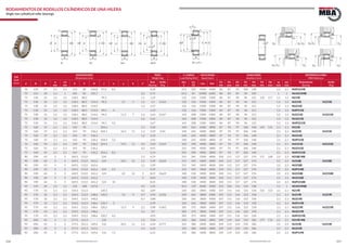216 217www.bulnesmba.com www.bulnesmba.com
EJE
Shaft
(mm)
DIMENSIONES
Dimensions (mm)
PESO
Weight (kg)
C. CARGA
Load Rating (kN)
VELOCIDAD
Speed (rpm)
AUXILIARES
Auxiliary (mm)
REFERENCIA MBA
MBA Reference
d D B
rs
min
r1s
min
E F H J n a b s*
Rod.
Bearing
Anillo
Ring
dyn.
C
sta.
C0
Lim. Ref.
D1
min
D1
max
D2
min
D3
min
D4
max
D5
min
D6
max
rg
max
rg1
max
Rodamiento
Bearing
Anillo
Ring
70 150 51 2,1 2,1 133 89 126,8 97,5 8,5 4,18 275 325 4500 4300 82 87 92 100 138 2,1 2,1 NUP2314E
75 115 20 1,1 1 105 85 101,7 2,5 0,75 65,5 85 10000 6000 80 83 87 90 109 1 1 NU1015MB
75 130 25 1,5 1,5 118,5 88,5 94,3 1,1 1,29 132 156 5300 5300 84 87 90 96 121 120 117 1,5 1,5 N215E
75 130 25 1,5 1,5 118,5 88,5 114,4 94,3 11 7 1,2 1,3 0,165 132 156 5300 5300 84 87 90 96 121 1,5 1,5 NJ215E HJ215E
75 130 25 1,5 1,5 118,5 88,5 114,4 1,2 1,27 132 156 5300 5300 84 87 90 96 121 1,5 1,5 NU215E
75 130 25 1,5 1,5 118,5 88,5 114,4 94,5 4 1,33 132 156 5300 5300 84 87 90 96 121 1,5 1,5 NUP215E
75 130 31 1,5 1,5 118,5 88,5 114,4 94,3 11,5 7 1,6 1,64 0,167 163 208 5300 4300 84 87 90 96 121 1,5 1,5 NJ2215E HJ2215E
75 130 31 1,5 1,5 118,5 88,5 114,4 1,6 1,61 163 208 5300 4300 84 87 90 96 121 1,5 1,5 NU2215E
75 130 31 1,5 1,5 118,5 88,5 114,4 94,5 4,5 1,67 163 208 5300 4300 84 87 90 96 121 1,5 1,5 NUP2215E
75 160 37 2,1 2,1 143 95 104,1 1,1 3,34 240 265 4000 4800 87 93 97 106 148 145 141 2,1 2,1 N315E
75 160 37 2,1 2,1 143 95 136,2 104,1 16,5 11 1,2 3,39 0,41 240 265 4000 4800 87 93 97 106 148 2,1 2,1 NJ315E HJ315E
75 160 37 2,1 2,1 143 95 136,2 1,2 3,33 240 265 4000 4800 87 93 97 106 148 2,1 2,1 NU315E
75 160 37 2,1 2,1 143 95 136,2 104,3 5,5 3,45 240 265 4000 4800 87 93 97 106 148 2,1 2,1 NUP315E
75 160 55 2,1 2,1 143 95 136,2 104,1 19,5 11 4,2 5,04 0,439 325 390 4000 3800 87 93 97 106 148 2,1 2,1 NJ2315E HJ2315E
75 160 55 2,1 2,1 143 95 136,2 4,2 4,95 325 390 4000 3800 87 93 97 106 148 2,1 2,1 NU2315E
75 160 55 2,1 2,1 143 95 136,2 104,3 8,5 5,14 325 390 4000 3800 87 93 97 106 148 2,1 2,1 NUP2315E
90 190 43 3 3 169,5 113,5 124 1,3 6,19 315 345 5300 4000 104 111 117 127 176 171 168 2,5 2,5 N318E MB
90 190 43 3 3 169,5 113,5 161,6 124 18,5 12 1,5 5,49 0,623 315 345 3400 4000 104 111 117 127 176 2,5 2,5 NJ318E HJ318E
90 190 43 3 3 169,5 113,5 161,6 1,5 5,39 315 345 3400 4000 104 111 117 127 176 2,5 2,5 NU318E
90 190 43 3 3 169,5 113,5 161,6 124 6,5 5,59 315 345 3400 4000 104 111 117 127 176 2,5 2,5 NUP318E
90 190 64 3 3 169,5 113,5 161,2 124 22 12 5 8,19 0,669 430 530 3400 3000 104 111 117 127 176 2,5 2,5 NJ2318E HJ2318E
90 190 64 3 3 169,5 113,5 161,2 5 8,04 430 530 3400 3000 104 111 117 127 176 2,5 2,5 NU2318E
90 190 64 3 3 169,5 113,5 161,2 124 10 8,35 430 530 3400 3000 104 111 117 127 176 2,5 2,5 NUP2318E
95 145 24 1,5 1,1 132 108 127,8 4,1 1,42 96,5 129 8000 5000 101 106 111 114 138 1,5 1 NU1019MB
95 170 32 2,1 2,1 154,5 112,5 120,5 0,6 2,89 220 265 3800 4300 107 111 116 123 158 156 153 2,1 2,1 N219E
95 170 32 2,1 2,1 154,5 112,5 148,6 120,5 14 9 0,7 2,94 0,356 220 265 3800 4300 107 111 116 123 158 2,1 2,1 NJ219E HJ219E
95 170 32 2,1 2,1 154,5 112,5 148,6 0,7 2,88 220 265 3800 4300 107 111 116 123 158 2,1 2,1 NU219E
95 170 32 2,1 2,1 154,5 112,5 148,6 120,7 5 2,99 220 265 3800 4300 107 111 116 123 158 2,1 2,1 NUP219E
95 170 43 2,1 2,1 154,5 112,5 148,6 120,5 15,5 9 2,1 3,98 0,362 285 375 3800 3400 107 111 116 123 158 2,1 2,1 NJ2219E HJ2219E
95 170 43 2,1 2,1 154,5 112,5 148,6 2,1 3,9 285 375 3800 3400 107 111 116 123 158 2,1 2,1 NU2219E
95 170 43 2,1 2,1 154,5 112,5 148,6 120,7 6,5 4,05 285 375 3800 3400 107 111 116 123 158 2,1 2,1 NUP2219E
95 200 45 3 3 177,5 121,5 132 1,4 7,04 335 380 5300 3800 109 119 124 134 186 179 176 2,5 2,5 N319E MB
95 200 45 3 3 177,5 121,5 169,6 132 20,5 13 1,4 6,44 0,777 335 380 3400 3800 109 119 124 134 186 2,5 2,5 NJ319E HJ319E
95 200 45 3 3 177,5 121,5 169,6 1,4 6,32 335 380 3400 3800 109 119 124 134 186 2,5 2,5 NU319E
95 200 45 3 3 177,5 121,5 169,6 132 7,5 6,55 335 380 3400 3800 109 119 124 134 186 2,5 2,5 NUP319E
RODAMIENTOS DE RODILLOS CILÏNDRICOS DE UNA HILERA
Single row cylindrical roller bearings
UNJNN PUN
HF d EDJ
™Ÿ
rs
r1s
B
JF d ED
B
rs
r1s
HF d ED
B
rs
r1s
HJ d EDF
B
n
rs
rs
r1s
JHyJN
Jd HE DF
a
B
b
r1s rs
rs
D1D6
rg
rg1
D5 D1
rg
D4 D3
rg
D1 D2
g
rg1
D4 D4 D3
rg
rg
s
 