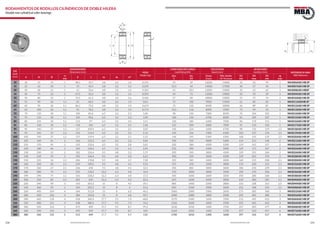 230 231www.bulnesmba.com www.bulnesmba.com
EJE
Shaft
(mm)
DIMENSIONES
Dimensions (mm) PESO
Weight (kg)
CAPACIDAD DE CARGA
Load Rating (kN)
VELOCIDAD
Speed (rpm)
AUXILIARES
Auxiliary (mm) REFERENCIA MBA
MBA Reference
d D B
rs
min
E J ns ds s1*
dyn.
C
sta.
C0
Grasa
Grease
Min. Aceite
Oil Throaway
D1
min
D4
max
D5
min
rg
max
30 30 55 19 1 48,5 39,7 4,8 3,2 1,4 0,191 29 34 16000 19000 35 50 49 1 NN3006ASK MB SP
35 35 62 20 1 55 45,4 4,8 3,2 1,4 0,249 35,5 44 14000 17000 40 57 56 1 NN3007ASK MB SP
40 40 68 21 1 61 50,6 4,8 3,2 1,4 0,303 45 58,5 12000 15000 45 63 62 1 NN3008ASK MBSP
45 45 75 23 1 67,5 56,3 4,8 3,2 1,6 0,393 54 72 11000 14000 50 70 69 1 NN3009ASK MB SP
50 50 80 23 1 72,5 61,3 4,8 3,2 1,6 0,426 57 80 10000 13000 55 75 74 1 NN3010ASK MB SP
55 55 90 26 1,1 81 68,2 4,8 3,2 1,9 0,63 72 100 9000 11000 61 84 82 1 NN3011ASKMB SP
60 60 95 26 1,1 86,1 73,3 4,8 3,2 1,9 0,674 75 110 8500 10000 66 89 87 1 NN3012ASK MB SP
65 65 100 26 1,1 91 78,2 4,8 3,2 1,9 0,715 76,5 116 8000 9500 71 94 92 1 NN3013ASK MB SP
70 70 110 30 1,1 100 85,6 6,5 3,2 2,3 1,04 98 150 7000 8500 76 104 102 1 NN3014ASK MB SP
75 75 115 30 1,1 105 90,6 6,5 3,2 2,3 1,09 100 156 6700 8000 81 109 107 1 NN3015ASK MB SP
80 80 125 34 1,1 113 97 6,5 3,2 2,5 1,51 120 186 6300 7500 86 119 115 1 NN3016ASK MB SP
85 85 130 34 1,1 118 102 6,5 3,2 2,5 1,58 125 200 6000 7000 91 124 120 1 NN3017ASK MB SP
90 90 140 37 1,5 127 109,4 6,5 3,2 2,5 2,05 140 224 5600 6700 98 132 129 1,5 NN3018ASK MB SP
95 95 145 37 1,5 132 114,4 6,5 3,2 2,5 2,14 143 236 5300 6300 103 137 134 1,5 NN3019ASK MB SP
100 100 150 37 1,5 137 119,4 6,5 3,2 2,5 2,23 146 245 5300 6300 108 142 139 1,5 NN3020ASK MB SP
105 105 160 41 2 146 125,2 6,5 3,2 2,6 2,84 190 310 4800 5600 114 151 148 2 NN3021ASK MB SP
110 110 170 45 2 155 132,6 6,5 3,2 2,8 3,61 220 360 4500 5300 119 161 157 2 NN3022ASK MB SP
120 120 180 46 2 165 142,6 6,5 3,2 3,1 3,94 232 390 4300 5000 129 171 167 2 NN3024ASK MB SP
130 130 200 52 2 182 156,4 9,5 4,8 3,3 5,79 290 500 3800 4500 139 191 184 2 NN3024ASK MB SP
140 140 210 53 2 192 166,4 9,5 4,8 3,3 6,22 300 520 3600 4300 149 201 194 2 NN3028ASK MB SP
150 150 225 56 2,1 206 178,8 9,5 4,8 3,7 7,58 335 585 3400 4000 160 215 208 2,1 NN3030ASK MB SP
160 160 240 60 2,1 219 190,2 9,5 4,8 4,2 9,23 375 670 3200 3800 170 230 222 2,1 NN3032ASK MB SP
170 170 260 67 2,1 236 204 9,5 4,8 4,5 12,5 450 800 3000 3600 180 250 239 2,1 NN3034ASK MB SP
180 180 280 74 2,1 255 218,2 12,2 6,3 4,8 16,4 570 1000 2800 3400 190 270 258 2,1 NN3036ASK MB SP
190 190 290 75 2,1 265 228,2 12,2 6,3 4,8 17,3 585 1040 2600 3200 200 280 268 2,1 NN3038ASK MB SP
200 200 310 82 2,1 282 242 12,2 6,3 5,3 22,2 655 1200 2400 3000 210 300 285 2,1 NN3040ASK MB SP
220 220 340 90 3 310 265,2 15 8 4,5 29,1 800 1460 2200 2800 232 328 313 2,5 NN3044ASK MB SP
240 240 360 92 3 330 285,2 15 8 6 31,6 850 1560 2000 2600 252 348 334 2,5 NN3048ASK MB SP
260 260 400 104 4 364 312,8 15 8 6,5 46,2 1060 2000 1900 2400 275 385 368 3 NN3052ASK MB SP
280 280 420 106 4 384 332,8 15 8 6,8 49,7 1080 2080 1800 2200 295 405 388 3 NN3056ASK MB SP
300 300 460 118 4 418 360,4 17,7 9,5 7,4 68,8 1270 2400 1600 1900 315 445 422 3 NN3060ASK MB SP
320 320 480 121 4 438 380,4 17,7 9,5 7,9 74,2 1320 2600 1600 1900 335 465 442 3 NN3064ASK MB SP
340 340 520 133 5 473 409 17,7 9,5 8,7 99,3 1630 3250 1400 1700 357 503 477 4 NN3068ASK MB SP
360 360 540 134 5 493 429 17,7 9,5 8,7 104 1660 3350 1400 1700 377 523 497 4 NN3072ASK MB SP
380 380 560 135 5 513 449 17,7 9,5 8,9 110 1700 3450 1300 1600 397 543 517 4 NN3076ASK MB SP
RODAMIENTOS DE RODILLOS CILÍNDRICOS DE DOBLE HILERA
Double row cylindrical roller bearings
B
Dd EJ
rs
ds
ns
s
D1
rg
D4
 