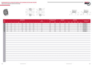 236 237www.bulnesmba.com www.bulnesmba.com
EJE
Shaft
(mm)
DIMENSIONES
Dimensions (mm) PESO
Weight (kg)
CAPACIDAD DE CARGA
Load Rating (kN)
VELOCIDAD
Speed (rpm)
AUXILIARES
Auxiliary (mm) REFERENCIA MBA
MBA Reference
d D B
rs
min
E F H J s
dyn.
C
sta.
C0
Lim. Ref.
D1
min
D1
max
D3
min
D4
max
rg
max
300 300 420 72 3 389,7 325,7 373,7 341,7 5 31,6 1120 2200 560 530 312 408 2,5 NCF2960V C3
320 320 440 72 3 410 346 394 362 5 33,5 1160 2360 530 480 332 428 2,5 NCF2964V C3
340 340 460 72 3 430,5 366,5 414,5 382,5 5 35,1 1200 2500 500 450 352 448 2,5 NCF2968V C3
360 360 480 72 3 451 387 435 403 5 37 1220 2600 480 430 372 468 2,5 NCF2972V C3
380 380 520 82 4 484,5 412,5 466,5 430,3 6 52,6 1460 3100 450 380 395 505 3 NCF2976V C3
400 400 540 82 4 507,5 435,5 489,5 453,5 6 54,9 1500 3250 450 360 415 525 3 NCF2980V C3
420 420 560 82 4 530 458 512 476 6 57,2 1530 3400 430 340 435 545 3 NCF2984V C3
440 440 600 95 4 565 481 544 502 7 80,7 2000 4400 400 300 455 585 3 NCF2988V C3
RODAMIENTOS LLENOS DE RODILLOS CILÍNDRICOS DE UNA HILERA
Single row full complement cylindrical roller bearings
JF DEHd
rs
rs
s
B
HF d JE D
rs
rs
B
D1D4
rg
rg
D3D1D4
rg
rg
 