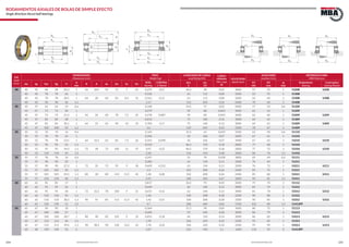 244 245www.bulnesmba.com www.bulnesmba.com
EJE
Shaft
(mm)
DIMENSIONES
Dimensions (mm)
PESO
Weight (kg)
CAPACIDAD DE CARGA
Load Rating (kN)
CARGA
MÍNIMA
Min. Load
M
VELOCIDAD
Speed (rpm)
AUXILIARES
Auxiliary (mm)
REFERENCIA MBA
MBA Reference
dw dg Dw Dg H
rs
min
R A du Du Su Hu
ROD.
Bearing
CONTRA.
S. Washer
dyn.
C
sta.
C0
D1
min
D2
max
rg
max
Rodamiento
Bearing
Contraplaca
Seating Washer
40 40 42 68 68 20,3 1 56 28,5 55 72 7 23 0,259 0,07 46,5 98 0,05 3800 57 55 1 53208 U208
40 42 78 78 26 1 0,536 61 112 0,08 3200 63 55 1 51308
40 42 78 78 28,5 1 64 28 60 82 8,5 31 0,561 0,12 61 112 0,08 3200 63 60 1 53308 U308
40 42 90 90 36 1,1 1,17 112 204 0,22 2400 70 60 1 51408
45 45 47 65 65 14 0,6 0,148 24,5 57 0,02 4500 57 53 0,6 51109
45 47 73 73 20 1 0,279 39 80 0,043 3600 62 56 1 51209
45 47 73 73 21,3 1 56 26 60 78 7,5 24 0,278 0,087 39 80 0,043 3600 62 60 1 53209 U209
45 47 85 85 28 1 0,612 75 140 0,12 3000 69 61 1 51309
45 47 85 85 30,1 1 64 25 65 90 10 33 0,783 0,17 75 140 0,12 3000 69 65 1 53309 U309
45 47 100 100 39 1,1 1,6 129 245 0,32 2200 78 67 1 51409
50 50 52 70 70 14 0,6 0,165 25,5 63 0,024 4300 62 58 0,6 51110
50 52 78 78 22 1 0,346 50 106 0,07 3400 67 61 1 51210
50 52 78 78 23,5 1 64 32,5 62 82 7,5 26 0,341 0,098 50 106 0,07 3400 67 62 1 53210 U210
50 52 95 95 31 1,1 0,932 86,5 170 0,18 2800 77 68 1 51310
50 52 95 95 34,3 1,1 72 28 72 100 11 37 0,97 0,23 86,5 170 0,18 2800 77 72 1 53310 U310
50 52 110 110 43 1,5 2,18 156 310 0,48 2000 86 74 1,5 51410
55 55 57 78 78 16 0,6 0,247 31 78 0,038 3800 69 64 0,6 51111
55 57 90 90 25 1 0,382 61 134 0,11 3200 76 69 1 51211
55 57 90 90 27,3 1 72 35 72 95 9 30 0,609 0,152 61 134 0,11 3200 76 72 1 53211 U211
55 57 105 105 35 1,1 1,3 102 208 0,26 2400 85 75 1 51311
55 57 105 105 39,3 1,1 80 30 80 110 11,5 42 1,38 0,28 102 208 0,26 2400 85 80 1 53311 U311
55 57 120 120 48 1,5 2,91 180 360 0,67 1800 94 81 1,5 51411
60 60 62 85 85 17 1 0,817 36,5 93 0,05 3600 75 70 1 51112
60 62 95 95 26 1 0,649 62 140 0,12 3000 81 74 1 51212
60 62 95 95 28 1 72 32,5 78 100 9 31 0,655 0,16 62 140 0,12 3000 81 78 1 53212 U212
60 62 110 110 35 1,1 1,36 100 208 0,28 2200 90 80 1 51312
60 62 110 110 38,3 1,1 90 41 85 115 11,5 42 1,42 0,31 100 208 0,28 2200 90 85 1 53312 U312
60 62 130 130 51 1,5 3,7 200 400 0,85 1700 102 88 1,5 51412FP
65 65 67 90 90 18 1 0,364 37,5 98 0,06 3400 80 75 1 51113
65 67 100 100 27 1 0,684 93 240 0,28 3000 86 79 1 51213
65 67 100 100 28,7 1 80 40 82 105 9 32 0,855 0,18 64 150 0,14 3000 86 82 1 53213 U213
65 67 115 115 36 1,1 1,39 106 220 0,32 2200 95 85 1 51313
65 67 115 115 39,4 1,1 90 38,5 90 120 12,5 43 1,78 0,34 106 220 0,32 2200 95 90 1 53313 U313
65 68 140 140 56 2 4,67 216 450 1,1 1600 110 95 2 51413FP
RODAMIENTOS AXIALES DE BOLAS DE SIMPLE EFECTO
Single direction thrust ball bearings
Dw
dw
Dg
rs
dg
H
rs
Dw
dw A
dg
rs
HR
Dg
Dw
dw
Du
du
dg
su
rs
Hu
rs
D1
D2
rg
rg
D1
D2
rg
D1
D2
rg
rg
 