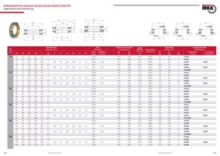 246 247www.bulnesmba.com www.bulnesmba.com
EJE
Shaft
(mm)
DIMENSIONES
Dimensions (mm)
PESO
Weight (kg)
CAPACIDAD DE CARGA
Load Rating (kN)
CARGA
MÍNIMA
Min. Load
M
VELOCIDAD
Speed (rpm)
AUXILIARES
Auxiliary (mm)
REFERENCIA MBA
MBA Reference
dw dg Dw Dg H
rs
min
R A du Du Su Hu
ROD.
Bearing
CONTRA.
S. Washer
dyn.
C
sta.
C0
D1
min
D2
max
rg
max
Rodamiento
Bearing
Contraplaca
Seating Washer
70 70 72 95 95 18 1 0,364 37,5 104 0,067 3400 85 80 1 51114
70 72 105 105 27 1 0,727 65,5 160 0,16 2800 91 84 1 51214
70 72 105 105 28,8 1 80 38 88 110 9 32 0,903 0,185 65,5 160 0,16 2800 91 88 1 53214 U214
70 72 125 125 40 1,1 1,91 137 300 0,53 1900 103 92 1 51314
70 72 125 125 44,2 1,1 100 43 98 130 13 48 2,01 0,41 137 300 0,53 1900 103 98 1 53314 U314
70 73 150 150 60 2 5,72 236 500 1,4 1600 118 102 2 51414FP
75 75 77 100 100 19 1 0,528 44 137 0,1 3200 90 85 1 51115
75 77 110 110 27 1 0,819 67 170 0,18 2800 96 89 1 51215
75 77 110 110 28,3 1 90 49 92 115 9,5 32 1,01 0,21 67 170 0,18 2800 96 92 1 53215 U215
75 77 135 135 44 1,5 2,59 163 360 0,75 3800 111 99 1,5 51315
75 77 135 135 48,1 1,5 100 37 105 140 15 52 3,19 0,55 163 360 0,75 3800 111 105 1,5 53315 U315
75 78 160 160 65 2 7,06 250 560 1,8 1500 126 109 2 51415FP
80 80 82 105 105 19 1 0,565 45 140 0,1 3200 95 90 1 51116
80 82 115 115 28 1 0,908 75 190 0,22 2600 101 94 1 51216
80 82 115 115 29,5 1 90 46 98 120 10 33 0,903 0,22 75 190 0,22 2600 101 98 1 53216 U216
80 82 140 140 44 1,5 2,69 160 360 0,8 3600 116 104 1,5 51316
80 82 140 140 47,6 1,5 112 50 110 145 15 52 2,75 0,57 160 360 0,8 3600 116 110 1,5 53316 U316
80 83 170 170 68 2,1 8,23 270 620 2,2 1400 134 116 2,1 51416FP
85 85 87 110 110 19 1 0,605 45,5 150 0,12 3200 100 95 1 51117
85 88 125 125 31 1 1,21 98 250 0,38 2200 109 101 1 51217
85 88 125 125 33,1 1 100 52 105 130 11 37 1,22 0,29 98 250 0,38 2200 109 105 1 53217 U217
85 88 150 150 49 1,5 3,48 186 415 1,1 1700 124 111 1,5 51317
85 88 150 150 53,1 1,5 112 43 115 155 17,5 58 3,51 0,81 186 415 1,1 1700 124 115 1,5 53317 U317
85 88 177 180 72 2,1 9,79 290 680 2,8 1300 142 123 2,1 51417FP
90 90 92 120 120 22 1 0,892 60 190 0,19 2800 108 102 1 51118
90 93 135 135 35 1,1 1,66 118 300 0,53 2000 117 108 1 51218
90 93 135 135 38,5 1,1 100 45 110 140 13,5 42 1,7 0,42 118 300 0,53 2000 117 110 1 53218 U218
90 93 155 155 50 1,5 3,75 193 455 1,2 1700 129 116 1,5 51318
90 93 155 155 54,6 1,5 112 40 120 160 18 59 3,81 0,84 193 455 1,2 1700 129 120 1,5 53318 U318
90 93 187 190 77 2,1 11,6 305 750 3,4 1200 150 130 2,1 51418FP
100 100 102 135 135 25 1 1,26 85 270 0,36 2200 121 114 1 51120
100 103 150 150 38 1,1 2,08 122 320 0,67 1900 130 120 1 51220
100 103 150 150 40,9 1,1 112 52 125 155 14 45 2,08 0,5 122 320 0,67 1900 130 125 1 53220 U220
100 103 170 170 55 1,5 4,94 240 585 1,9 1500 142 128 1,5 51320
RODAMIENTOS AXIALES DE BOLAS DE SIMPLE EFECTO
Single direction thrust ball bearings
Dw
dw
Dg
rs
dg
H
rs
Dw
dw A
dg
rs
HR
Dg
Dw
dw
Du
du
dg
su
rs
Hu
rs
D1
D2
rg
rg
D1
D2
rg
D1
D2
rg
rg
 