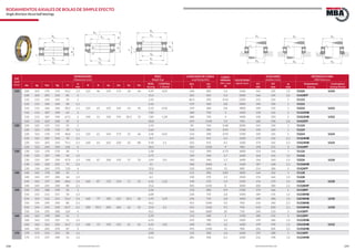 248 249www.bulnesmba.com www.bulnesmba.com
EJE
Shaft
(mm)
DIMENSIONES
Dimensions (mm)
PESO
Weight (kg)
CAPACIDAD DE CARGA
Load Rating (kN)
CARGA
MÍNIMA
Min. Load
M
VELOCIDAD
Speed (rpm)
AUXILIARES
Auxiliary (mm)
REFERENCIA MBA
MBA Reference
dw dg Dw Dg H
rs
min
R A du Du Su Hu
ROD.
Bearing
CONTRA.
S. Washer
dyn.
C
sta.
C0
D1
min
D2
max
rg
max
Rodamiento
Bearing
Contraplaca
Seating Washer
110 100 103 170 170 59,2 1,5 125 46 135 175 18 64 4,99 0,95 240 585 1,9 1500 142 135 1,5 53320 U320
100 103 205 210 85 3 15,4 365 965 5,3 1000 166 144 2,5 51420FP
110 112 145 145 25 1 1,45 86,5 290 0,43 2200 131 124 1 51122
110 113 160 160 38 1,1 2,26 129 360 0,8 1800 140 130 1 51222
110 113 160 160 40,2 1,1 125 65 135 165 14 45 2,23 0,56 129 360 0,8 1800 140 135 1 53222 U222
110 113 187 190 63 2 7,85 280 750 3 1400 158 142 2 51322MB
110 113 187 190 67,2 2 140 51 150 195 20,5 72 7,85 1,28 280 750 3 1400 158 150 2 53322MB U322
110 113 225 230 95 3 20,8 415 1140 7,5 950 182 158 2,5 51422FP
120 120 122 155 155 25 1 1,59 90 310 0,48 2000 141 134 1 51124
120 123 170 170 39 1,1 2,66 134 390 0,95 1700 150 140 1 51224
120 123 170 170 40,8 1,1 125 61 145 175 15 46 2,58 0,65 134 390 0,95 1700 150 145 1 53224 U224
120 123 205 210 70 2,1 9,3 325 915 4,5 1200 174 156 2,1 51324MB
120 123 205 210 74,1 2,1 160 63 165 220 22 80 9,18 2,1 325 915 4,5 1200 174 165 2,1 53324MB U324
120 123 245 250 102 4 26,5 425 1220 9 900 198 172 3 51424FP
130 130 132 170 170 30 1 2,28 112 390 0,75 1800 154 146 1 51126
130 133 187 190 45 1,5 3,75 183 540 1,7 1600 166 154 1,5 51226
130 133 187 190 47,9 1,5 140 67 160 195 17 53 3,69 0,9 183 540 1,7 1600 166 160 1,5 53226 U226
130 134 220 225 75 2,1 13 360 1060 6 1100 187 168 2,1 51326MB
130 134 265 270 110 4 32,8 520 1600 15 800 214 186 3 51426FP
140 140 142 178 180 31 1 2,6 112 400 0,85 1800 164 156 1 51128
140 143 197 200 46 1,5 4,3 190 570 1,9 1500 176 164 1,5 51228
140 143 197 200 48,6 1,5 160 87 170 210 17 55 4,25 1,22 190 570 1,9 1500 176 170 1,5 53228 U228
140 144 235 240 80 2,1 15,6 405 1250 8 1000 200 180 2,1 51328MP
150 150 152 188 190 31 1 2,26 110 400 0,9 1700 174 166 1 51130FP
150 153 212 215 50 1,5 6,08 236 735 2,8 1400 189 176 1,5 51230MB
150 153 212 215 53,3 1,5 160 79 180 225 20,5 60 5,95 1,69 236 735 2,8 1400 189 180 1,5 53230MB U230
150 154 245 250 80 2,1 16,2 415 1340 9,5 950 210 190 2,1 51330MB
150 154 245 250 83,7 2,1 200 89,5 200 260 26 92 12,8 3,1 415 1340 9,5 950 210 200 2,1 53330MB U330
150 154 295 300 120 4 43,1 560 1800 20 750 240 210 3 51430FP
160 160 162 198 200 31 1 2,39 112 430 1 1700 184 176 1 51132FP
160 163 222 225 51 1,5 6,53 245 780 3,2 1400 199 186 1,5 51232MB
160 163 222 225 54,7 1,5 160 74 190 235 21 61 6,45 1,81 240 765 3,2 1400 199 190 1,5 53232MB U232
160 164 265 270 87 3 21,1 455 1500 12 900 226 204 2,5 51332MB
170 170 172 213 215 34 1,1 3,08 132 500 1,4 1600 197 188 1 51134FP
170 173 237 240 55 1,5 8,12 285 930 4,5 1200 212 198 1,5 51234MB
RODAMIENTOS AXIALES DE BOLAS DE SIMPLE EFECTO
Single direction thrust ball bearings
Dw
dw
Dg
rs
dg
H
rs
Dw
dw A
dg
rs
HR
Dg
Dw
dw
Du
du
dg
su
rs
Hu
rs
D1
D2
rg
rg
D1
D2
rg
D1
D2
rg
rg
 