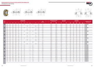 258 259www.bulnesmba.com www.bulnesmba.com
EJE
Shaft
(mm)
DIMENSIONES
Dimensions (mm) PESO
Weight (kg)
CAPACIDAD DE CARGA
Load Rating (kN)
VELOCIDAD
Speed (rpm)
AUXILIARES
Auxiliary (mm) REFERENCIA MBA
MBA Reference
d w dg Dw Dg H Hg Hw He
rs
min
h hb A
dyn.
C
sta.
C0
Lim. Ref.
D1
min
D2
max
D3
min
D4
max
rg
max
240 240 282 320 340 60 30 22 2,1 44 130 16,1 1040 4500 1700 1600 285 311 344 251 2,1 29248E MB
240 299 350 380 85 41 53 4 71 135 32,5 1700 6400 1400 1300 300 337 390 256 3 29348E
240 321 400 440 122 59 78 6 99 142 73,5 2700 9500 1100 1100 330 381 448 265 5 29448E
260 260 302 340 360 60 30 22 2,1 44 139 17,1 1060 4750 1700 1500 305 331 365 272 2,1 29252E MB
260 327 385 420 95 45 61 5 79 148 45,2 2040 7650 1200 1200 330 372 430 277 4 29352E
260 353 435 480 132 64 83 6 107 154 93,6 3100 11000 1000 1000 360 419 488 291 5 29452E
280 280 322 360 380 60 30 22 2,1 44 150 18,3 1120 5100 1500 1300 325 351 385 291 2,1 29256E MB
280 346 405 440 95 46 61 5 79 158 48,8 2120 8300 1200 1100 350 394 450 298 4 29356E
280 380 470 520 145 68 92 6 118 166 121 3650 12900 900 950 390 446 530 310 5 29456E
300 300 353 395 420 73 38 26 3 51 162 28,6 1430 6550 1400 1300 355 386 426 317 2,5 29260E MB
300 378 440 480 109 50 69 5 90 168 66,4 2550 9650 1100 1000 380 429 490 320 4 29360E
300 398 490 540 145 70 93 6 118 175 129 3900 14000 900 900 410 471 550 326 5 29460E
320 320 372 415 440 73 38 26 3 51 172 30,3 1500 6950 1300 1200 375 406 450 336 2,5 29264E MB
320 396 465 500 109 53 68 5 90 180 71 2650 10600 1100 950 400 449 510 340 4 29364E
320 432 525 580 155 75 97 7,5 126 191 158 4300 15600 800 850 435 507 590 354 6 29464E
340 340 391 435 460 73 37 26 3 52 183 32 1560 7350 1300 1100 395 427 470 353 2,5 29268E MB
340 426 500 540 122 59 44 5 85 192 98,9 3250 12900 950 850 430 484 550 364 4 29368E MB
340 458 560 620 170 82 106 7,5 138 201 200 5200 19000 750 750 465 541 630 373 6 29468E
360 360 423 475 500 85 44 31 4 59 194 46,1 1900 8800 1200 1100 420 461 510 380 3 29272E MB
360 446 520 560 122 59 44 5 86 202 103 3350 13400 900 630 450 504 572 384 4 29372E MB
360 475 580 640 170 82 61 7,5 121 210 219 5400 20400 750 700 485 560 650 391 6 29472E MB
380 380 440 490 520 85 42 31 4 61 202 48,8 2080 9650 1100 1000 440 480 530 395 3 29276E MB
380 474 555 600 132 63 48 6 94 216 132 3900 16000 850 750 480 538 612 404 5 29376E MB
380 500 610 670 175 85 63 7,5 124 230 248 5850 22400 700 670 510 587 682 415 6 29476E MB
400 400 460 510 540 85 42 31 4 62 212 51,2 2120 10200 1100 950 460 500 550 415 3 29280E MB
400 493 575 620 132 64 48 6 94 225 137 4000 16600 850 750 500 557 634 424 5 29380E MB
400 530 645 710 185 89 67 7,5 131 236 294 6400 25000 670 630 540 622 722 441 6 29480E MB
420 420 489 550 580 95 46 34 5 70 225 70,5 2650 12500 1000 850 490 534 590 437 4 29284E MB
420 520 600 650 140 68 50 6 97 235 157 4300 18000 800 700 525 585 664 447 5 29384E MB
420 550 665 730 185 89 67 7,5 132 244 305 6700 26000 630 600 560 643 742 455 6 29484E MB
440 440 506 570 600 95 49 34 5 70 235 74 2650 13400 1000 850 510 554 610 458 4 29288E MB
440 548 630 680 145 70 52 6 100 245 176 4550 19000 750 670 548 614 695 470 5 29388E MB
440 585 710 780 206 100 74 9,5 144 260 393 7650 30000 600 560 595 684 794 486 8 29488E MB
RODAMIENTOS AXIALES OSCILANTES DE RODILLOS
Self-aligning thrust rollerl bearings
Adw
Dw
Dg
dg
H
Hw hb
He
rs
Hg
rs
Adw
Dw
Dg
H
dg
He hb
Hg
rs
rs
Adw
Dw
Dg
dg
H
h
Hw
Hg
rs
rs
D3
D1
D4
D2
rg
rg
D3
D1
D4
D2
rg
rg
 