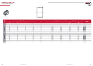 278 279www.bulnesmba.com www.bulnesmba.com
EJE
Shaft
(mm)
DIMENSIONES
Dimensions (mm) PESO
Weight (g)
CAPACIDAD DE CARGA
Load Rating (kN)
VELOCIDAD
Speed (rpm)
REF. MBA
Fw D C
r
min
dyn.
C
sta.
C0
Lim. Ref.
10 10 14 10 0,4 4,6 7200 11100 10000 13300 HN1010
12 12 16 10 0,4 5,3 8000 13400 8600 11300 HN1210
12 18 12 0,8 10,5 10200 15200 8000 10800 HN1212
14 14 20 12 0,8 12 11000 17500 7100 9500 HN1412
15 15 21 16 0,8 14 15400 27500 6700 8700 HN1516
16 16 22 12 0,8 13 12000 20300 6300 8400 HN1612
18 18 24 16 0,8 20 17000 32500 5700 7500 HN1816
20 20 26 16 0,8 22 18100 36500 5200 6800 HN2016
20 26 20 0,8 29,5 22400 48000 5200 6700 HN2020
25 25 32 20 0,8 39,6 28000 59000 4200 5500 HN2520
28 28 35 20 0,8 44 30000 67000 3800 4950 HN2820
35 35 42 20 0,8 54 33500 83000 3100 4100 HN3520
40 40 47 20 0,8 60,5 36000 95000 2750 3650 HN4020
45 45 52 20 0,8 66 38500 108000 2470 3300 HN4520
45 52 25 0,8 85 47000 139000 2470 3250 HN4525
50 50 58 20 0,8 85,3 44500 119000 2220 3000 HN5020
50 58 25 0,8 107 54000 152000 2220 2950 HN5025
CASQUILLOS DE AGUJAS
Drawn cup needle roller bearings
 