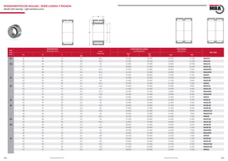 282 283www.bulnesmba.com www.bulnesmba.com
EJE
Shaft
(mm)
DIMENSIONES
Dimensions (mm) PESO
Weight (g)
CAPACIDAD DE CARGA
Load Rating (kN)
VELOCIDAD
Speed (rpm)
REF. MBA
Fw D C
r
min
dyn.
C
sta.
C0
Lim. Ref.
21 2l 29 16 0,3 28,1 15 200 18 700 19 600 11 400 NK2l/l6
2l 29 20 0,3 35,2 19 300 25 500 19 600 11 100 NK2l/20
22 22 30 16 0,3 30 15 800 19 900 18 800 10 900 NK22/l6
22 30 20 0,3 37 20 000 27 000 18 800 10 700 NK22/20
22 30 13 0,3 22,2 12 400 14 600 18 800 9 900 RNA4903
22 30 23 0,3 42,4 21 100 29 000 18 800 9 500 RNA6903
22 35 20 0,6 61,5 27 500 28 000 17 200 9 700 NKS22
24 24 32 16 0,3 31,9 16 900 22 300 17 500 10 100 NK24/l6
24 32 20 0,3 40 21 400 30 500 17 500 9 800 NK24/20
24 37 20 0,6 65,5 29 500 31 000 16 100 9 100 NKS24
25 25 33 16 0,3 32,6 16 800 22 400 16 900 9 800 NK25/l6
25 33 20 0,3 42 21 300 30 500 16 900 9 600 NK25/20
25 37 17 0,3 52,3 23 700 25 500 15 800 8 900 RNA4904
25 37 30 0,3 100 40 500 51 000 15 800 8 500 RNA6904
25 38 20 0,6 68,1 31 000 33 500 15 600 8 700 NKS25
26 26 34 16 0,3 34 17 300 23 600 16 300 9 500 NK26/l6
26 34 20 0,3 42 22 000 32 000 16 300 9 300 NK26/20
28 28 37 20 0,3 52,2 24 800 34 000 15 100 8 600 NK28/20
28 37 30 0,3 82 37 000 57 000 15 100 8 400 NK28/30
28 39 17 0,3 50,2 26 000 29 500 14 600 8 000 RNA49/22
28 39 30 0,3 98 42 000 55 000 14 600 7 800 RNA69/22
28 42 20 0,6 83,6 32 500 36 500 14 000 7 900 NKS28
29 29 38 20 03 50 27 500 39 000 14 600 8 500 NK29/20
29 38 30 0,3 84,3 37 000 57 000 14 600 8 100 NK29/30
30 30 40 20 0,3 61 28 000 41 000 14 600 8 200 NK30/20
30 40 30 0,3 92,4 42 000 69 000 14 000 7 500 NK30/30
30 42 17 0,3 61 26 500 31 500 13 600 7 400 RNA4905
30 42 30 0,3 112 44 000 59 000 13 600 7 200 RNA6905
30 45 22 0,6 104 36 500 40 000 13 100 7 600 NKS30
32 32 42 20 0,3 64 29 500 44 500 13 200 7 700 NK32/20
32 42 30 0,3 102 39 000 63 000 13 200 7 500 NK32/30
32 45 17 0,3 73,2 27 500 33 500 12 700 6 900 RNA49/28
32 45 30 0,3 135 45 500 63 000 12 700 6 700 RNA69/28
32 47 22 0,6 110 38 000 43 500 12 400 7 200 NKS32
RODAMIENTOS DE AGUJAS - SERIE LIGERA Y PESADA
Needle roller bearings - Light and heavy series
 