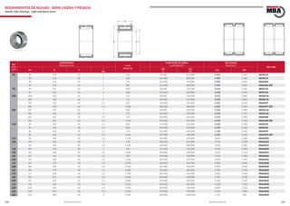 288 289www.bulnesmba.com www.bulnesmba.com
EJE
Shaft
(mm)
DIMENSIONES
Dimensions (mm) PESO
Weight (g)
CAPACIDAD DE CARGA
Load Rating (kN)
VELOCIDAD
Speed (rpm)
REF. MBA
Fw D C
r
min
dyn.
C
sta.
C0
Lim. Ref.
90 90 110 25 1 450 81 000 132 000 4 900 3 200 NK90/25
90 110 35 1 630 116 000 208 000 4 900 3 100 NK90/35
90 110 30 1 516 101 000 174 000 4 900 2 850 RNA49l6
90 110 54 1 987 153 000 300 000 4 900 2 850 RNA69l6-ZW
95 95 115 26 1 490 83 000 137 000 4 650 3 150 NK95/26
95 115 36 1 680 121 000 223 000 4 650 2 950 NK95/36
100 100 120 26 1 515 86 000 146 000 4 450 3 000 NKl00/26
l00 120 36 1 715 125 000 237 000 4 450 2 850 NKl00/36
l00 120 35 1,1 657 125 000 237 000 4 450 2 650 RNA49l7
l00 120 63 1,1 1 200 188 000 400 000 4 450 2 700 RNA69l7-ZW
105 l05 125 26 1 540 89 000 155 000 4 250 2 900 NKl05/26
l05 125 36 1 713 129 000 250 000 4 250 2 750 NKl05/36
l05 125 35 1,1 745 129 000 250 000 4 250 2 500 RNA49l8
l05 125 63 1,1 1 330 195 000 425 000 4 250 2 700 RNA69l8-ZW
110 ll0 130 30 1,1 650 111 000 210 000 4 100 2 700 NKll0/30
ll0 130 40 1,1 830 143 000 290 000 4 100 2 650 NKll0/40
ll0 130 35 1,1 719 131 000 260 000 4 100 2 410 RNA49l9
ll0 130 63 1,1 1 460 197 000 440 000 4 100 2 450 RNA69l9-ZW
115 ll5 140 40 1,1 1 150 144 000 270 000 3 850 2 500 RNA4920
120 l20 140 30 1 670 106 000 216 000 3 750 2 220 RNA4822
l25 150 40 1,1 1 240 149 000 290 000 3 550 2 290 RNA4922
130 l30 150 30 1 730 112 000 239 000 3 500 2 030 RNA4824
135 l35 165 45 1,1 1 860 205 000 390 000 3 250 2 110 RNA4924
145 l45 165 35 1,1 990 134 000 310 000 3 150 1 920 RNA4826
150 l50 180 50 1,5 2 210 229 000 470 000 2 950 1 970 RNA4926
155 l55 175 35 1,1 1 050 136 000 325 000 2 950 1 800 RNA4828
160 l60 190 50 1,5 2 350 237 000 500 000 2 800 1 810 RNA4928
165 l65 190 40 1,1 1 600 172 000 400 000 2 750 1 750 RNA4830
175 l75 200 40 1,1 1 700 181 000 435 000 2 600 1 630 RNA4832
185 l85 215 45 1,1 2 540 209 000 510 000 2 450 1 550 RNA4834
195 l95 225 45 1,1 2 680 219 000 550 000 2 330 1 430 RNA4836
210 2l0 240 50 1,5 3 210 255 000 690 000 2 180 1 290 RNA4838
220 220 250 50 1,5 3 350 260 000 720 000 2 090 1 220 RNA4840
240 240 270 50 1,5 3 620 275 000 790 000 1 920 1 080 RNA4844
265 265 300 60 2 5 400 400 000 1 080 000 1 730 940 RNA4848
RODAMIENTOS DE AGUJAS - SERIE LIGERA Y PESADA
Needle roller bearings - Light and heavy series
 