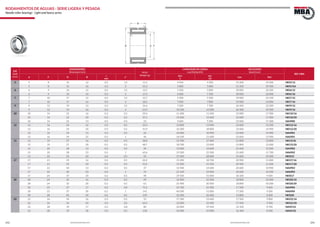 292 293www.bulnesmba.com www.bulnesmba.com
EJE
Shaft
(mm)
DIMENSIONES
Dimensions (mm) PESO
Weight (g)
CAPACIDAD DE CARGA
Load Rating (kN)
VELOCIDAD
Speed (rpm)
REF. MBA
d F D B
r
min
s*
dyn.
C
sta.
C0
Lim. Ref.
5 5 8 15 12 0,3 1,5 11,5 4 450 4 100 31 500 29 500 NKI5/12
5 8 15 16 0,3 2 15,3 5 800 5 800 31 500 29 500 NKI5/l16
6 6 9 16 12 0,3 1,5 13,5 5 100 5 000 30 000 26 500 NKI6/12
6 9 16 16 0,3 2 17,4 6 600 7 100 30 000 26 000 NKI6/16
7 7 10 17 12 0,3 1,5 13,7 5 300 5 500 29 000 24 100 NKI7/12
7 10 17 16 0,3 2 18,2 7 000 7 800 29 000 23 800 NKI7/16
9 9 12 19 12 0,3 1,5 16,6 7 200 7 100 26 500 22 200 NKI9/12
9 12 19 16 0,3 2 21,9 10 100 11 000 26 500 19 500 NKI9/16
10 10 14 22 16 0,3 0,5 29,4 11 400 11 500 25 000 17 300 NKI10/16
10 14 22 20 0,3 0,5 37,1 14 500 15 600 25 000 17 000 NKI10/20
10 14 22 13 0,3 0,5 23 9 600 9 200 25 000 17 300 NA4900
12 12 16 24 16 0,3 0,5 33,3 12 800 13 900 23 600 15 200 NKI12/16
12 16 24 20 0,3 0,5 41,9 16 300 18 800 23 600 14 900 NKI12/20
12 16 24 13 0,3 0,5 26 10 600 10 900 23 600 14 900 NA4901
12 16 24 22 0,3 1 46 18 100 21 600 23 600 13 900 NA6901
15 15 19 27 16 0,3 0,5 38,8 14 700 17 400 21 800 12 800 NKI15/l6
15 19 27 20 0,3 0,5 48,7 18 700 23 600 21 800 12 600 NKI15/20
15 20 28 13 0,3 0,5 34 12 000 13 600 21 600 12 000 NA4902
15 20 28 23 0,3 1 63,6 19 500 25 500 21 600 11 700 NA6902
15 22 35 20 0,6 0,5 92 27 500 28 000 19 600 10 300 NKIS15
17 17 21 29 16 0,3 0,5 42,4 15 200 18 700 20 900 11 800 NKl17/16
17 21 29 20 0,3 0,5 53,4 19 300 25 500 20 900 11 600 NKI17/20
17 22 30 13 0,3 0,5 37 12 400 14 600 20 600 10 900 NA4903
17 22 30 23 0,3 1 72 21 100 29 000 20 600 10 500 NA6903
17 24 37 20 0,6 0,5 98 29 500 31 000 18 100 9 500 NKIS17
20 20 24 32 16 0,3 0,5 49 16 900 22 300 18 800 10 400 NKI20/16
20 24 32 20 0,3 0,5 61 21 400 30 500 18 800 10 200 NKI20/20
20 25 37 17 0,3 0,8 75,2 23 700 25 500 17 200 9 600 NA4904
20 25 37 30 0,3 1 141 40 500 51 000 17 200 9 200 NA6904
20 28 42 20 0,6 0,5 129 32 500 36 500 15 800 8 300 NKIS20
22 22 26 34 16 0,3 0,5 52 17 300 23 600 17 500 9 800 NKI22/16
22 26 34 20 0,3 0,5 65,4 22 000 32 000 17 500 9 500 NKI22/20
22 28 39 17 0,3 0,8 80 26 000 29 500 16 100 8 700 NA49/22
22 28 39 30 0,3 0,5 150 42 000 55 000 16 100 8 500 NA69/22
RODAMIENTOS DE AGUJAS - SERIE LIGERA Y PESADA
Needle roller bearings - Light and heavy series
 