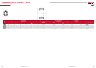 300 301www.bulnesmba.com www.bulnesmba.com
EJE
Shaft
(mm)
DIMENSIONES
Dimensions (mm) PESO
Weight (g)
CAPACIDAD DE CARGA
Load Rating (kN)
VELOCIDAD
Speed (rpm)
REF. MBA
d F D B
r
min
s*
dyn.
C
sta.
C0
Lim. Ref.
320 320 350 400 80 2,1 2 23000 710000 1850000 1360 680 NA4864
340 340 370 420 80 2,1 2 24200 730000 1940000 1290 640 NA4868
360 360 390 440 80 2,1 2 25600 740000 2020000 1230 600 NA4872
380 380 415 480 100 2,1 2 42600 1130000 2900000 1140 520 NA4876
RODAMIENTOS DE AGUJAS - SERIE LIGERA Y PESADA
Needle roller bearings - Light and heavy series
 