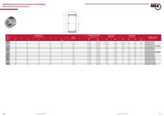 306 307www.bulnesmba.com www.bulnesmba.com
EJE
Shaft
(mm)
DIMENSIONES
Dimensions (mm) PESO
Weight (g)
CAPACIDAD DE CARGA
Load Rating (kN)
VELOCIDAD
Speed (rpm)
AUXILIARES
Auxiliary (mm) REFERENCIA MBA
MBA Reference
Fw D C E
r
min
dyn.
C
sta.
C0
Lim. Ref. D1 d2 D2
ra
max
50 50 62 20 55 0,3 140 30 000 60 000 8 800 5 300 50,6 54,2 55,8 0,3 RNAO50X62X20
50 65 20 58 0,3 168 40 500 62 000 8 500 5 100 50,6 57,2 58,5 0,3 RNAO50X65X20
50 65 40 58 0,6 355 69 000 124 000 8 500 6 500 50,6 57,2 58,5 0,6 RNAO50X65X40-ZW-ASR1
55 55 68 20 60 0,6 166 32 000 66 000 8 000 4 850 55,8 59,4 60,8 0,6 RNAO55X68X20
60 60 78 20 68 1 255 49 500 85 000 7 100 4 150 60,8 67,2 68,8 1 RNAO60X78X20
60 78 40 68 1 435 85 000 171 000 7 000 5 500 60,8 67,2 68,8 1 RNAO60X78X40-ZW-ASR1
65 65 85 30 73 1 464 64 000 123 000 6 500 4 000 66 72,2 73,8 1 RNAO65X85X30
70 70 90 30 78 1 499 68 000 135 000 6 100 3 750 71 77,2 78,8 1 RNAO70X90X30
80 80 100 30 88 1 580 80 000 176 000 5 400 3 250 81 87,2 89 1 RNAO80X100X30
90 90 105 26 98 1 373 69 000 150 000 5 000 3 200 91 97,2 99 1 RNAO90X105X26
90 110 30 98 1 610 76 000 172 000 4 900 3 100 91 97,2 99 1 RNAO90X110X30
100 l00 120 30 108 1 694 80 000 188 000 4 500 3 700 101 107,2 109 1 RNAO100X120X30
RODAMIENTOS DE AGUJAS RNAO SIN BORDES
RNAO needle roller bearings without ribs
 