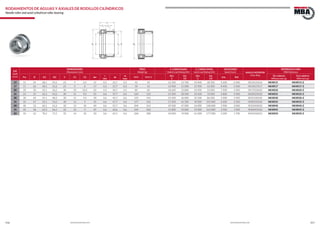 316 317www.bulnesmba.com www.bulnesmba.com
EJE
Shaft
(mm)
DIMENSIONES
Dimensions (mm)
PESO
Weight (g)
C. CARGA Radial
Radial Load Rating (kN)
C. CARGA AXIAL
Axial Load Rating (kN)
VELOCIDAD
Speed (rpm) ANILLO INTERIOR
Inner Ring
REFERENCIA MBA
MBA Reference
Fw D D1 D2 C C1 C2 dw
r
min
da
ra
max
NKX NKX-Z
dyn.
C
sta.
C0
dyn.
C
sta.
C0
Lim. Ref.
Sin cubierta
Without end cap
Con cubierta
With end cap
15 15 24 28,1 29,2 23 9 6,5 15 0,3 23,7 0,3 42 45 12 100 12 700 14 400 28 500 9 200 6 500 IR12X15X16 NKXR15 NKXR15-Z
17 17 26 30,1 31,2 25 9 8 17 0,3 25,7 0,3 50 53 13 500 15 000 15 900 33 500 8 400 5 500 IR14X17X17 NKXR17 NKXR17-Z
20 20 30 35,1 36,2 30 10 10,5 20 0,3 30,7 0,3 80 84 18 600 23 800 24 900 53 000 7 200 4 200 IR17X20X20 NKXR20 NKXR20-Z
25 25 37 42,1 43,2 30 11 9,5 25 0,6 37,7 0,6 120 125 21 300 30 500 33 500 76 000 5 800 3 400 IR20X25X20 NKXR25 NKXR25-Z
30 30 42 47,1 48,2 30 11 9,5 30 0,6 42,7 0,6 135 141 25 500 36 000 35 500 86 000 5 000 2 900 IR25X30X20 NKXR30 NKXR30-Z
35 35 47 52,1 53,2 30 12 9 35 0,6 47,7 0,6 157 165 27 500 41 500 39 000 101 000 4 400 2 500 IR30X35X20 NKXR35 NKXR35-Z
40 40 52 60,1 61,2 32 13 10 40 0,6 55,7 0,6 204 214 29 500 47 000 56 000 148 000 3 900 2 000 IR35X40X20 NKXR40 NKXR40-Z
45 45 58 65,2 66,5 32 14 9 45 0,6 60,6 0,6 244 260 31 000 53 000 59 000 163 000 3 500 1 900 IR40X45X20 NKXR45 NKXR45-Z
50 50 62 70,2 71,5 35 14 10 50 0,6 65,5 0,6 268 288 43 000 74 000 61 000 177 000 3 200 1 700 IR45X50X25 NKXR50 NKXR50-Z
RODAMIENTOS DE AGUJAS Y AXIALES DE RODILLOS CILÍNDRICOS
Needle roller and axial cylindrical roller bearing
 