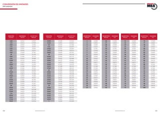 334 335www.bulnesmba.com www.bulnesmba.com
CONVERSIÓN DE UNIDADES
Unit conversion
FRACCIÓN
Fractional
DECIMALES
Decimal
MILÍMETROS
Milimeter
1/64 0.0156 0.3969
1/32 0.0313 0.7938
3/64 0.0469 11.906
1/16 0.0625 15.875
5/64 0.0781 19.844
3/32 0.0938 23.813
7/64 0.1094 27.781
1/8 0.1250 31.750
9/64 0.1406 35.719
5/32 0.1563 39.688
11/64 0.1719 43.656
3/16 0.1875 47.625
13/64 0.2031 51.594
7/32 0.2188 55.563
15/64 0.2344 59.531
1/4 0.2500 63.500
17/64 0.2656 67.469
9/32 0.2813 71.438
19/64 0.2969 75.406
5/16 0.3125 79.375
21/64 0.3281 83.344
11/32 0.3438 87.313
23/64 0.3594 91.281
3/8 0.3750 95.250
25/64 0.3906 99.219
13/32 0.4063 103.188
27/64 0.4219 107.156
7/16 0.4375 111.125
29/64 0.4531 115.094
33/64 0.5156 130.969
17/32 0.5313 134.938
35/64 0.5469 138.906
FRACCIÓN
Fractional
DECIMALES
Decimal
MILÍMETROS
Milimeter
15/32 0.4688 119.063
31/64 0.4844 123.031
1/2 0.5000 127.000
9/16 0.5625 142.875
37/64 0.5781 146.844
19/32 0.5938 150.813
39/64 0.6094 154.781
5/8 0.6250 158.750
41/64 0.6406 162.719
21/32 0.6563 166.688
43/64 0.6719 170.656
11/16 0.6875 174.625
45/64 0.7031 178.594
23/32 0.7188 182.563
47/64 0.7344 186.531
3/4 0.7500 190.500
49/64 0.7656 194.469
25/32 0.7813 198.438
51/64 0.7969 202.406
13/16 0.8125 206.375
53/64 0.8281 210.344
27/32 0.8438 214.313
55/64 0.8594 218.281
7/8 0.8750 222.250
57/64 0.8906 226.219
29/32 0.9063 230.188
59/64 0.9219 234.156
15/16 0.9375 238.125
61/64 0.9531 242.094
31/32 0.9688 246.063
63/64 0.9844 250.031
1 10.000 254.000
MILÍMETROS
Milimeter
PULGADAS
Inch
1 0.4688
2 0.4844
3 0.5000
4 0.5625
5 0.5781
6 0.5938
7 0.6094
8 0.6250
9 0.6406
10 0.6563
11 0.6719
12 0.6875
13 0.7031
14 0.7188
15 0.7344
16 0.7500
17 0.7656
18 0.7813
19 0.7969
20 0.8125
21 0.8281
22 0.8438
23 0.8594
24 0.8750
25 0.8906
MILÍMETROS
Milimeter
PULGADAS
Inch
26 0.4688
27 0.4844
28 0.5000
29 0.5625
30 0.5781
31 0.5938
32 0.6094
33 0.6250
34 0.6406
35 0.6563
36 0.6719
37 0.6875
38 0.7031
39 0.7188
40 0.7344
41 0.7500
42 0.7656
43 0.7813
44 0.7969
45 0.8125
46 0.8281
47 0.8438
48 0.8594
49 0.8750
50 0.8906
MILÍMETROS
Milimeter
PULGADAS
Inch
51 0.4688
52 0.4844
53 0.5000
54 0.5625
55 0.5781
56 0.5938
57 0.6094
58 0.6250
59 0.6406
60 0.6563
61 0.6719
62 0.6875
63 0.7031
64 0.7188
65 0.7344
66 0.7500
67 0.7656
68 0.7813
69 0.7969
70 0.8125
71 0.8281
72 0.8438
73 0.8594
74 0.8750
75 0.8906
MILÍMETROS
Milimeter
PULGADAS
Inch
76 0.4688
77 0.4844
78 0.5000
79 0.5625
80 0.5781
81 0.5938
82 0.6094
83 0.6250
84 0.6406
85 0.6563
86 0.6719
87 0.6875
88 0.7031
89 0.7188
90 0.7344
91 0.7500
92 0.7656
93 0.7813
94 0.7969
95 0.8125
96 0.8281
97 0.8438
98 0.8594
99 0.8750
100 0.8906
 