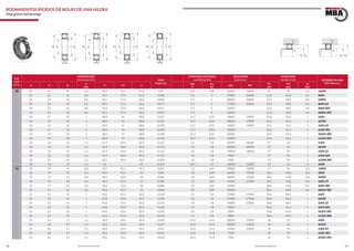 36 37www.bulnesmba.com www.bulnesmba.com
EJE
Shaft
(mm)
DIMENSIONES
Dimensions (mm) PESO
Weight (kg)
CAPACIDAD DE CARGA
Load Rating (kN)
VELOCIDAD
Speed (rpm)
AUXILIARES
Auxiliary (mm) REFERENCIA MBA
MBA Reference
d D B
rs
min
H H1 J
dyn
C
sta
C0
Lim. Ref
D1
min
D3
max
rg
max
20 20 42 8 0,3 34,7 36,1 27,2 0,05 6,95 4,05 22000 16000 22 40 0,3 16004
20 42 12 0,6 35,5 37,4 26,6 0,068 9,3 5 20000 20000 23,2 38,8 0,6 6004
20 42 12 0,6 35,5 37,4 26,6 0,064 9,3 5 20000 20000 23,2 38,8 0,6 S6004
20 42 12 0,6 35,5 37,4 26,6 0,071 9,3 5 17000 20000 23,2 38,8 0,6 6004 ZZ
20 42 12 0,6 35,5 37,4 26,6 0,071 9,3 5 12000 23,2 38,8 0,6 6004 2RS
20 42 12 0,6 35,5 37,4 26,6 0,067 9,3 5 12000 23,2 38,8 0,6 S6004 2RS
20 47 14 1 38,4 41 28,8 0,105 12,7 6,55 18000 19000 25,6 41,4 1 6204
20 47 14 1 38,4 41 28,8 0,105 12,7 6,55 18000 19000 25,6 41,4 1 S6204
20 47 14 1 38,4 41 28,8 0,109 12,7 6,55 15000 19000 25,6 41,4 1 6204 ZZ
20 47 14 1 38,4 41 28,8 0,109 12,7 6,55 10000 25,6 41,4 1 6204 2RS
20 47 14 1 38,4 41 28,8 0,108 12,7 6,55 10000 25,6 41,4 1 S6204 2RS
20 47 18 1 38,4 41 28,8 0,139 12,7 6,55 10000 25,6 41,4 1 62204 2RS
20 52 15 1,1 41,9 44,4 30,3 0,151 16 7,8 34000 18000 27 45 1 6304
20 52 15 1,1 41,9 44,4 30,3 0,153 16 7,8 34000 18000 27 45 1 S6304
20 52 15 1,1 41,9 44,4 30,3 0,155 16 7,8 14000 18000 27 45 1 6304 ZZ
20 52 15 1,1 41,9 44,4 30,3 0,155 16 7,8 9500 27 45 1 6304 2RS
20 52 21 1,1 42,1 44,4 30,3 0,209 16 7,8 9500 27 45 1 62304 2RS
20 72 19 1,1 55 37 0,415 30,5 15 26000 15000 29 63 1 6404
25 25 47 8 0,3 39,7 41,1 32,2 0,055 7,2 4,65 19000 14000 27 45 0,3 16005
25 47 12 0,6 40,2 42,5 32 0,08 10 5,85 36000 17000 28,2 43,8 0,6 6005
25 47 12 0,6 40,2 42,5 32 0,082 10 5,85 36000 17000 28,2 43,8 0,6 S6005
25 47 12 0,6 40,2 42,5 32 0,083 10 5,85 15000 17000 28,2 43,8 0,6 6005 ZZ
25 47 12 0,6 40,2 42,5 32 0,084 10 5,85 10000 28,2 43,8 0,6 6005 2RS
25 47 12 0,6 40,2 42,5 32 0,083 10 5,85 10000 28,2 43,8 0,6 S6005 2RS
25 52 15 1 43,6 45,4 33,5 0,128 14 7,8 17000 17000 30,6 46,4 1 6205
25 52 15 1 43,6 45,4 33,5 0,128 14 7,8 17000 17000 30,6 46,4 1 S6205
25 52 15 1 43,6 45,4 33,5 0,132 14 7,8 14000 17000 30,6 46,4 1 6205 ZZ
25 52 15 1 43,6 45,4 33,5 0,132 14 7,8 9000 30,6 46,4 1 6205 2RS
25 52 15 1 43,6 45,4 33,5 0,132 14 7,8 9000 30,6 46,4 1 S6205 2RS
25 52 18 1 43,6 45,4 33,5 0,156 14 7,8 9000 30,6 46,4 1 62205 2RS
25 62 17 1,1 50,2 52,5 36,4 0,234 22,4 11,4 28000 15000 32 55 1 6305
25 62 17 1,1 50,2 52,5 36,4 0,237 22,4 11,4 28000 15000 32 55 1 S6305
25 62 17 1,1 50,2 52,5 36,4 0,24 22,4 11,4 11000 15000 32 55 1 6305 ZZ
25 62 17 1,1 50,2 52,5 36,4 0,242 22,4 11,4 7500 32 55 1 6305 2RS
25 62 17 1,1 50,2 52,5 36,4 0,245 22,4 11,4 7500 32 55 1 S6305 2RS
RODAMIENTOS RÍGIDOS DE BOLAS DE UNA HILERA
Deep groove ball bearings
d
rs
B
rs
DJH
rs
Dd
B
rs
H1 J d J
rs
D
B
rs
H1d
rs
D
rs
B
H1 J
rg
rg
D1 D3 D1 D3
rg
rg
 