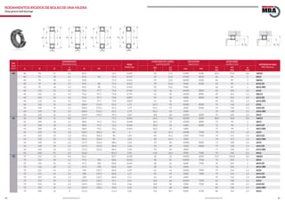 44 45www.bulnesmba.com www.bulnesmba.com
EJE
Shaft
(mm)
DIMENSIONES
Dimensions (mm) PESO
Weight (kg)
CAPACIDAD DE CARGA
Load Rating (kN)
VELOCIDAD
Speed (rpm)
AUXILIARES
Auxiliary (mm) REFERENCIA MBA
MBA Reference
d D B
rs
min
H H1 J
dyn
C
sta
C0
Lim. Ref
D1
min
D3
max
rg
max
60 60 95 11 0,6 82,9 72,1 0,283 20 17,6 17000 6300 63,2 91,8 0,6 16012
60 95 18 1,1 83,9 86 71,3 0,419 29 23,2 17000 8500 66 89 1 6012
60 95 18 1,1 83,8 71,3 0,416 29 23,2 16000 8500 66 89 1 S6012
60 95 18 1,1 83,9 86 71,3 0,431 29 23,2 7000 8500 66 89 1 6012 ZZ
60 95 18 1,1 83,9 86 71,3 0,432 29 23,2 4500 66 89 1 6012 2RS
60 110 22 1,5 95,6 97,7 75,8 0,789 52 36 14000 8000 69 101 1,5 6212
60 110 22 1,5 95,6 97,7 75,8 0,795 52 36 14000 8000 69 101 1,5 S6212
60 110 22 1,5 95,6 97,7 75,8 0,807 52 36 6000 8000 69 101 1,5 6212 ZZ
60 110 22 1,5 95,6 97,7 75,8 0,809 52 36 4000 69 101 1,5 6212 2RS
60 130 31 2,1 108,4 113,1 81,3 1,75 81,5 52 12000 8500 72 118 2,1 6312
60 130 31 2,1 108,4 113,1 81,3 1,79 81,5 52 5000 8500 72 118 2,1 6312 ZZ
60 130 31 2,1 108,4 113,1 81,3 1,79 81,5 52 3400 72 118 2,1 6312 2RS
60 150 35 2,1 124,9 130,2 95,1 2,89 104 68 10000 8000 74 136 2,1 6412
65 65 100 11 0,6 87,9 77,1 0,302 21,2 19,6 16000 6000 68,2 96,8 0,6 16013
65 100 18 1,1 88,8 91,5 76,2 0,448 30,5 25 15000 8000 71 94 1 6013
65 100 18 1,1 88,8 91,5 76,2 0,464 30,5 25 6300 8000 71 94 1 6013 ZZ
65 100 18 1,1 88,8 91,5 76,2 0,463 30,5 25 4300 71 94 1 6013 2RS
65 120 23 1,5 103,1 106,3 82 1 60 41,5 13000 7500 74 111 1,5 6213
65 120 23 1,5 103,1 106,3 82 1,03 60 41,5 5300 7500 74 111 1,5 6213 ZZ
65 120 23 1,5 103,1 106,3 82 1,03 60 41,5 3600 74 111 1,5 6213 2RS
65 140 33 2,1 117,5 122,2 88,6 2,14 93 60 11000 8000 77 128 2,1 6313
65 140 33 2,1 117,5 122,2 88,3 2,18 93 60 4500 8000 77 128 2,1 6313 ZZ
65 140 33 2,1 117,5 122,2 88,3 2,18 93 60 3000 77 128 2,1 6313 2RS
65 160 37 2,1 133,2 101,7 3,49 114 76,5 9500 7500 79 146 2,1 6413
70 70 110 13 0,6 96,2 83,7 0,438 28 25 14000 6000 73,2 106,8 0,6 16014
70 110 20 1,1 97,3 100 82,8 0,622 38 31 14000 7500 76 104 1 6014
70 110 20 1,1 97,3 100 82,8 0,642 38 31 6000 7500 76 104 1 6014 ZZ
70 110 20 1,1 97,3 100 82,8 0,64 38 31 4000 76 104 1 6014 2RS
70 125 24 1,5 108 110,7 86,8 1,09 62 44 12000 7000 79 116 1,5 6214
70 125 24 1,5 108 110,7 86,8 1,11 62 44 5000 7000 79 116 1,5 6214 ZZ
70 125 24 1,5 108 110,7 86,8 1,11 62 44 3400 79 116 1,5 6214 2RS
70 150 35 2,1 124,9 130,2 95,1 2,61 104 68 10000 7500 82 138 2,1 6314
70 150 35 2,1 124,9 130,2 94,8 2,66 104 68 4300 7500 82 138 2,1 6314 ZZ
70 150 35 2,1 124,9 130,2 94,8 2,66 104 68 2800 82 138 2,1 6314 2RS
70 180 42 3 151,6 114,4 5,06 132 96,5 8500 6700 86 164 2,5 6414
RODAMIENTOS RÍGIDOS DE BOLAS DE UNA HILERA
Deep groove ball bearings
d
rs
B
rs
DJH
rs
Dd
B
rs
H1 J d J
rs
D
B
rs
H1d
rs
D
rs
B
H1 J
rg
rg
D1 D3 D1 D3
rg
rg
 