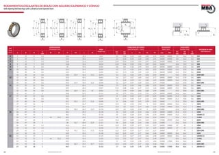 68 69www.bulnesmba.com www.bulnesmba.com
EJE
Shaft
(mm)
DIMENSIONES
Dimensions (mm) PESO
Weight (kg)
CAPACIDAD DE CARGA
Load Rating (kN) - Factor
VELOCIDAD
Speed (rpm)
AUXILIARES
Auxiliary (mm) REFERENCIA MBA
MBA Reference
d D B
rs
min
Bi Di H H1 J J1
dyn.
C
sta.
C0
e Y1 Y2 Y0 Lim. Ref.
D1
min
D2
max
rg
max
5 5 19 6 0,3 14,4 10,1 0,01 2,5 0,48 0,35 1,82 2,82 1,91 36000 40000 7,4 16,6 0,3 135
6 6 19 6 0,3 14,4 10,1 0,009 2,5 0,48 0,35 1,82 2,82 1,91 36000 45000 8,4 16,6 0,3 126
7 7 22 7 0,3 16,8 12,4 0,014 2,65 0,56 0,33 1,92 2,97 2,01 36000 43000 9,4 19,6 0,3 127
8 8 22 7 0,3 16,8 12,4 0,014 2,65 0,56 0,33 1,92 2,97 2,01 36000 10,6 19,4 0,3 108
9 9 26 8 0,6 20 14,5 0,022 3,8 0,8 0,32 1,95 3,01 2,04 32000 36000 13,2 21,8 0,6 129
10 10 30 9 0,6 23,5 16,3 0,034 5,5 1,2 0,32 1,95 3,02 2,05 30000 32000 14,2 25,8 0,6 1200
10 30 14 0,6 24,2 15,1 0,045 8,3 1,73 0,58 1,09 1,69 1,14 28000 32000 14,2 25,8 0,6 2200
10 30 14 0,6 23,4 25,9 16,3 14,1 0,053 5,5 1,2 0,32 1,95 3,02 2,05 18000 14,2 25,8 0,6 2200 2RS
12 12 32 10 0,6 25,4 18,2 0,041 5,6 1,27 0,37 1,69 2,62 1,77 30000 32000 16,2 27,8 0,6 1201
12 32 14 0,6 26,2 17,1 0,05 9 1,96 0,53 1,2 1,85 1,25 26000 28000 16,2 27,8 0,6 2201
12 32 14 0,6 25,4 27,9 18,2 16,2 0,058 5,6 1,27 0,37 1,69 2,62 1,77 17000 16,2 27,8 0,6 2201 2RS
15 15 35 11 0,6 29,2 20,1 0,048 7,5 1,76 0,34 1,86 2,88 1,95 26000 28000 19,2 30,8 0,6 1202
15 35 14 0,6 29,5 20,3 0,057 9,15 2,08 0,46 1,37 2,13 1,44 24000 24000 19,2 30,8 0,6 2202
15 35 14 0,6 29,1 30,9 20,1 19 0,061 7,5 1,76 0,34 1,86 2,88 1,95 15000 19,2 30,8 0,6 2202 2RS
15 42 17 1 34,8 22,5 0,111 16 3,75 0,51 1,23 1,91 1,29 18000 20000 20,6 36,4 1 2302
17 17 40 12 0,6 32,3 23,7 0,073 8 2,04 0,33 1,93 2,99 2,03 22000 26000 21,2 35,8 0,6 1203
17 40 16 0,6 34,1 23,9 0,054 11,4 2,75 0,46 1,37 2,12 1,43 19000 22000 21,2 35,8 0,6 2203
17 40 16 0,6 32,1 35,2 23,7 21,6 0,098 8 2,04 0,33 1,93 2,99 2,03 14000 21,2 35,8 0,6 2203 2RS
17 47 14 1 37,3 26,7 0,065 12,5 3,2 0,32 1,94 3 2,03 18000 20000 22,6 41,4 1 1303
17 47 19 1 37,3 26,1 0,155 13,4 3,2 0,53 1,19 1,85 1,25 17000 19000 22,6 41,4 1 2303
17 47 19 1 37,2 40,3 26,5 23,9 0,176 12,5 3,2 0,32 1,94 3 2,03 11000 22,6 41,4 1 2303 2RS
20 20 47 14 1 38,1 29,2 0,118 10 2,65 0,28 2,24 3,46 2,34 18000 24000 25,6 41,4 1 1204
20 47 14 1 38,1 29,2 0,116 10 2,65 0,28 2,24 3,46 2,34 18000 24000 25,6 41,4 1 1204K C3
20 47 14 1 40 29,2 38,1 29,2 0,085 10 2,65 0,28 2,24 3,46 2,34 13000 25,6 41,4 1 11204
20 47 18 1 39,5 28 0,134 14,3 3,55 0,44 1,45 2,24 1,51 17000 20000 25,6 41,4 1 2204
20 47 18 1 38 41,7 28,4 25,9 0,151 10 2,65 0,28 2,24 3,46 2,34 11000 25,6 41,4 1 2204 2RS
20 52 15 1,1 41,9 31,6 0,163 12,5 3,35 0,29 2,17 3,35 2,27 16000 19000 27 45 1 1304
20 52 21 1,1 41,5 29,1 0,206 17 4,25 0,51 1,23 1,9 1,29 16000 18000 27 45 1 2304
20 52 21 1,1 41,8 45,2 31,5 27,2 0,228 12,5 3,35 0,29 2,17 3,35 2,27 10000 27 45 1 2304 2RS
25 52 15 1 43,9 33,3 0,138 12,2 3,35 0,27 2,37 3,66 2,48 16000 20000 30,6 46,4 1 1205
25 25 52 15 1 43,9 33,3 0,135 12,2 3,35 0,27 2,37 3,66 2,48 16000 20000 30,6 46,4 1 1205K C3
25 52 15 1 44 33,3 43,9 33,3 0,226 12,2 3,35 0,27 2,37 3,66 2,48 10000 30,6 46,4 1 11205
25 52 18 1 44,7 32,3 0,152 17 4,4 0,35 1,78 2,75 1,86 15000 17000 30,6 46,4 1 2205
25 52 18 1 43,8 46,3 32,9 30,7 0,161 12,2 3,35 0,27 2,37 3,66 2,48 9500 30,6 46,4 1 2205 2RS
25 52 18 1 44,7 32,3 0,152 17 4,4 0,35 1,78 2,75 1,86 15000 17000 30,6 46,4 1 2205K C3
RODAMIENTOS OSCILANTES DE BOLAS CON AGUJERO CILÍNDRICO Y CÓNICO
Self-aligning ball bearings with cylindrical and tapered bore
B
Dd
rs
JH
B
Dd
rs
JH
rs
d
B
D
rs
rs
J1H1 d
B
D
rs
J1H1
rg
D1 D2
rg
D2
rg
d7
B
DDi
Bi
rs
rs
9
H
 