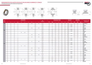 70 71www.bulnesmba.com www.bulnesmba.com
EJE
Shaft
(mm)
DIMENSIONES
Dimensions (mm) PESO
Weight (kg)
CAPACIDAD DE CARGA
Load Rating (kN) - Factor
VELOCIDAD
Speed (rpm)
AUXILIARES
Auxiliary (mm) REFERENCIA MBA
MBA Reference
d D B
rs
min
Bi Di H H1 J J1
dyn.
C
sta.
C0
e Y1 Y2 Y0 Lim. Ref.
D1
min
D2
max
rg
max
25 25 52 18 1 43,8 46,3 32,9 30,7 0,157 12,2 3,35 0,27 2,37 3,66 2,48 9500 30,6 46,4 1 2205K 2RS C3
25 62 17 1,1 50,8 38,1 0,258 18 5 0,28 2,29 3,54 2,4 14000 16000 32 55 1 1305
25 62 17 1,1 50,8 38,1 0,254 18 5 0,28 2,29 3,54 2,4 14000 16000 32 55 1 1305K C3
25 62 24 1,1 50,1 35,5 0,335 24,5 6,55 0,48 1,32 2,04 1,38 13000 15000 32 55 1 2305
25 62 24 1,1 50,7 53,2 38 33,5 0,363 18 5 0,28 2,29 3,54 2,4 8000 32 55 1 2305 2RS
25 62 24 1,1 50,1 35,5 0,328 24,5 6,55 0,48 1,32 2,04 1,38 13000 15000 32 55 1 2305K C3
30 30 62 16 1 51,9 40,1 0,221 15,6 4,65 0,25 2,53 3,91 2,65 14000 17000 35,6 56,4 1 1206
30 62 16 1 51,9 40,1 0,217 15,6 4,65 0,25 2,53 3,91 2,65 14000 17000 35,6 56,4 1 1206K C3
30 62 16 1 48 40,1 51,9 40,1 0,364 15,6 4,65 0,25 2,53 3,91 2,65 8500 35,6 56,4 1 11206
30 62 20 1 54 38,5 0,252 25,5 6,95 0,3 2,13 3,29 2,23 12000 14000 35,6 56,4 1 2206
30 62 20 1 51,8 54,3 39,5 37,3 0,273 15,6 4,65 0,25 2,53 3,91 2,65 8000 35,6 56,4 1 2206 2RS
30 62 20 1 54 38,5 0,246 25,5 6,95 0,3 2,13 3,29 2,23 12000 14000 35,6 56,4 1 2206K C3
30 62 20 1 51,8 54,3 39,5 37,3 0,268 15,6 4,65 0,25 2,53 3,91 2,65 8000 35,6 56,4 1 2206K 2RS C3
30 72 19 1,1 59,4 45 0,384 21,2 6,3 0,26 2,39 3,71 2,51 11000 14000 37 65 1 1306
30 72 19 1,1 59,4 45,1 0,379 21,2 6,3 0,26 2,39 3,71 2,51 11000 14000 37 65 1 1306K C3
30 72 27 1,1 59,3 41,5 0,488 31,5 8,65 0,45 1,4 2,17 1,47 10000 14000 37 65 1 2306
30 72 27 1,1 59,4 63 45,3 40,6 0,55 21,2 6,3 0,26 2,39 3,71 2,51 6700 37 65 1 2306 2RS
30 72 27 1,1 59,3 41,5 0,476 31,5 8,65 0,45 1,4 2,17 1,47 10000 14000 37 65 1 2306K TV C3
35 35 72 17 1,1 59,6 47,7 0,324 16 5,2 0,22 2,8 4,34 2,94 12000 15000 42 65 1 1207
35 72 17 1,1 59,6 47,7 0,319 16 5,2 0,22 2,8 4,34 2,94 12000 15000 42 65 1 1207K C3
35 72 17 1,1 52 47,7 59,6 47,7 0,554 16 5,2 0,22 2,8 4,34 2,94 7500 42 65 1 11207
35 72 23 1,1 62,9 45,7 0,389 32 9 0,3 2,13 3,29 2,23 9500 13000 42 65 1 2207
35 72 23 1,1 59,5 64,3 47,7 43,5 0,442 16 5,2 0,22 2,8 4,34 2,94 7000 42 65 1 2207 2RS
35 72 23 1,1 62,9 45,7 0,38 32 9 0,3 2,13 3,29 2,23 9500 13000 42 65 1 2207K C3
35 72 23 1,1 59,5 64,3 47,7 43,5 0,432 16 5,2 0,22 2,8 4,34 2,94 7000 42 65 1 2207K 2RS C3
35 80 21 1,5 67,5 51,3 0,507 25 8 0,26 2,47 3,82 2,59 9500 13000 44 71 1,5 1307
35 80 21 1,5 67,5 51,3 0,5 25 8 0,26 2,47 3,82 2,59 9500 13000 44 71 1,5 1307K C3
35 80 31 1,5 66,8 46,9 0,975 39 11 0,47 1,35 2,1 1,42 9000 13000 44 71 1,5 2307
35 80 31 1,5 67,5 69,1 51,3 44,9 0,744 25 8 0,26 2,47 3,82 2,59 6000 44 71 1,5 2307 2RS
35 80 31 1,5 66,8 46,9 0,96 39 11 0,47 1,35 2,1 1,42 9000 13000 44 71 1,5 2307K C3
40 80 18 1,1 67,8 54 0,414 19,3 6,55 0,22 2,9 4,49 3,04 10000 13000 47 73 1 1208
40 80 18 1,1 67,8 54 0,408 19,3 6,55 0,22 2,9 4,49 3,04 10000 13000 47 73 1 1208K C3
40 80 18 1,1 56 54 67,8 54 0,722 19,3 6,55 0,22 2,9 4,49 3,04 6700 47 73 1 11208
40 80 23 1,1 70,7 52,5 0,476 31,5 9,5 0,26 2,43 3,76 2,54 9000 11000 47 73 1 2208
40 80 23 1,1 67,8 71,1 54 49,2 0,528 19,3 6,55 0,22 2,9 4,49 3,04 6300 47 73 1 2208 2RS
RODAMIENTOS OSCILANTES DE BOLAS CON AGUJERO CILÍNDRICO Y CÓNICO
Self-aligning ball bearings with cylindrical and tapered bore
B
Dd
rs
JH
B
Dd
rs
JH
rs
d
B
D
rs
rs
J1H1 d
B
D
rs
J1H1
rg
D1 D2
rg
D2
rg
d7
B
DDi
Bi
rs
rs
9
H
 