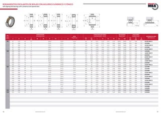 78 79www.bulnesmba.com www.bulnesmba.com
EJE
Shaft
(mm)
DIMENSIONES
Dimensions (mm) PESO
Weight (kg)
CAPACIDAD DE CARGA
Load Rating (kN) - Factor
VELOCIDAD
Speed (rpm)
AUXILIARES
Auxiliary (mm) REFERENCIA MBA
MBA Reference
d D B
rs
min
Bi Di H H1 J J1
dyn.
C
sta.
C0
e Y1 Y2 Y0 Lim. Ref.
D1
min
D2
max
rg
max
95 95 170 43 2,1 148,6 118,9 4,24 83 34 0,27 2,32 3,59 2,43 6000 6000 107 158 2,1 2219K MB C3
95 200 45 3 170,5 127,6 7,29 132 51 0,23 2,73 4,23 2,86 5000 6000 109 186 2,5 1319MB
95 200 45 3 170,5 127,7 7,2 132 51 0,23 2,73 4,23 2,86 5000 6000 109 186 2,5 1319K M.B C3
95 200 67 3 168,5 121,6 10,2 163 64 0,38 1,66 2,57 1,74 4800 5300 109 186 2,5 2319MB
95 200 67 3 168,5 121,6 9,97 163 64 0,38 1,66 2,57 1,74 4800 5300 109 186 2,5 2319K MB C3
100 100 180 34 2,1 155,2 127,7 3,99 69,5 29 0,18 3,58 5,53 3,75 5600 6700 112 168 2,1 1220MB
100 180 34 2,1 155,2 127,7 3,94 69,5 29 0,18 3,58 5,53 3,75 5600 6700 112 168 2,1 1220K MB C3
100 180 46 2,1 156,8 124,4 5,21 98 40,5 0,27 2,33 3,61 2,44 5600 5600 112 168 2,1 2220MB
100 180 46 2,1 156,8 124,4 5,1 98 40,5 0,27 2,33 3,61 2,44 5600 5600 112 168 2,1 2220K MB C3
100 215 47 3 182,6 135,4 9,06 143 58,5 0,24 2,68 4,15 2,81 4800 5600 114 201 2,5 1320MB
100 215 47 3 182,6 135,4 8,95 143 58,5 0,24 2,68 4,15 2,81 4800 5600 114 201 2,5 1320K MB C3
100 215 73 3 183 130,8 12,9 193 78 0,38 1,67 2,58 1,75 4500 5000 114 201 2,5 2320MB
100 215 73 3 183 130,8 12,7 193 78 0,38 1,67 2,58 1,75 4500 5000 114 201 2,5 2320K MB C3
105 105 190 36 2,1 164,4 133,9 4,75 75 32 0,18 3,54 5,48 3,71 5300 6300 117 178 2,1 1221MB
105 225 49 3 191,3 143,2 10,3 156 65,5 0,23 2,75 4,25 2,88 4500 5300 119 211 2,5 1321MB
110 200 38 2,1 173,8 140,7 5,57 88 38 0,17 3,61 5,59 3,78 5000 6000 122 188 2,1 1222MB
110 200 38 2,1 173,8 140,7 5,49 88 38 0,17 3,61 5,59 3,78 5000 6000 122 188 2,1 1222K MB C3
110 200 53 2,1 174,1 136,9 7,45 125 52 0,28 2,23 3,45 2,33 5000 5300 122 188 2,1 2222MB
110 200 53 2,1 174,1 136,9 7,27 125 52 0,28 2,23 3,45 2,33 5000 5300 122 188 2,1 2222K MB C3
110 240 50 3 203,2 154,5 12,3 163 71 0,23 2,79 4,32 2,92 4500 4800 124 226 2,5 1322MB
110 240 50 3 203,2 154,7 12,2 163 71 0,23 2,79 4,32 2,92 4500 4800 124 226 2,5 1322K MB C3
110 240 80 3 203 145,5 18,1 216 95 0,37 1,69 2,62 1,77 4300 4500 124 226 2,5 2322MB
110 240 80 3 203 145,5 17,5 216 95 0,37 1,69 2,62 1,77 4300 4500 124 226 2,5 2322K MB C3
120 215 42 2,1 187,3 149 7,13 120 53 0,2 3,11 4,81 3,25 4800 5600 132 203 2,1 1224MB
130 230 46 3 200,1 161,5 8,67 125 56 0,19 3,24 5,02 3,4 4500 5300 144 216 2,5 1226MB
140 140 250 50 3 221,2 175 11,2 163 75 0,21 3,05 4,71 3,19 4300 5000 154 236 2,5 1228MB
150 150 270 54 3 237,8 186,7 14,6 180 86,5 0,22 2,9 4,49 3,04 3800 4500 164 256 2,5 1230MB
RODAMIENTOS OSCILANTES DE BOLAS CON AGUJERO CILÍNDRICO Y CÓNICO
Self-aligning ball bearings with cylindrical and tapered bore
B
Dd
rs
JH
B
Dd
rs
JH
rs
d
B
D
rs
rs
J1H1 d
B
D
rs
J1H1
rg
D1 D2
rg
D2
rg
d7
B
DDi
Bi
rs
rs
9
H
 