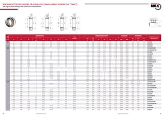 94 95www.bulnesmba.com www.bulnesmba.com
EJE
Shaft
(mm)
DIMENSIONES
Dimensions (mm) PESO
Weight (kg)
CAPACIDAD DE CARGA
Load Rating (kN) - Factor
VELOCIDAD
Speed (rpm)
AUXILIARES
Auxiliary (mm) REFERENCIA MBA
MBA Reference
d D B
rs
min
H J1 ns ds
dyn.
C
sta.
C0
e Y1 Y2 Y0 Lim. Ref.
D1
min
D2
max
rg
max
95 95 200 67 3 171,2 116 12,2 6,3 9,69 560 680 0,33 2,03 3,02 1,98 3000 2800 109 186 2,5 22319E
95 200 67 3 171,2 116 12,2 6,3 9,46 560 680 0,33 2,03 3,02 1,98 3000 2800 109 186 2,5 22319EK
95 200 67 3 171,2 116 12,2 6,3 9,46 560 680 0,33 2,03 3,02 1,98 3000 2800 109 186 2,5 22319EK
100 100 165 52 2 146,3 6,5 3,2 4,37 375 560 0,28 2,37 3,53 2,32 4300 3000 111 154 2 23120EAS MB
100 165 52 2 146,3 6,5 3,2 4,23 375 560 0,28 2,37 3,53 2,32 4300 3000 111 154 2 23120EASK MB
100 165 52 2 146,3 114 6,5 3,2 4,22 375 560 0,28 2,37 3,53 2,32 4300 3000 111 154 2 23120ES
100 165 52 2 146,3 114 6,5 3,2 4,06 375 560 0,28 2,37 3,53 2,32 4300 3000 111 154 2 23120ESK
100 180 46 2,1 161,4 119 9,5 4,8 4,96 360 465 0,24 2,84 4,23 2,78 4300 3400 112 168 2,1 22220E
100 180 46 2,1 161,4 119 9,5 4,8 4,91 360 465 0,24 2,84 4,23 2,78 4300 3400 112 168 2,1 22220EK
100 180 60,3 2,1 156,7 9,5 4,8 6,56 465 655 0,31 2,15 3,2 2,1 3600 2400 112 168 2,1 23220EAS MB
100 180 60,3 2,1 156,7 9,5 4,8 6,25 465 655 0,31 2,15 3,2 2,1 3600 2400 112 168 2,1 23220EASK MB
100 180 60,3 2,1 156,7 116,7 9,5 4,8 6,32 465 655 0,31 2,15 3,2 2,1 3600 2400 112 168 2,1 23220ES
100 180 60,3 2,1 156,7 116,7 9,5 4,8 6,13 465 655 0,31 2,15 3,2 2,1 3600 2400 112 168 2,1 23220ESK
100 215 47 3 182 131,9 8,19 425 530 0,22 3,14 4,67 3,07 3600 3200 114 201 2,5 21320E
100 215 47 3 182 131,9 8,08 425 530 0,22 3,14 4,67 3,07 3600 3200 114 201 2,5 21320EK
100 215 73 3 183,3 124,2 12,2 6,3 13 655 815 0,34 2 2,98 1,96 3000 2600 114 201 2,5 22320E
100 215 73 3 183,3 124,2 12,2 6,3 13 655 815 0,34 2 2,98 1,96 3000 2600 114 201 2,5 22320E
100 215 73 3 183,3 124,2 12,2 6,3 12,7 655 815 0,34 2 2,98 1,96 3000 2600 114 201 2,5 22320EK
100 215 73 3 183,3 124,2 12,2 6,3 12,7 655 815 0,34 2 2,98 1,96 3000 2600 114 201 2,5 22320EK
100 215 82,6 3 179,6 9,5 4,8 15,5 680 900 0,43 1,57 2,34 1,53 2800 114 201 2,5 23320AS MB
110 110 170 45 2 154,6 6,5 3,2 3,67 335 510 0,23 2,9 4,31 2,83 4300 3200 118,8 161,2 2 23022EAS MB
110 170 45 2 154,6 123,7 6,5 3,2 3,55 335 510 0,23 2,9 4,31 2,83 4300 3200 118,8 161,2 2 23022ES
110 180 56 2 159,9 9,5 4,8 5,51 440 670 0,28 2,41 3,59 2,35 4000 2600 121 169 2 23122EAS MB
110 180 56 2 159,9 9,5 4,8 5,1 440 670 0,28 2,41 3,59 2,35 4000 2600 121 169 2 23122EASK MB
110 180 56 2 159,9 124,7 9,5 4,8 5,31 440 670 0,28 2,41 3,59 2,35 4000 2600 121 169 2 23122ES
110 180 56 2 159,9 124,7 9,5 4,8 4,95 440 670 0,28 2,41 3,59 2,35 4000 2600 121 169 2 23122ESK
110 180 69 2 154,8 125,1 6,5 3,2 6,85 520 880 0,35 1,94 2,88 1,89 2600 1800 121 169 2 24122ES
110 180 69 2 154,8 125,1 6,5 3,2 6,69 520 880 0,35 1,94 2,88 1,89 2600 1800 121 169 2 24122ESK30
110 200 53 2,1 178,7 129,4 9,5 4,8 6,99 455 585 0,25 2,71 4,04 2,65 4000 3000 122 188 2,1 22222E
110 200 53 2,1 178,7 129,4 9,5 4,8 6,82 455 585 0,25 2,71 4,04 2,65 4000 3000 122 188 2,1 22222EK
110 200 69,8 2,1 172,7 9,5 4,8 9,54 600 850 0,33 2,06 3,06 2,01 3000 2200 122 188 2,1 23222EAS MB
110 200 69,8 2,1 172,7 9,5 4,8 9,32 600 850 0,33 2,06 3,06 2,01 3000 2200 122 188 2,1 23222EASK MB
110 200 69,8 2,1 172,7 129,1 9,5 4,8 9,18 600 850 0,33 2,06 3,06 2,01 3000 2200 122 188 2,1 23222ES
110 200 69,8 2,1 172,7 129,1 9,5 4,8 8,82 600 850 0,33 2,06 3,06 2,01 3000 2200 122 188 2,1 23222ESK
110 240 50 3 202,5 146,4 11,1 510 640 0,21 3,24 4,82 3,16 3000 2800 124 226 2,5 21322E
RODAMIENTOS OSCILANTES DE RODILLOS CON AGUJERO CILÍNDRICO Y CÓNICO
Self-aligning roller bearings with cylindrical and tapered bore
rs
B
rs
DHJ1 d
ds
ns
J1 d
B
rs
DH
ds
ns
B
ds
dD H
rs
rs
ns
B
d
rs
DH
ds
ns
rg
rg
D1 D2
 