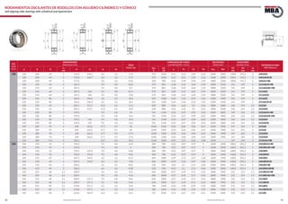 98 99www.bulnesmba.com www.bulnesmba.com
EJE
Shaft
(mm)
DIMENSIONES
Dimensions (mm) PESO
Weight (kg)
CAPACIDAD DE CARGA
Load Rating (kN) - Factor
VELOCIDAD
Speed (rpm)
AUXILIARES
Auxiliary (mm) REFERENCIA MBA
MBA Reference
d D B
rs
min
H J1 ns ds
dyn.
C
sta.
C0
e Y1 Y2 Y0 Lim. Ref.
D1
min
D2
max
rg
max
130 130 200 69 2 176,9 144,7 6,5 3,2 7,72 570 1020 0,31 2,21 3,29 2,16 2600 2000 138,8 191,2 2 24026ES
130 200 69 2 176,9 144,7 6,5 3,2 7,57 570 1020 0,31 2,21 3,29 2,16 2600 2000 138,8 191,2 2 24026ESK30
130 200 69 2 175,6 6,5 3,2 8,22 500 900 0,34 1,99 2,96 1,94 2600 2200 138,8 191,2 2 24026S MB
130 210 64 2 187,3 9,5 4,8 8,45 570 865 0,28 2,45 3,64 2,39 3000 2200 141 199 2 23126EAS MB
130 210 64 2 187,3 9,5 4,8 8,1 570 865 0,28 2,45 3,64 2,39 3000 2200 141 199 2 23126EASK MB
130 210 64 2 187,3 146 9,5 4,8 8,11 570 865 0,28 2,45 3,64 2,39 3000 2200 141 199 2 23126ES
130 210 64 2 187,3 146 9,5 4,8 7,82 570 865 0,28 2,45 3,64 2,39 3000 2200 141 199 2 23126ESK
130 210 80 2 181,6 146,4 6,5 3,2 10,6 695 1180 0,34 1,96 2,92 1,92 2200 1500 141 199 2 24126ES
130 210 80 2 181,6 146,4 6,5 3,2 10,1 695 1180 0,34 1,96 2,92 1,92 2200 1500 141 199 2 24126ESK30
130 230 64 3 205,1 151,7 12,2 6,3 11,3 630 880 0,26 2,62 3,9 2,56 3000 2600 144 216 2,5 22226E
130 230 64 3 205,1 151,7 12,2 6,3 10,9 630 880 0,26 2,62 3,9 2,56 3000 2600 144 216 2,5 22226EK
130 230 80 3 199,3 9,5 4,8 14 765 1140 0,33 2,07 3,09 2,03 2600 1800 144 216 2,5 23226EAS MB
130 230 80 3 199,3 9,5 4,8 13,6 765 1140 0,33 2,07 3,09 2,03 2600 1800 144 216 2,5 23226EASK MB
130 230 80 3 199,3 150 9,5 4,8 13,4 765 1140 0,33 2,07 3,09 2,03 2600 1800 144 216 2,5 23226ES
130 230 80 3 199,3 150 9,5 4,8 12,6 765 1140 0,33 2,07 3,09 2,03 2600 1800 144 216 2,5 23226ESK
130 280 93 4 240 162,2 17,7 9,5 28 1040 1340 0,33 2,06 3,06 2,01 2400 1900 147 263 3 22326E
130 280 93 4 240 162,2 17,7 9,5 28 1040 1340 0,33 2,06 3,06 2,01 2400 1900 147 263 3 22326E
130 280 93 4 240 162,2 17,7 9,5 27,4 1040 1340 0,33 2,06 3,06 2,01 2400 1900 147 263 3 22326EK
130 280 93 4 240 162,2 17,7 9,5 27,4 1040 1340 0,33 2,06 3,06 2,01 2400 1900 147 263 3 22326EK
130 280 112 4 232,1 12,2 6,3 35,2 1160 1600 0,45 1,51 2,25 1,48 2200 147 263 3 23326AS MB
140 140 210 53 2 192,3 9,5 4,8 6,45 480 780 0,22 3,07 4,57 3 3600 2400 148,8 201,2 2 23028EAS MB
140 210 53 2 192,3 9,5 4,8 6 480 780 0,22 3,07 4,57 3 3600 2400 148,8 201,2 2 23028EASK MB
140 210 53 2 192,3 155,4 9,5 4,8 6,04 480 780 0,22 3,07 4,57 3 3600 2400 148,8 201,2 2 23028ES
140 210 53 2 192,3 155,4 9,5 4,8 5,81 480 780 0,22 3,07 4,57 3 3600 2400 148,8 201,2 2 23028ESK
140 210 69 2 187,5 154,2 6,5 3,2 8,15 600 1080 0,29 2,33 3,47 2,28 2600 1900 148,8 201,2 2 24028ES
140 210 69 2 187,5 154,2 6,5 3,2 7,96 600 1080 0,29 2,33 3,47 2,28 2600 1900 148,8 201,2 2 24028ESK30
140 210 69 2 186,3 6,5 3,2 8,52 530 950 0,32 2,1 3,13 2,06 2400 2000 148,8 201,2 2 24028S MB
140 210 69 2 186,3 6,5 3,2 8,38 530 950 0,32 2,1 3,13 2,06 2400 2000 148,8 201,2 2 24028SK30MB
140 225 68 2,1 200,9 9,5 4,8 10,2 640 1000 0,27 2,49 3,71 2,43 2800 1900 152 213 2,1 23128EAS MB
140 225 68 2,1 200,9 9,5 4,8 9,66 640 1000 0,27 2,49 3,71 2,43 2800 1900 152 213 2,1 23128EASK MB
140 225 68 2,1 200,9 157,1 9,5 4,8 9,81 640 1000 0,27 2,49 3,71 2,43 2800 1900 152 213 2,1 23128ES
140 225 68 2,1 200,9 157,1 9,5 4,8 9,46 640 1000 0,27 2,49 3,71 2,43 2800 1900 152 213 2,1 23128ESK
140 225 85 2,1 194,8 157,1 6,5 3,2 12,8 780 1340 0,34 1,98 2,94 1,93 2000 1300 152 213 2,1 24128ES
140 225 85 2,1 194,8 157,1 6,5 3,2 11,8 780 1340 0,34 1,98 2,94 1,93 2000 1300 152 213 2,1 24128ESK30
140 250 68 3 223,4 164,9 12,2 6,3 14,2 735 1020 0,25 2,67 3,97 2,61 2400 2400 154 236 2,5 22228E
RODAMIENTOS OSCILANTES DE RODILLOS CON AGUJERO CILÍNDRICO Y CÓNICO
Self-aligning roller bearings with cylindrical and tapered bore
rs
B
rs
DHJ1 d
ds
ns
J1 d
B
rs
DH
ds
ns
B
ds
dD H
rs
rs
ns
B
d
rs
DH
ds
ns
rg
rg
D1 D2
 