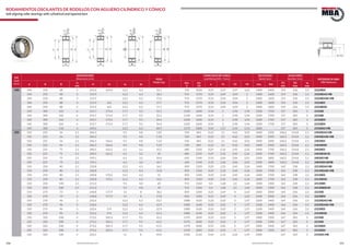 100 101www.bulnesmba.com www.bulnesmba.com
EJE
Shaft
(mm)
DIMENSIONES
Dimensions (mm) PESO
Weight (kg)
CAPACIDAD DE CARGA
Load Rating (kN) - Factor
VELOCIDAD
Speed (rpm)
AUXILIARES
Auxiliary (mm) REFERENCIA MBA
MBA Reference
d D B
rs
min
H J1 ns ds
dyn.
C
sta.
C0
e Y1 Y2 Y0 Lim. Ref.
D1
min
D2
max
rg
max
140 140 250 68 3 223,4 164,9 12,2 6,3 13,7 735 1020 0,25 2,67 3,97 2,61 2400 2400 154 236 2,5 22228EK
140 250 88 3 215,9 12,2 6,3 18,3 915 1370 0,33 2,04 3,04 2 2400 1600 154 236 2,5 23228EAS MB
140 250 88 3 215,9 12,2 6,3 17,6 915 1370 0,33 2,04 3,04 2 2400 1600 154 236 2,5 23228EASK MB
140 250 88 3 215,9 162 12,2 6,3 17,7 915 1370 0,33 2,04 3,04 2 2400 1600 154 236 2,5 23228ES
140 250 88 3 215,9 162 12,2 6,3 17,1 915 1370 0,33 2,04 3,04 2 2400 1600 154 236 2,5 23228ESK
140 300 102 4 255,7 173,4 17,7 9,5 35,1 1220 1600 0,34 2 2,98 1,96 2200 1700 157 283 3 22328E
140 300 102 4 255,7 173,4 17,7 9,5 35,1 1220 1600 0,34 2 2,98 1,96 2200 1700 157 283 3 22328E
140 300 102 4 255,7 173,4 17,7 9,5 34,4 1220 1600 0,34 2 2,98 1,96 2200 1700 157 283 3 22328EK
140 300 102 4 255,7 173,4 17,7 9,5 34,4 1220 1600 0,34 2 2,98 1,96 2200 1700 157 283 3 22328EK
140 300 118 4 249,2 12,2 6,3 40,9 1270 1800 0,43 1,57 2,34 1,53 2000 157 283 3 23328AS MB
150 150 225 56 2,1 206,3 9,5 4,8 7,83 530 865 0,22 3,1 4,62 3,03 3400 2200 160,2 214,8 2,1 23030EAS MB
150 225 56 2,1 206,3 9,5 4,8 7,33 530 865 0,22 3,1 4,62 3,03 3400 2200 160,2 214,8 2,1 23030EASK MB
150 225 56 2,1 206,3 166,6 9,5 4,8 7,63 530 865 0,22 3,1 4,62 3,03 3400 2200 160,2 214,8 2,1 23030ES
150 225 56 2,1 206,3 166,6 9,5 4,8 7,29 530 865 0,22 3,1 4,62 3,03 3400 2200 160,2 214,8 2,1 23030ESK
150 225 75 2,1 200,5 165,2 6,5 3,2 10,2 680 1250 0,29 2,32 3,45 2,26 2400 1700 160,2 214,8 2,1 24030ES
150 225 75 2,1 200,5 165,2 6,5 3,2 10 680 1250 0,29 2,32 3,45 2,26 2400 1700 160,2 214,8 2,1 24030ESK30
150 225 75 2,1 199,1 6,5 3,2 10,4 620 1140 0,33 2,06 3,06 2,01 2200 1800 160,2 214,8 2,1 24030S MB
150 225 75 2,1 199,1 6,5 3,2 10,7 620 1140 0,33 2,06 3,06 2,01 2200 1800 160,2 214,8 2,1 24030SK30MB
150 250 80 2,1 220,8 12,2 6,3 16,2 850 1320 0,29 2,32 3,45 2,26 2600 1700 162 238 2,1 23130EAS MB
150 250 80 2,1 220,8 12,2 6,3 15,8 850 1320 0,29 2,32 3,45 2,26 2600 1700 162 238 2,1 23130EASK MB
150 250 80 2,1 220,8 170,2 12,2 6,3 15 850 1320 0,29 2,32 3,45 2,26 2600 1700 162 238 2,1 23130ES
150 250 80 2,1 220,8 170,1 12,2 6,3 14,5 850 1320 0,29 2,32 3,45 2,26 2600 1700 162 238 2,1 23130ESK
150 250 100 2,1 211,3 9,5 4,8 20 915 1560 0,4 1,68 2,5 1,64 2000 1300 162 238 2,1 24130BS
150 250 100 2,1 211,3 9,5 4,8 19 915 1560 0,4 1,68 2,5 1,64 2000 1300 162 238 2,1 24130BSK30
150 270 73 3 240,8 177,9 15 8 18,2 850 1200 0,25 2,69 4 2,63 2600 2000 164 256 2,5 22230E
150 270 73 3 240,8 177,9 15 8 17,8 850 1200 0,25 2,69 4 2,63 2600 2000 164 256 2,5 22230EK
150 270 96 3 232,6 12,2 6,3 23,7 1080 1630 0,33 2,02 3 1,97 2200 1400 164 256 2,5 23230EAS MB
150 270 96 3 232,6 12,2 6,3 22,9 1080 1630 0,33 2,02 3 1,97 2200 1400 164 256 2,5 23230EASK MB
150 270 96 3 232,6 174 12,2 6,3 22,9 1080 1630 0,33 2,02 3 1,97 2200 1400 164 256 2,5 23230ES
150 270 96 3 232,6 174 12,2 6,3 22,3 1080 1630 0,33 2,02 3 1,97 2200 1400 164 256 2,5 23230ESK
150 320 108 4 273,2 185,3 17,7 9,5 42,2 1370 1830 0,33 2,02 3 1,97 2000 1500 167 303 3 22330E
150 320 108 4 273,2 185,3 17,7 9,5 42,2 1370 1830 0,33 2,02 3 1,97 2000 1500 167 303 3 22330E
150 320 108 4 273,2 185,3 17,7 9,5 41,2 1370 1830 0,33 2,02 3 1,97 2000 1500 167 303 3 22330EK
150 320 108 4 273,2 185,3 17,7 9,5 41,2 1370 1830 0,33 2,02 3 1,97 2000 1500 167 303 3 22330EK
150 320 128 4 265,5 15 8 49,8 1500 2120 0,44 1,52 2,26 1,49 2000 167 303 3 23330A MB
RODAMIENTOS OSCILANTES DE RODILLOS CON AGUJERO CILÍNDRICO Y CÓNICO
Self-aligning roller bearings with cylindrical and tapered bore
rs
B
rs
DHJ1 d
ds
ns
J1 d
B
rs
DH
ds
ns
B
ds
dD H
rs
rs
ns
B
d
rs
DH
ds
ns
rg
rg
D1 D2
 