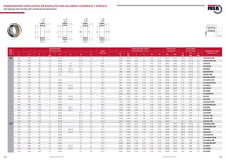 102 103www.bulnesmba.com www.bulnesmba.com
EJE
Shaft
(mm)
DIMENSIONES
Dimensions (mm) PESO
Weight (kg)
CAPACIDAD DE CARGA
Load Rating (kN) - Factor
VELOCIDAD
Speed (rpm)
AUXILIARES
Auxiliary (mm) REFERENCIA MBA
MBA Reference
d D B
rs
min
H J1 ns ds
dyn.
C
sta.
C0
e Y1 Y2 Y0 Lim. Ref.
D1
min
D2
max
rg
max
160 160 240 60 2,1 219,9 12,2 6,3 9,7 600 1000 0,22 3,1 4,62 3,03 2800 2000 170,2 229,8 2,1 23032EAS MB
160 240 60 2,1 219,9 12,2 6,3 9,4 600 1000 0,22 3,1 4,62 3,03 2800 2000 170,2 229,8 2,1 23032EASK MB
160 240 60 2,1 219,9 177 12,2 6,3 8,97 600 1000 0,22 3,1 4,62 3,03 2800 2000 170,2 229,8 2,1 23032ES
160 240 60 2,1 219,9 177 12,2 6,3 8,67 600 1000 0,22 3,1 4,62 3,03 2800 2000 170,2 229,8 2,1 23032ESK
160 240 80 2,1 213,8 176,1 6,5 3,2 12,3 780 1430 0,29 2,3 3,42 2,25 2200 1600 170,2 229,8 2,1 24032ES
160 240 80 2,1 213,8 176,1 6,5 3,2 11,8 780 1430 0,29 2,3 3,42 2,25 2200 1600 170,2 229,8 2,1 24032ESK30
160 240 80 2,1 211,2 6,5 3,2 13,2 670 1250 0,32 2,09 3,11 2,04 2000 1700 170,2 229,8 2,1 24032S MB
160 240 80 2,1 6,5 3,2 12,8 670 1250 0,32 2,09 3,11 2,04 2000 1700 170,2 229,8 2,1 24032SK30MB
160 270 86 2,1 238,3 15 8 20 980 1530 0,29 2,32 3,45 2,26 2400 1600 172 258 2,1 23132EAS MB
160 270 86 2,1 238,3 15 8 18,6 980 1530 0,29 2,32 3,45 2,26 2400 1600 172 258 2,1 23132EASK MB
160 270 86 2,1 238,3 183,2 15 8 19,1 980 1530 0,29 2,32 3,45 2,26 2400 1600 172 258 2,1 23132ES
160 270 86 2,1 238,3 183,2 15 8 18,4 980 1530 0,29 2,32 3,45 2,26 2400 1600 172 258 2,1 23132ESK
160 270 109 2,1 230,2 9,5 4,8 25,4 1060 1800 0,41 1,65 2,46 1,61 2000 1100 172 258 2,1 24132BS
160 270 109 2,1 230,2 9,5 4,8 25 1060 1800 0,41 1,65 2,46 1,61 2000 1100 172 258 2,1 24132BSK30
160 290 80 3 258,3 190,9 15 8 23,3 965 1370 0,26 2,64 3,93 2,58 2600 1900 174 276 2,5 22232E
160 290 80 3 258,3 190,9 15 8 22,4 965 1370 0,26 2,64 3,93 2,58 2600 1900 174 276 2,5 22232EK
160 290 104 3 249,3 15 8 29,8 1220 1900 0,34 2 2,98 1,96 2200 1300 174 276 2,5 23232EAS MB
160 290 104 3 249,3 15 8 28,5 1220 1900 0,34 2 2,98 1,96 2200 1300 174 276 2,5 23232EASK MB
160 290 104 3 249,3 186,7 15 8 29,5 1220 1900 0,34 2 2,98 1,96 2200 1300 174 276 2,5 23232ES
160 290 104 3 249,3 186,7 15 8 27,7 1220 1900 0,34 2 2,98 1,96 2200 1300 174 276 2,5 23232ESK
160 340 114 4 288,3 17,7 9,5 50,4 1430 1900 0,37 1,8 2,69 1,76 2000 1500 177 323 3 22332MB
160 340 114 4 288,3 17,7 9,5 52,4 1430 1900 0,37 1,8 2,69 1,76 2000 1500 177 323 3 22332A MB
160 340 114 4 288,3 17,7 9,5 50,1 1430 1900 0,37 1,8 2,69 1,76 2000 1500 177 323 3 22332K MB
160 340 136 4 281,6 17,7 9,5 61,3 1660 2320 0,44 1,54 2,3 1,51 2000 177 323 3 23332A MB
170 170 260 67 2,1 237,2 12,2 6,3 12,6 735 1200 0,23 2,98 4,44 2,92 2600 1900 180,2 249,8 2,1 23034EAS MB
170 260 67 2,1 237,2 12,2 6,3 12 735 1200 0,23 2,98 4,44 2,92 2600 1900 180,2 249,8 2,1 23034EASK MB
170 260 67 2,1 237,2 189,8 12,2 6,3 12,3 735 1200 0,23 2,98 4,44 2,92 2600 1900 180,2 249,8 2,1 23034ES
170 260 67 2,1 237,2 189,8 12,2 6,3 11,9 735 1200 0,23 2,98 4,44 2,92 2600 1900 180,2 249,8 2,1 23034ESK
170 260 90 2,1 228,8 9,5 4,8 17,6 850 1560 0,34 2 2,97 1,95 2000 1500 180,2 249,8 2,1 24034BS MB
170 260 90 2,1 228,8 9,5 4,8 16,5 850 1560 0,34 2 2,97 1,95 2000 1500 180,2 249,8 2,1 24034BSK30MB
170 280 88 2,1 248,1 15 8 22,1 1020 1660 0,28 2,37 3,53 2,32 2400 1500 182 268 2,1 23134EAS MB
170 280 88 2,1 248,1 15 8 19,5 1020 1660 0,28 2,37 3,53 2,32 2400 1500 182 268 2,1 23134EASK MB
170 280 88 2,1 248,1 193,4 15 8 20,7 1020 1660 0,28 2,37 3,53 2,32 2400 1500 182 268 2,1 23134ES
170 280 88 2,1 248,1 193,4 15 8 19,9 1020 1660 0,28 2,37 3,53 2,32 2400 1500 182 268 2,1 23134ESK
170 280 109 2,1 239,6 9,5 4,8 26,5 1060 1830 0,39 1,73 2,58 1,69 1800 1100 182 268 2,1 24134BS
RODAMIENTOS OSCILANTES DE RODILLOS CON AGUJERO CILÍNDRICO Y CÓNICO
Self-aligning roller bearings with cylindrical and tapered bore
rs
B
rs
DHJ1 d
ds
ns
J1 d
B
rs
DH
ds
ns
B
ds
dD H
rs
rs
ns
B
d
rs
DH
ds
ns
rg
rg
D1 D2
 