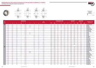 106 107www.bulnesmba.com www.bulnesmba.com
EJE
Shaft
(mm)
DIMENSIONES
Dimensions (mm) PESO
Weight (kg)
CAPACIDAD DE CARGA
Load Rating (kN) - Factor
VELOCIDAD
Speed (rpm)
AUXILIARES
Auxiliary (mm) REFERENCIA MBA
MBA Reference
d D B
rs
min
H J1 ns ds
dyn.
C
sta.
C0
e Y1 Y2 Y0 Lim. Ref.
D1
min
D2
max
rg
max
190 190 290 75 2,1 264,4 15 8 17,7 915 1530 0,23 2,98 4,44 2,92 2400 1700 200,2 279,8 2,1 23038EASK MB
190 290 75 2,1 264,4 211,9 15 8 17,2 915 1530 0,23 2,98 4,44 2,92 2400 1700 200,2 279,8 2,1 23038ES
190 290 75 2,1 264,4 211,9 15 8 16,3 915 1530 0,23 2,98 4,44 2,92 2400 1700 200,2 279,8 2,1 23038ESK
190 290 100 2,1 254,9 9,5 4,8 24 1040 1960 0,34 2 2,98 1,96 1700 1300 200,2 279,8 2,1 24038BS MB
190 290 100 2,1 254,9 9,5 4,8 23,3 1040 1960 0,34 2 2,98 1,96 1700 1300 200,2 279,8 2,1 24038BSK30MB
190 320 104 3 281,6 15 8 33,9 1340 2200 0,3 2,28 3,39 2,23 2000 1300 204 306 2,5 23138EA MB
190 320 104 3 281,6 15 8 32,4 1340 2200 0,3 2,28 3,39 2,23 2000 1300 204 306 2,5 23138EAK MB
190 320 104 3 281,6 217 15 8 32 1340 2200 0,3 2,28 3,39 2,23 2000 1300 204 306 2,5 23138E
190 320 104 3 281,6 217 15 8 30,3 1340 2200 0,3 2,28 3,39 2,23 2000 1300 204 306 2,5 23138EK
190 320 128 3 270 12,2 6,3 41,9 1400 2500 0,41 1,66 2,47 1,62 1500 900 204 306 2,5 24138B
190 320 128 3 270 12,2 6,3 41,5 1400 2500 0,41 1,66 2,47 1,62 1500 900 204 306 2,5 24138BK30
190 340 92 4 296,2 17,7 9,5 37 1200 1830 0,28 2,39 3,56 2,34 1800 1600 207 323 3 22238MB
190 340 92 4 296,2 17,7 9,5 36,2 1200 1830 0,28 2,39 3,56 2,34 1800 1600 207 323 3 22238K MB
190 340 120 4 291,1 17,7 9,5 48,4 1560 2600 0,36 1,86 2,77 1,82 1700 1000 207 323 3 23238B MB
190 340 120 4 291,1 17,7 9,5 46 1560 2600 0,36 1,86 2,77 1,82 1700 1000 207 323 3 23238BK MB
190 400 132 5 338,2 23,5 12,5 80,5 1860 2500 0,37 1,83 2,72 1,79 1500 1200 210 380 4 22338MB
190 400 132 5 338,2 23,5 12,5 80,5 1860 2500 0,37 1,83 2,72 1,79 1500 1200 210 380 4 22338A MB
190 400 132 5 338,2 23,5 12,5 77,3 1860 2500 0,37 1,83 2,72 1,79 1500 1200 210 380 4 22338K MB
190 400 155 5 331,6 17,7 9,5 97,1 2200 3200 0,43 1,57 2,34 1,53 1400 210 380 4 23338A MB
200 200 280 60 2,1 256,9 12,2 6,3 12,2 550 1080 0,2 3,42 5,09 3,34 2000 1700 210,2 269,8 2,1 23940S MB
200 280 60 2,1 256,9 12,2 6,3 11,5 550 1080 0,2 3,42 5,09 3,34 2000 1700 210,2 269,8 2,1 23940SK MB
200 310 82 2,1 281,6 15 8 22,5 1060 1760 0,23 2,9 4,31 2,83 2400 1600 210,2 299,8 2,1 23040EAS MB
200 310 82 2,1 281,6 15 8 21,4 1060 1760 0,23 2,9 4,31 2,83 2400 1600 210,2 299,8 2,1 23040EASK MB
200 310 82 2,1 281,6 223,4 15 8 22,8 1060 1760 0,23 2,9 4,31 2,83 2400 1600 210,2 299,8 2,1 23040ES
200 310 82 2,1 281,6 223,4 15 8 20,8 1060 1760 0,23 2,9 4,31 2,83 2400 1600 210,2 299,8 2,1 23040ESK
200 310 109 2,1 270,8 9,5 4,8 31,4 1200 2280 0,35 1,94 2,88 1,89 1500 1200 210,2 299,8 2,1 24040BS MB
200 310 109 2,1 270,8 9,5 4,8 30,5 1200 2280 0,35 1,94 2,88 1,89 1500 1200 210,2 299,8 2,1 24040BSK30MB
200 340 112 3 293,3 17,7 9,5 42,7 1320 2280 0,35 1,95 2,9 1,91 1700 1200 214 326 2,5 23140B MB
200 340 112 3 293,3 17,7 9,5 41,4 1320 2280 0,35 1,95 2,9 1,91 1700 1200 214 326 2,5 23140BK MB
200 340 140 3 285,9 12,2 6,3 52,6 1700 3000 0,42 1,62 2,42 1,59 1400 800 214 326 2,5 24140B
200 340 140 3 285,9 12,2 6,3 51,6 1700 3000 0,42 1,62 2,42 1,59 1400 800 214 326 2,5 24140BK30
200 360 98 4 312,1 17,7 9,5 44,2 1320 2000 0,29 2,35 3,5 2,3 1700 1500 217 343 3 22240B MB
200 360 98 4 312,1 17,7 9,5 42,3 1320 2000 0,29 2,35 3,5 2,3 1700 1500 217 343 3 22240BK MB
200 360 128 4 307,4 17,7 9,5 60,5 1660 2750 0,37 1,83 2,72 1,79 1500 1000 217 343 3 23240B MB
200 360 128 4 307,4 17,7 9,5 55,8 1660 2750 0,37 1,83 2,72 1,79 1500 1000 217 343 3 23240BK MB
RODAMIENTOS OSCILANTES DE RODILLOS CON AGUJERO CILÍNDRICO Y CÓNICO
Self-aligning roller bearings with cylindrical and tapered bore
rs
B
rs
DHJ1 d
ds
ns
J1 d
B
rs
DH
ds
ns
B
ds
dD H
rs
rs
ns
B
d
rs
DH
ds
ns
rg
rg
D1 D2
 