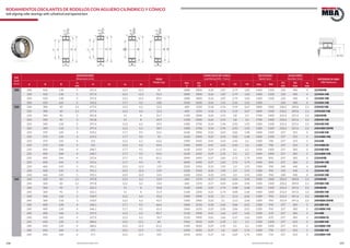 108 109www.bulnesmba.com www.bulnesmba.com
EJE
Shaft
(mm)
DIMENSIONES
Dimensions (mm) PESO
Weight (kg)
CAPACIDAD DE CARGA
Load Rating (kN) - Factor
VELOCIDAD
Speed (rpm)
AUXILIARES
Auxiliary (mm) REFERENCIA MBA
MBA Reference
d D B
rs
min
H J1 ns ds
dyn.
C
sta.
C0
e Y1 Y2 Y0 Lim. Ref.
D1
min
D2
max
rg
max
200 200 420 138 5 357,4 23,5 12,5 91 2080 2800 0,36 1,87 2,79 1,83 1400 1100 220 400 4 22340MB
200 420 138 5 357,4 23,5 12,5 92,4 2080 2800 0,36 1,87 2,79 1,83 1400 1100 220 400 4 22340A MB
200 420 138 5 357,4 23,5 12,5 89,5 2080 2800 0,36 1,87 2,79 1,83 1400 1100 220 400 4 22340K MB
200 420 165 5 350,2 17,7 9,5 108 2450 3600 0,43 1,55 2,31 1,52 1300 220 400 4 23340A MB
220 220 300 60 2,1 277,4 12,2 6,3 12,3 600 1250 0,18 3,76 5,59 3,67 1800 1500 230,2 289,8 2,1 23944S MB
220 300 60 2,1 277,4 12,2 6,3 12,3 600 1250 0,18 3,76 5,59 3,67 1800 1500 230,2 289,8 2,1 23944SK MB
220 340 90 3 301,8 15 8 31,7 1100 2000 0,26 2,55 3,8 2,5 1700 1400 232,4 327,6 2,5 23044MB
220 340 90 3 301,8 15 8 29,9 1100 2000 0,26 2,55 3,8 2,5 1700 1400 232,4 327,6 2,5 23044K MB
220 340 118 3 297,4 12,2 6,3 39,5 1400 2700 0,34 1,96 2,92 1,92 1300 1100 232,4 327,6 2,5 24044B MB
220 340 118 3 297,4 12,2 6,3 38,9 1400 2700 0,34 1,96 2,92 1,92 1300 1100 232,4 327,6 2,5 24044BK30MB
220 370 120 4 319,2 17,7 9,5 54,5 1630 2900 0,33 2,03 3,02 1,98 1400 1100 237 353 3 23144B MB
220 370 120 4 319,2 17,7 9,5 52 1630 2900 0,33 2,03 3,02 1,98 1400 1100 237 353 3 23144BK MB
220 370 150 4 312 12,2 6,3 65,6 1900 3450 0,41 1,63 2,43 1,6 1300 700 237 353 3 24144B
220 370 150 4 312 12,2 6,3 64,4 1900 3450 0,41 1,63 2,43 1,6 1300 700 237 353 3 24144BK30
220 400 108 4 348,7 17,7 9,5 61,5 1630 2450 0,29 2,35 3,5 2,3 1400 1300 237 383 3 22244B MB
220 400 108 4 348,7 17,7 9,5 59,6 1630 2450 0,29 2,35 3,5 2,3 1400 1300 237 383 3 22244BK MB
220 400 144 4 337,6 17,7 9,5 81,1 2040 3450 0,37 1,83 2,72 1,79 1400 850 237 383 3 23244MB
220 400 144 4 337,6 17,7 9,5 79 2040 3450 0,37 1,83 2,72 1,79 1400 850 237 383 3 23244K MB
220 460 145 5 391,1 23,5 12,5 119 2320 3350 0,35 1,95 2,9 1,91 1300 950 240 440 4 22344MB
220 460 145 5 391,1 23,5 12,5 119 2320 3350 0,35 1,95 2,9 1,91 1300 950 240 440 4 22344A MB
220 460 145 5 391,1 23,5 12,5 114 2320 3350 0,35 1,95 2,9 1,91 1300 950 240 440 4 22344K MB
240 240 320 60 2,1 297,8 12,2 6,3 13,9 640 1370 0,17 4,05 6,04 3,96 1500 1300 250,2 309,8 2,1 23948MB
240 320 60 2,1 297,8 12,2 6,3 13,4 640 1370 0,17 4,05 6,04 3,96 1500 1300 250,2 309,8 2,1 23948K MB
240 360 92 3 322,1 15 8 34,8 1160 2200 0,25 2,74 4,08 2,68 1400 1300 252,4 347,6 2,5 23048MB
240 360 92 3 322,1 15 8 31,9 1160 2200 0,25 2,74 4,08 2,68 1400 1300 252,4 347,6 2,5 23048K MB
240 360 118 3 318,9 12,2 6,3 43,6 1500 2900 0,32 2,1 3,13 2,06 1300 950 252,4 347,6 2,5 24048B MB
240 360 118 3 318,9 12,2 6,3 42,5 1500 2900 0,32 2,1 3,13 2,06 1300 950 252,4 347,6 2,5 24048BK30MB
240 400 128 4 346,1 17,7 9,5 66,4 1860 3250 0,33 2,06 3,06 2,01 1300 950 257 383 3 23148B MB
240 400 128 4 346,1 17,7 9,5 65,3 1860 3250 0,33 2,06 3,06 2,01 1300 950 257 383 3 23148BK MB
240 400 160 4 337,9 12,2 6,3 80,7 2120 3900 0,41 1,66 2,47 1,62 1200 670 257 383 3 24148B
240 400 160 4 337,9 12,2 6,3 78,7 2120 3900 0,41 1,66 2,47 1,62 1200 670 257 383 3 24148BK30
240 440 120 4 380,6 23,5 12,5 84 1960 3050 0,29 2,35 3,5 2,3 1300 1200 257 423 3 22248B MB
240 440 120 4 380,6 23,5 12,5 81,2 1960 3050 0,29 2,35 3,5 2,3 1300 1200 257 423 3 22248BK MB
240 440 160 4 371 23,5 12,5 111 2450 4250 0,37 1,8 2,69 1,76 1300 750 257 423 3 23248B MB
240 440 160 4 371 23,5 12,5 105 2450 4250 0,37 1,8 2,69 1,76 1300 750 257 423 3 23248BK MB
RODAMIENTOS OSCILANTES DE RODILLOS CON AGUJERO CILÍNDRICO Y CÓNICO
Self-aligning roller bearings with cylindrical and tapered bore
rs
B
rs
DHJ1 d
ds
ns
J1 d
B
rs
DH
ds
ns
B
ds
dD H
rs
rs
ns
B
d
rs
DH
ds
ns
rg
rg
D1 D2
 
