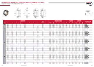 116 117www.bulnesmba.com www.bulnesmba.com
EJE
Shaft
(mm)
DIMENSIONES
Dimensions (mm) PESO
Weight (kg)
CAPACIDAD DE CARGA
Load Rating (kN) - Factor
VELOCIDAD
Speed (rpm)
AUXILIARES
Auxiliary (mm) REFERENCIA MBA
MBA Reference
d D B
rs
min
H J1 ns ds
dyn.
C
sta.
C0
e Y1 Y2 Y0 Lim. Ref.
D1
min
D2
max
rg
max
400 400 650 250 6 553,5 15 8 326 5100 10400 0,39 1,72 2,56 1,68 670 300 426 624 5 24180B
400 650 250 6 553,5 15 8 312 5100 10400 0,39 1,72 2,56 1,68 670 300 426 624 5 24180BK30
400 720 256 6 609,8 23,5 12,5 469 5700 10800 0,38 1,78 2,65 1,74 700 380 426 694 5 23280B MB
400 720 256 6 609,8 23,5 12,5 442 5700 10800 0,38 1,78 2,65 1,74 700 380 426 694 5 23280BK MB
420 420 560 106 4 519,5 17,7 9,5 80,5 1900 4500 0,18 3,85 5,73 3,76 850 670 434,6 545,4 3 23984MB
420 560 106 4 519,5 17,7 9,5 78 1900 4500 0,18 3,85 5,73 3,76 850 670 434,6 545,4 3 23984K MB
420 620 150 5 560,7 23,5 12,5 162 3150 6550 0,24 2,84 4,23 2,78 800 630 438 602 4 23084B MB
420 620 150 5 560,7 23,5 12,5 155 3150 6550 0,24 2,84 4,23 2,78 800 630 438 602 4 23084BK MB
420 620 200 5 550,1 15 8 217 4000 8800 0,32 2,13 3,17 2,08 670 450 438 602 4 24084B MB
420 620 200 5 550,1 15 8 213 4000 8800 0,32 2,13 3,17 2,08 670 450 438 602 4 24084BK30MB
420 700 224 6 605,4 23,5 12,5 360 5000 9650 0,33 2,03 3,02 1,98 700 450 446 674 5 23184MB
420 700 224 6 605,4 23,5 12,5 339 5000 9650 0,33 2,03 3,02 1,98 700 450 446 674 5 23184K MB
420 700 280 6 590,3 15 8 442 6200 12700 0,4 1,67 2,49 1,63 630 260 446 674 5 24184B
420 700 280 6 590,3 15 8 407 6200 12700 0,4 1,67 2,49 1,63 630 260 446 674 5 24184BK30
420 760 272 7,5 642,2 23,5 12,5 558 6550 12200 0,38 1,77 2,64 1,73 670 340 452 728 6 23284B MB
420 760 272 7,5 642,2 23,5 12,5 537 6550 12200 0,38 1,77 2,64 1,73 670 340 452 728 6 23284BK MB
440 440 600 118 4 552,6 23,5 12,5 106 2240 5200 0,18 3,66 5,46 3,58 800 630 454,6 585,4 3 23988MB
440 600 118 4 552,6 23,5 12,5 98,3 2240 5200 0,18 3,66 5,46 3,58 800 630 454,6 585,4 3 23988K MB
440 650 157 6 586,8 23,5 12,5 190 3400 7100 0,24 2,84 4,23 2,78 750 600 463 627 5 23088MB
440 650 157 6 586,8 23,5 12,5 177 3400 7100 0,24 2,84 4,23 2,78 750 600 463 627 5 23088K MB
440 650 212 6 575,6 15 8 253 4300 9650 0,32 2,12 3,15 2,07 630 430 463 627 5 24088B MB
440 650 212 6 575,6 15 8 247 4300 9650 0,32 2,12 3,15 2,07 630 430 463 627 5 24088BK30MB
440 720 226 6 626 23,5 12,5 378 5200 10400 0,32 2,1 3,13 2,06 700 430 466 694 5 23188MB
440 720 226 6 626 23,5 12,5 378 5200 10400 0,32 2,1 3,13 2,06 700 430 466 694 5 23188K MB
440 720 280 6 612,4 17,7 9,5 454 6400 13200 0,38 1,76 2,62 1,72 600 260 466 694 5 24188B
440 720 280 6 612,4 17,7 9,5 451 6400 13200 0,38 1,76 2,62 1,72 600 260 466 694 5 24188BK30
440 790 280 7,5 669,3 23,5 12,5 615 7100 13400 0,37 1,8 2,69 1,76 630 320 472 758 6 23288B MB
440 790 280 7,5 669,3 23,5 12,5 586 7100 13400 0,37 1,8 2,69 1,76 630 320 472 758 6 23288BK MB
460 460 620 118 4 573,3 23,5 12,5 111 2280 5400 0,18 3,85 5,73 3,76 750 600 474,6 605,4 3 23992B MB
460 620 118 4 573,3 23,5 12,5 103 2280 5400 0,18 3,85 5,73 3,76 750 600 474,6 605,4 3 23992BK MB
460 680 163 6 612,2 23,5 12,5 208 3650 7650 0,24 2,84 4,23 2,78 700 560 483 657 5 23092MB
460 680 163 6 612,2 23,5 12,5 204 3650 7650 0,24 2,84 4,23 2,78 700 560 483 657 5 23092K MB
460 680 218 6 603,3 17,7 9,5 282 4750 10600 0,31 2,16 3,22 2,12 630 400 483 657 5 24092B MB
460 760 240 7,5 661,4 23,5 12,5 447 5850 11600 0,32 2,12 3,15 2,07 630 400 492 728 6 23192MB
460 760 240 7,5 661,4 23,5 12,5 420 5850 11600 0,32 2,12 3,15 2,07 630 400 492 728 6 23192K MB
RODAMIENTOS OSCILANTES DE RODILLOS CON AGUJERO CILÍNDRICO Y CÓNICO
Self-aligning roller bearings with cylindrical and tapered bore
rs
B
rs
DHJ1 d
ds
ns
J1 d
B
rs
DH
ds
ns
B
ds
dD H
rs
rs
ns
B
d
rs
DH
ds
ns
rg
rg
D1 D2
 