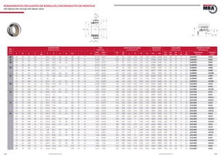124 125www.bulnesmba.com www.bulnesmba.com
EJE
Shaft
(mm)
DIMENSIONES
Dimensions (mm)
PESO
Weight (kg)
CAPACIDAD DE CARGA
Load Rating (kN)
VELOCIDAD
Speed (rpm)
AUXILIARES
Auxiliary (mm)
REFERENCIA MBA
MBA Reference
d d1 D B
rs
min
H J1 ns ds Dm I c c1
ROD.
Bearing
MAN.
Sleeve
dyn.
C
sta.
C0
e Y1 Y2 Y0 Lim. Ref.
D2
max
D3
min
D4
max
b
min
rg
max
Rodamiento
Bearing
Manguito
Sleeve
20 25 20 52 18 1 44,5 31,3 4,8 3,2 38 29 9 0,175 0,075 43 45 0,34 1,98 2,94 1,93 17000 11000 46,4 28 31 5 1 22205EK H305
25 30 25 62 20 1 53,7 37,9 4,8 3,2 45 31 9 0,269 0,1 58,5 62 0,31 2,15 3,2 2,1 13000 9500 54,6 33 37 5 1 22206EK H306
30 35 30 72 23 1,1 62,5 43,8 4,8 3,2 52 35 10 0,425 0,147 78 83 0,31 2,16 3,22 2,12 11000 8500 65 39 43 5 1 22207EK H307
35 30 80 21 1,5 66,5 47,4 52 35 10 0,496 0,147 71 73,5 0,26 2,55 3,8 2,5 9500 8000 71 39 47 8 1,5 21307EK H307
35 40 35 80 23 1,1 70,3 48,6 4,8 3,2 58 36 11 0,517 0,185 88 95 0,28 2,41 3,59 2,35 10000 7500 73 44 48 5 1 22208EK H308
40 35 90 23 1,5 75,5 53,7 58 36 11 0,696 0,185 91,5 100 0,26 2,62 3,9 2,56 8000 7000 81 44 53 5 1,5 21308EK H308
40 35 90 33 1,5 76 52,4 4,8 3,2 58 46 11 1,03 0,222 129 143 0,36 1,86 2,77 1,82 7500 7000 81 45 52 5 1,5 22308EK H2308
40 45 40 85 23 1,1 75,5 54,8 4,8 3,2 65 39 12 0,577 0,246 93 106 0,26 2,62 3,9 2,56 10000 6700 78 50 54 8 1 22209EK H309
45 40 100 25 1,5 84 60 65 39 12 0,934 0,246 108 120 0,26 2,62 3,9 2,56 7500 6700 91 50 59 5 1,5 21309EK H309
45 40 100 36 1,5 84,7 59 6,5 3,2 65 50 12 1,36 0,283 156 176 0,36 1,9 2,83 1,86 6700 6300 91 50 58 5 1,5 22309EK H2309
45 50 45 90 23 1,1 80,8 59,8 4,8 3,2 70 42 13 0,608 0,301 98 114 0,24 2,81 4,19 2,75 9500 6000 83 55 59 10 1 22210EK H310
50 45 110 27 2 92,3 66,7 70 42 13 1,19 0,301 122 137 0,24 2,79 4,15 2,73 6700 6300 99 55 66 5 2 21310EK H310
50 45 110 40 2 92,5 63 6,5 3,2 70 55 13 1,86 0,353 190 216 0,36 1,86 2,77 1,82 6000 6000 99 56 63 5 2 22310EK H2310
50 55 50 100 25 1,5 89,8 67,3 4,8 3,2 75 45 13 0,825 0,35 120 146 0,23 2,92 4,35 2,86 8500 5600 91 60 67 10 1,5 22211EK H311
55 50 120 29 2 101,1 73 75 45 13 1,53 0,35 146 166 0,24 2,76 4,11 2,7 6000 5600 109 60 72 6 2 21311EK H311
55 50 120 43 2 101,4 68,9 6,5 3,2 75 59 13 2,22 0,426 224 255 0,36 1,89 2,81 1,84 5600 5600 109 61 67 6 2 22311EK H2311
55 50 120 43 2 101,4 68,9 6,5 3,2 75 59 13 2,22 0,426 224 255 0,36 1,89 2,81 1,84 5600 5600 109 61 67 6 2 22311EK H2311
55 60 55 110 28 1,5 98,5 71,4 6,5 3,2 80 47 13 1,09 0,373 143 166 0,24 2,84 4,23 2,78 7500 5300 101 65 71 8 1,5 22212EK H312
60 55 130 31 2,1 109,8 79,4 80 47 13 1,9 0,373 166 193 0,24 2,87 4,27 2,8 5600 5300 118 65 79 5 2,1 21312EK H312
60 55 130 46 2,1 110,1 74,8 6,5 3,2 80 62 13 2,83 0,533 260 300 0,35 1,91 2,85 1,87 5000 5000 118 66 74 5 2,1 22312EK H2312
60 55 130 46 2,1 110,1 74,8 6,5 3,2 80 62 13 2,83 0,533 260 300 0,35 1,91 2,85 1,87 5000 5000 118 66 74 5 2,1 22312EK H2312
60 65 60 120 31 1,5 107,3 79,1 6,5 3,2 85 50 14 1,52 0,452 173 208 0,24 2,81 4,19 2,75 6700 5000 111 70 79 8 1,5 22213EK H313
65 60 140 33 2,1 118,4 85,6 85 50 14 2,39 0,452 196 228 0,24 2,84 4,23 2,78 5300 5000 128 70 85 5 2,1 21313EK H313
65 60 140 48 2,1 119,3 83,2 9,5 4,8 85 65 14 3,49 0,553 290 355 0,34 2 2,98 1,96 4800 4500 128 72 83 5 2,1 22313EK H2313
65 60 140 48 2,1 119,3 83,2 9,5 4,8 85 65 14 3,49 0,553 290 355 0,34 2 2,98 1,96 4800 4500 128 72 83 5 2,1 22313EK H2313
70 60 125 31 1,5 112,5 84,4 6,5 3,2 92 52 14 1,61 0,723 180 228 0,23 2,95 4,4 2,89 6300 4800 116 75 84 11 1,5 22214EK H314
70 60 150 35 2,1 126,8 92,2 92 52 14 2,91 0,723 220 265 0,23 2,92 4,35 2,86 5000 4800 138 75 92 6 2,1 21314EK H314
70 60 150 51 2,1 128 86,7 9,5 4,8 92 68 14 4,12 0,895 325 375 0,34 2 2,98 1,96 4500 4300 138 77 86 5 2,1 22314EK H2314
70 60 150 51 2,1 128 86,7 9,5 4,8 92 68 14 4,12 0,895 325 375 0,34 2 2,98 1,96 4500 4300 138 77 86 5 2,1 22314EK H2314
75 65 130 31 1,5 117,7 89,8 6,5 3,2 98 55 15 1,68 0,826 183 236 0,22 3,1 4,62 3,03 6300 4500 121 80 89 12 1,5 22215EK H315
75 65 160 37 2,1 135,3 98,9 98 55 15 3,5 0,826 250 305 0,23 2,95 4,4 2,89 4800 4500 148 80 98 5 2,1 21315EK H315
75 65 160 55 2,1 136,3 92,5 9,5 4,8 98 73 15 5,06 1,16 375 440 0,34 1,99 2,96 1,94 4300 3800 148 82 92 5 2,1 22315EK H2315
75 65 160 55 2,1 136,3 92,5 9,5 4,8 98 73 15 5,06 1,16 375 440 0,34 1,99 2,96 1,94 4300 3800 148 82 92 5 2,1 22315EK H2315
80 70 140 33 2 126,8 94,8 6,5 3,2 105 59 17 2,08 1,03 212 270 0,22 3,14 4,67 3,07 5600 4300 129 85 94 12 2 22216EK H316
80 70 170 39 2,1 143,6 105,4 105 59 17 4,17 1,03 275 340 0,23 2,92 4,35 2,86 4500 4000 158 85 105 5 2,1 21316EK H316
RODAMIENTOS OSCILANTES DE RODILLOS CON MANGUITO DE MONTAJE
Self-aligning roller bearings with adapter sleeve
DH
c B
Dm d1
rs
d
l
J 1
ds
ns
D3 D4
b
rg
D2
 