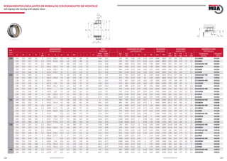 128 129www.bulnesmba.com www.bulnesmba.com
EJE
Shaft
(mm)
DIMENSIONES
Dimensions (mm)
PESO
Weight (kg)
CAPACIDAD DE CARGA
Load Rating (kN)
VELOCIDAD
Speed (rpm)
AUXILIARES
Auxiliary (mm)
REFERENCIA MBA
MBA Reference
d d1 D B
rs
min
H J1 ns ds Dm I c c1
ROD.
Bearing
MAN.
Sleeve
dyn.
C
sta.
C0
e Y1 Y2 Y0 Lim. Ref.
D2
max
D3
min
D4
max
b
min
rg
max
Rodamiento
Bearing
Manguito
Sleeve
110 120 110 200 62 2 177,3 136,2 9,5 4,8 155 88 22 7,06 2,61 530 780 0,28 2,39 3,56 2,34 3400 2400 189 128 136 7 2 23124ESK H3124
120 110 215 58 2,1 191,9 141,8 12,2 6,3 155 88 22 8,84 2,61 540 720 0,25 2,71 4,04 2,65 3400 2800 203 128 141 11 2,1 22224EK H3124
120 110 215 76 2,1 185,5 9,5 4,8 155 112 22 11,4 3,18 680 1000 0,33 2,03 3,02 1,98 2800 1900 203 131 141 17 2 23224EASK MB H2324
120 110 215 76 2,1 185,5 139,1 9,5 4,8 155 112 22 11,1 3,18 680 1000 0,33 2,03 3,02 1,98 2800 1900 203 131 139 17 2 23224ESK H2324
120 110 260 86 3 222,4 150,7 15 8 155 112 22 22,1 3,18 900 1140 0,33 2,06 3,06 2,01 2600 2000 246 131 150 7 2,5 22324EK H2324
120 110 260 86 3 222,4 150,7 15 8 155 112 22 22,1 3,18 900 1140 0,33 2,06 3,06 2,01 2600 2000 246 131 150 7 2,5 22324EK H2324
115 130 115 200 52 2 182,3 9,5 4,8 155 80 23 5,7 2,9 455 720 0,23 2,95 4,4 2,89 3600 2600 191,2 137 146 8 2 23026EASK MB H3026
130 115 200 52 2 182,3 145,9 9,5 4,8 155 80 23 5,42 2,9 455 720 0,23 2,95 4,4 2,89 3600 2600 191,2 137 145 8 2 23026ESK H3026
130 115 210 64 2 187,3 9,5 4,8 165 92 23 8,1 3,63 570 865 0,28 2,45 3,64 2,39 3000 2200 199 138 149 8 2 23126EASK MB H3126
130 115 210 64 2 187,3 146 9,5 4,8 165 92 23 7,82 3,63 570 865 0,28 2,45 3,64 2,39 3000 2200 199 138 145 8 2 23126ESK H3126
130 115 230 64 3 205,1 151,7 12,2 6,3 165 92 23 10,9 3,63 630 880 0,26 2,62 3,9 2,56 3000 2600 216 138 151 8 2,5 22226EK H3126
130 115 230 80 3 199,3 9,5 4,8 165 121 23 13,6 4,9 765 1140 0,33 2,07 3,09 2,03 2600 1800 216 142 152 21 2,5 23226EASK MB H2326
130 115 230 80 3 199,3 150 9,5 4,8 165 121 23 12,6 4,9 765 1140 0,33 2,07 3,09 2,03 2600 1800 216 142 150 21 2,5 23226ESK H2326
130 115 280 93 4 240 162,2 17,7 9,5 165 121 23 27,4 4,9 1040 1340 0,33 2,06 3,06 2,01 2400 1900 263 142 162 8 3 22326EK H2326
130 115 280 93 4 240 162,2 17,7 9,5 165 121 23 27,4 4,9 1040 1340 0,33 2,06 3,06 2,01 2400 1900 263 142 162 8 3 22326EK H2326
125 140 125 210 53 2 192,3 9,5 4,8 165 82 24 6 3,25 480 780 0,22 3,07 4,57 3 3600 2400 201,2 147 155 8 2 23028EASK MB H3028
140 125 210 53 2 192,3 155,4 9,5 4,8 165 82 24 5,81 3,25 480 780 0,22 3,07 4,57 3 3600 2400 201,2 147 155 8 2 23028ESK H3028
140 125 225 68 2,1 200,9 9,5 4,8 180 97 24 9,66 4,33 640 1000 0,27 2,49 3,71 2,43 2800 1900 213 149 159 8 2,1 23128EASK MB H3128
140 125 225 68 2,1 200,9 157,1 9,5 4,8 180 97 24 9,46 4,33 640 1000 0,27 2,49 3,71 2,43 2800 1900 213 149 157 8 2,1 23128ESK H3128
140 125 250 68 3 223,4 164,9 12,2 6,3 180 97 24 13,7 4,33 735 1020 0,25 2,67 3,97 2,61 2400 2400 236 149 164 8 2,5 22228EK H3128
140 125 250 88 3 215,9 12,2 6,3 180 131 24 17,6 5,94 915 1370 0,33 2,04 3,04 2 2400 1600 236 152 162 22 2,5 23228EASK MB H2328
140 125 250 88 3 215,9 162 12,2 6,3 180 131 24 17,1 5,94 915 1370 0,33 2,04 3,04 2 2400 1600 236 152 162 22 2,5 23228ESK H2328
140 125 300 102 4 255,7 173,4 17,7 9,5 180 131 24 34,4 5,94 1220 1600 0,34 2 2,98 1,96 2200 1700 283 152 169 8 3 22328EK H2328
140 125 300 102 4 255,7 173,4 17,7 9,5 180 131 24 34,4 5,94 1220 1600 0,34 2 2,98 1,96 2200 1700 283 152 169 8 3 22328EK H2328
135 150 135 225 56 2,1 206,3 9,5 4,8 180 87 26 7,33 3,98 530 865 0,22 3,1 4,62 3,03 3400 2200 214,8 158 166 8 2,1 23030EASK MB H3030
150 135 225 56 2,1 206,3 166,6 9,5 4,8 180 87 26 7,29 3,98 530 865 0,22 3,1 4,62 3,03 3400 2200 214,8 158 166 8 2,1 23030ESK H3030
150 135 250 80 2,1 220,8 12,2 6,3 195 111 26 15,8 5,49 850 1320 0,29 2,32 3,45 2,26 2600 1700 238 160 170 8 2,1 23130EASK MB H3130
150 135 250 80 2,1 220,8 170,1 12,2 6,3 195 111 26 14,5 5,49 850 1320 0,29 2,32 3,45 2,26 2600 1700 238 160 170 8 2,1 23130ESK H3130
150 135 270 73 3 240,8 177,9 15 8 195 111 26 17,8 5,49 850 1200 0,25 2,69 4 2,63 2600 2000 256 160 177 15 2,5 22230EK H3130
150 135 270 96 3 232,6 12,2 6,3 195 139 26 22,9 6,71 1080 1630 0,33 2,02 3 1,97 2200 1400 256 163 174 20 2,5 23230EASK MB H2330
150 135 270 96 3 232,6 174 12,2 6,3 195 139 26 22,3 6,71 1080 1630 0,33 2,02 3 1,97 2200 1400 256 163 174 20 2,5 23230ESK H2330
150 135 320 108 4 273,2 185,3 17,7 9,5 195 139 26 41,2 6,71 1370 1830 0,33 2,02 3 1,97 2000 1500 303 163 185 8 3 22330EK H2330
150 135 320 108 4 273,2 185,3 17,7 9,5 195 139 26 41,2 6,71 1370 1830 0,33 2,02 3 1,97 2000 1500 303 163 185 8 3 22330EK H2330
140 160 140 240 60 2,1 219,9 12,2 6,3 190 93 28 9,4 5,33 600 1000 0,22 3,1 4,62 3,03 2800 2000 229,8 168 177 8 2,1 23032EASK MB H3032
160 140 240 60 2,1 219,9 177 12,2 6,3 190 93 28 8,67 5,33 600 1000 0,22 3,1 4,62 3,03 2800 2000 229,8 168 177 8 2,1 23032ESK H3032
RODAMIENTOS OSCILANTES DE RODILLOS CON MANGUITO DE MONTAJE
Self-aligning roller bearings with adapter sleeve
DH
c B
Dm d1
rs
d
l
J 1
ds
ns
D3 D4
b
rg
D2
 
