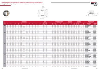 130 131www.bulnesmba.com www.bulnesmba.com
EJE
Shaft
(mm)
DIMENSIONES
Dimensions (mm)
PESO
Weight (kg)
CAPACIDAD DE CARGA
Load Rating (kN)
VELOCIDAD
Speed (rpm)
AUXILIARES
Auxiliary (mm)
REFERENCIA MBA
MBA Reference
d d1 D B
rs
min
H J1 ns ds Dm I c c1
ROD.
Bearing
MAN.
Sleeve
dyn.
C
sta.
C0
e Y1 Y2 Y0 Lim. Ref.
D2
max
D3
min
D4
max
b
min
rg
max
Rodamiento
Bearing
Manguito
Sleeve
140 160 140 270 86 2,1 238,3 15 8 210 119 28 18,6 7,57 980 1530 0,29 2,32 3,45 2,26 2400 1600 258 170 183 8 2,1 23132EASK MB H3132
160 140 270 86 2,1 238,3 183,2 15 8 210 119 28 18,4 7,57 980 1530 0,29 2,32 3,45 2,26 2400 1600 258 170 183 8 2,1 23132ESK H3132
160 140 290 80 3 258,3 190,9 15 8 210 119 28 22,4 7,57 965 1370 0,26 2,64 3,93 2,58 2600 1900 276 170 190 14 2,5 22232EK H3132
160 140 290 104 3 249,3 15 8 210 147 28 28,5 9,65 1220 1900 0,34 2 2,98 1,96 2200 1300 276 174 186 18 2,5 23232EASK MB H2332
160 140 290 104 3 249,3 186,7 15 8 210 147 28 27,7 9,65 1220 1900 0,34 2 2,98 1,96 2200 1300 276 174 186 18 2,5 23232ESK H2332
160 140 340 114 4 288,3 17,7 9,5 210 147 28 50,1 9,65 1430 1900 0,37 1,8 2,69 1,76 2000 1500 323 174 191 8 3 22332K MB H2332
150 170 150 260 67 2,1 237,2 12,2 6,3 200 101 29 12 6,08 735 1200 0,23 2,98 4,44 2,92 2600 1900 249,8 179 190 8 2,1 23034EASK MB H3034
170 150 260 67 2,1 237,2 189,8 12,2 6,3 200 101 29 11,9 6,08 735 1200 0,23 2,98 4,44 2,92 2600 1900 249,8 179 189 8 2,1 23034ESK H3034
170 150 260 90 2,1 228,8 9,5 4,8 200 130 29 16,5 7,07 850 1560 0,34 2 2,97 1,95 2000 1500 249,8 180 188 9 2,1 24034BSK30MB H24034
170 150 280 88 2,1 248,1 15 8 220 122 29 19,5 8,87 1020 1660 0,28 2,37 3,53 2,32 2400 1500 268 180 193 8 2,1 23134EASK MB H3134
170 150 280 88 2,1 248,1 193,4 15 8 220 122 29 19,9 8,87 1020 1660 0,28 2,37 3,53 2,32 2400 1500 268 180 193 8 2,1 23134ESK H3134
170 150 310 86 4 275,4 199,8 17,7 9,5 220 122 29 27,1 8,87 1100 1530 0,26 2,6 3,87 2,54 2400 1800 293 180 199 10 3 22234EK H3134
170 150 310 110 4 267,4 15 8 220 154 29 34,6 10,2 1370 2120 0,33 2,03 3,02 1,98 2000 1200 293 185 199 18 3 23234EASK MB H2334
170 150 310 110 4 267,4 199,8 15 8 220 154 29 33,1 10,2 1370 2120 0,33 2,03 3,02 1,98 2000 1200 293 185 199 18 3 23234ESK H2334
170 150 360 120 4 304,1 17,7 9,5 220 154 29 56,9 10,2 1600 2120 0,37 1,83 2,72 1,79 1800 1400 343 185 204 8 3 22334K MB H2334
160 180 160 250 52 2 230,9 9,5 4,8 210 87 30 7,76 6,25 440 850 0,2 3,42 5,09 3,34 2200 1900 241,2 188 198 8 2 23936SK MB H3936
180 160 280 74 2,1 254,3 15 8 210 109 30 16 7,01 865 1430 0,23 2,9 4,31 2,83 2600 1800 269,8 189 201 8 2,1 23036EASK MB H3036
180 160 280 74 2,1 254,3 201,8 15 8 210 109 30 15,6 7,01 865 1430 0,23 2,9 4,31 2,83 2600 1800 269,8 189 201 8 2,1 23036ESK H3036
180 160 300 96 3 264,8 15 8 230 131 30 25,4 9,46 1200 1930 0,29 2,32 3,45 2,26 2200 1400 286 180 204 8 2,5 23136EASK MB H3136
180 160 300 96 3 264,8 204,1 15 8 230 131 30 25,9 9,46 1200 1930 0,29 2,32 3,45 2,26 2200 1400 286 191 204 8 2,5 23136ESK H3136
180 160 320 86 4 285,9 211,3 17,7 9,5 230 131 30 28,5 9,46 1140 1630 0,25 2,71 4,04 2,65 2400 1700 303 191 211 18 3 22236EK H3136
180 160 320 112 4 277,6 15 8 230 161 30 37 12 1430 2320 0,33 2,07 3,09 2,03 2000 1100 303 195 210 22 3 23236EAK MB H2336
180 160 320 112 4 277,6 210,6 15 8 230 161 30 36 12 1430 2320 0,33 2,07 3,09 2,03 2000 1100 303 195 210 22 3 23236EK H2336
180 160 380 126 4 323,4 23,5 9,5 230 161 30 66,7 12 1760 2360 0,37 1,83 2,72 1,79 1500 1300 363 195 217 8 3 22336K MB H2336
170 190 170 290 75 2,1 264,4 15 8 220 112 31 17,7 7,66 915 1530 0,23 2,98 4,44 2,92 2400 1700 279,8 199 211 9 2,1 23038EASK MB H3038
190 170 290 75 2,1 264,4 211,9 15 8 220 112 31 16,3 7,66 915 1530 0,23 2,98 4,44 2,92 2400 1700 279,8 199 211 9 2,1 23038ESK H3038
190 170 290 100 2,1 254,9 9,5 4,8 220 143 31 23,3 8,82 1040 1960 0,34 2 2,98 1,96 1700 1300 279,8 200 210 10 2,1 24038BSK30MB H24038
190 170 320 104 3 281,6 15 8 240 141 31 32,4 10,8 1340 2200 0,3 2,28 3,39 2,23 2000 1300 306 202 216 9 2,5 23138EAK MB H3138
190 170 320 104 3 281,6 217 15 8 240 141 31 30,3 10,8 1340 2200 0,3 2,28 3,39 2,23 2000 1300 306 202 216 9 2,5 23138EK H3138
190 170 340 92 4 296,2 17,7 9,5 240 141 31 36,2 10,8 1200 1830 0,28 2,39 3,56 2,34 1800 1600 323 202 223 21 3 22238K MB H3138
190 170 340 120 4 291,1 17,7 9,5 240 169 31 46 12,7 1560 2600 0,36 1,86 2,77 1,82 1700 1000 323 206 222 21 3 23238BK MB H2338
190 170 400 132 5 338,2 23,5 12,5 240 169 31 77,3 12,7 1860 2500 0,37 1,83 2,72 1,79 1500 1200 380 206 228 9 4 22338K MB H2338
180 200 180 280 60 2,1 256,9 12,2 6,3 240 98 32 11,5 7,82 550 1080 0,2 3,42 5,09 3,34 2000 1700 269,8 210 220 9 2,1 23940SK MB H3940
200 180 310 82 2,1 281,6 15 8 240 120 32 21,4 9,22 1060 1760 0,23 2,9 4,31 2,83 2400 1600 299,8 210 223 10 2,1 23040EASK MB H3040
200 180 310 82 2,1 281,6 223,4 15 8 240 120 32 20,8 9,22 1060 1760 0,23 2,9 4,31 2,83 2400 1600 299,8 210 223 10 2,1 23040ESK H3040
RODAMIENTOS OSCILANTES DE RODILLOS CON MANGUITO DE MONTAJE
Self-aligning roller bearings with adapter sleeve
DH
c B
Dm d1
rs
d
l
J 1
ds
ns
D3 D4
b
rg
D2
 