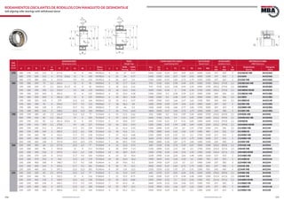 146 147www.bulnesmba.com www.bulnesmba.com
d1dJ 1 DH
B
b
d2
l
rs
a
ds
ns
d1d DH
B
b
d2
rs
l
a
ds
ns
D1
D2
rg
EJE
Shaft
(mm)
DIMENSIONES
Dimensions (mm)
PESO
Weight (kg)
CAPACIDAD DE CARGA
Load Rating (kN)
VELOCIDAD
Speed (rpm)
AUXILIARES
Auxiliary (mm)
REFERENCIA MBA
MBA Reference
d d1 D B
rs
min
H J1 ns ds l
Rosca
Thread
a b
ROD.
Bearing
MAN.
Sleeve
dyn.
C
sta.
C0
e Y1 Y2 Y0 Lim. Ref.
D1
min
D2
max
rg
max
Rodamiento
Bearing
Manguito
Sleeve
170 180 170 320 112 4 277,6 15 8 140 M190x3 6 25 37 4,77 1430 2320 0,33 2,07 3,09 2,03 2000 1100 197 303 3 23236EAK MB AH3236G
180 170 320 112 4 277,6 210,6 15 8 140 M190x3 6 25 36 4,77 1430 2320 0,33 2,07 3,09 2,03 2000 1100 197 303 3 23236EK AH3236G
180 170 380 126 4 323,4 9,5 9,5 154 M190x3 6 26 66,7 5,4 1760 2360 0,37 1,83 2,72 1,79 1500 1300 197 363 3 22336K MB AH2336G
180 190 180 290 75 2,1 264,4 15 8 96 M200x3 6 18 17,7 3,16 915 1530 0,23 2,98 4,44 2,92 2400 1700 200,2 279,8 2,1 23038EASK MB AH3038G
190 180 290 75 2,1 264,4 211,9 15 8 96 M200x3 6 18 16,3 3,16 915 1530 0,23 2,98 4,44 2,92 2400 1700 200,2 279,8 2,1 23038ESK AH3038G
190 180 290 100 2,1 254,9 9,5 4,8 118 M200x3 13 18 23,3 3,46 1040 1960 0,34 2 2,98 1,96 1700 1300 200,2 279,8 2,1 24038BSK30MB AH24038
190 180 320 104 3 281,6 15 8 125 M200x3 6 20 32,4 4,38 1340 2200 0,3 2,28 3,39 2,23 2000 1300 204 306 2,5 23138EAK MB AH3138G
190 180 320 104 3 281,6 217 15 8 125 M200x3 6 20 30,3 4,38 1340 2200 0,3 2,28 3,39 2,23 2000 1300 204 306 2,5 23138EK AH3138G
190 180 320 128 3 270 12,2 6,3 146 M200x3 13 18 41,5 4,37 1400 2500 0,41 1,66 2,47 1,62 1500 900 204 306 2,5 24138BK30 AH24138
190 180 340 92 4 296,2 17,7 9,5 112 M200x3 5 18 36,2 3,8 1200 1830 0,28 2,39 3,56 2,34 1800 1600 207 323 3 22238K MB AH2238G
190 180 340 120 4 291,1 17,7 9,5 145 M200x3 7 25 46 5,3 1560 2600 0,36 1,86 2,77 1,82 1700 1000 207 323 3 23238BK MB AH3238G
190 180 400 132 5 338,2 23,5 12,5 160 M200x3 7 26 77,3 6,04 1860 2500 0,37 1,83 2,72 1,79 1500 1200 210 380 4 22338K MB AH2338G
190 200 190 280 60 2,1 256,9 12,2 6,3 77 Tr210x4 6 16 11,5 2,62 550 1080 0,2 3,42 5,09 3,34 2000 1700 210,2 269,8 2,1 23940SK MB AH3940
200 190 310 82 2,1 281,6 15 8 102 Tr210x4 6 19 21,4 3,57 1060 1760 0,23 2,9 4,31 2,83 2400 1600 210,2 299,8 2,1 23040EASK MB AH3040G
200 190 310 82 2,1 281,6 223,4 15 8 102 Tr210x4 6 19 20,8 3,57 1060 1760 0,23 2,9 4,31 2,83 2400 1600 210,2 299,8 2,1 23040ESK AH3040G
200 190 310 109 2,1 270,8 9,5 4,8 127 Tr210x4 13 18 30,5 3,93 1200 2280 0,35 1,94 2,88 1,89 1500 1200 210,2 299,8 2,1 24040BSK30MB AH24040
200 190 340 112 3 293,3 17,7 9,5 134 Tr220x4 6 21 41,4 5,55 1320 2280 0,35 1,95 2,9 1,91 1700 1200 214 326 2,5 23140BK MB AH3140
200 190 340 140 3 285,9 12,2 6,3 158 Tr210x4 13 18 51,6 5,1 1700 3000 0,42 1,62 2,42 1,59 1400 800 214 326 2,5 24140BK30 AH24140
200 190 360 98 4 312,1 17,7 9,5 118 Tr220x4 5 19 42,3 4,68 1320 2000 0,29 2,35 3,5 2,3 1700 1500 217 343 3 22240BK MB AH2240
200 190 360 128 4 307,4 17,7 9,5 153 Tr220x4 7 24 55,8 6,59 1660 2750 0,37 1,83 2,72 1,79 1500 1000 217 343 3 23240BK MB AH3240
200 190 420 138 5 357,4 23,5 12,5 170 Tr220x4 7 30 89,5 7,59 2080 2800 0,36 1,87 2,79 1,83 1400 1100 220 400 4 22340K MB AH2340
200 220 200 300 60 2,1 277,4 12,2 6,3 77 Tr230x4 6 16 12,3 4,74 600 1250 0,18 3,76 5,59 3,67 1800 1500 230,2 289,8 2,1 23944SK MB AH3944
220 200 340 90 3 301,8 15 8 111 Tr230x4 6 20 29,9 7,13 1100 2000 0,26 2,55 3,8 2,5 1700 1400 232,4 327,6 2,5 23044K MB AH3044G
220 200 340 118 3 297,4 12,2 6,3 138 Tr230x4 14 20 38,9 8,25 1400 2700 0,34 1,96 2,92 1,92 1300 1100 232,4 327,6 2,5 24044BK30MB AH24044
220 200 370 120 4 319,2 17,7 9,5 145 Tr240x4 6 23 52 10,4 1630 2900 0,33 2,03 3,02 1,98 1400 1100 237 353 3 23144BK MB AH3144
220 200 370 150 4 312 12,2 6,3 170 Tr230x4 14 20 64,4 10,2 1900 3450 0,41 1,63 2,43 1,6 1300 700 237 353 3 24144BK30 AH24144
220 200 400 108 4 348,7 17,7 9,5 130 Tr240x4 6 20 59,6 9,1 1630 2450 0,29 2,35 3,5 2,3 1400 1300 237 383 3 22244BK MB AH2244
220 200 400 144 4 337,6 17,7 9,5 181 Tr240x4 8 30 79 13,5 2040 3450 0,37 1,83 2,72 1,79 1400 850 237 383 3 23244K MB AH2344
220 200 460 145 5 391,1 23,5 12,5 181 Tr240x4 8 30 114 13,5 2320 3350 0,35 1,95 2,9 1,91 1300 950 240 440 4 22344K MB AH2344
220 240 220 320 60 2,1 297,8 12,2 6,3 77 Tr250x4 6 16 13,4 5,29 640 1370 0,17 4,05 6,04 3,96 1500 1300 250,2 309,8 2,1 23948K MB AH3948
240 220 360 92 3 322,1 15 8 116 Tr260x4 7 21 31,9 8,75 1160 2200 0,25 2,74 4,08 2,68 1400 1300 252,4 347,6 2,5 23048K MB AH3048
240 220 360 118 3 318,9 12,2 6,3 138 Tr250x4 15 20 42,5 8,86 1500 2900 0,32 2,1 3,13 2,06 1300 950 252,4 347,6 2,5 24048BK30MB AH24048
240 220 400 128 4 346,1 17,7 9,5 154 Tr260x4 7 25 65,3 12 1860 3250 0,33 2,06 3,06 2,01 1300 950 257 383 3 23148BK MB AH3148
240 220 400 160 4 337,9 12,2 6,3 180 Tr260x4 15 20 78,7 12,5 2120 3900 0,41 1,66 2,47 1,62 1200 670 257 383 3 24148BK30 AH24148
240 220 440 120 4 380,6 23,5 12,5 144 Tr260x4 6 21 81,2 11,1 1960 3050 0,29 2,35 3,5 2,3 1300 1200 257 423 3 22248BK MB AH2248
RODAMIENTOS OSCILANTES DE RODILLOS CON MANGUITO DE DESMONTAJE
Self-aligning roller bearings with withdrawal sleeve
 