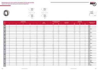 156 157www.bulnesmba.com www.bulnesmba.com
EJE
Shaft
(mm)
DIMENSIONES
Dimensions (mm) PESO
Weight (kg)
CAPACIDAD DE CARGA
Load Rating (kN) VELOCIDAD
Speed (rpm)
AUXILIARES
Auxiliary (mm) REFERENCIA MBA
MBA Reference
d D B
rs
min
H
dyn.
C
sta.
C0
D1
min
D2
max
rg
max
20 20 47 14 1 39 0,114 20,4 19,3 7500 25,6 41,4 1 20204
20 52 15 1,1 43,5 0,152 27 24,5 7000 27 45 1 20304
25 25 52 15 1 43,9 0,134 24 25 6700 30,6 46,4 1 20205
25 52 15 1 43,9 0,132 24 25 6700 30,6 46,4 1 20205K C3
25 62 17 1,1 51,9 0,243 36 34,5 6000 32 55 1 20305
30 30 62 16 1 53 0,207 27,5 28,5 5600 35,6 56,4 1 20206
30 62 16 1 53 0,203 27,5 28,5 5600 35,6 56,4 1 20206K C3
30 72 19 1,1 60,7 0,37 49 49 5000 37 65 1 20306
35 35 72 17 1,1 62,3 0,301 40,5 43 4800 42 65 1 20207
35 72 17 1,1 62,3 0,296 40,5 43 4800 42 65 1 20207K C3
35 80 21 1,5 67,4 0,493 58,5 61 4500 44 71 1,5 20307
40 40 80 18 1,1 70 0,386 49 53 4300 47 73 1 20208
40 80 18 1,1 70 0,38 49 53 4300 47 73 1 20208K C3
40 90 23 1,5 76,8 0,671 76,5 81,5 4000 49 81 1,5 20308
45 45 85 19 1,1 74,6 0,441 52 57 4000 52 78 1 20209
45 85 19 1,1 74,6 0,433 52 57 4000 52 78 1 20209K C3
45 100 25 1,5 85,2 0,914 86,5 95 3600 54 91 1,5 20309
50 50 90 20 1,1 79,5 0,499 58,5 68 3600 57 83 1 20210
50 90 20 1,1 79,5 0,489 58,5 68 3600 57 83 1 20210K C3
50 110 27 2 94,4 1,17 108 118 3400 61 99 2 20310
55 55 100 21 1,5 89,2 0,653 73,5 85 3400 64 91 1,5 20211
55 100 21 1,5 89,2 0,642 73,5 85 3400 64 91 1,5 20211K C3
55 120 29 2 101,8 1,53 120 137 3000 66 109 2 20311
55 120 29 2 101,8 1,49 120 137 3000 66 109 2 20311K C3
60 60 110 22 1,5 97,8 0,836 85 100 3200 69 101 1,5 20212
60 110 22 1,5 97,8 0,822 85 100 3200 69 101 1,5 20212K C3
60 130 31 2,1 111,2 1,92 146 170 2800 72 118 2,1 20312
60 130 31 2,1 111,2 1,89 146 170 2800 72 118 2,1 20312K C3
65 65 120 23 1,5 105,1 1,08 95 116 3000 74 111 1,5 20213
65 120 23 1,5 105,1 1,06 95 116 3000 74 111 1,5 20213K C3
65 140 33 2,1 105,1 2,18 170 196 2800 77 128 2,1 20313MB
65 140 33 2,1 105,1 2,14 170 196 2800 77 128 2,1 20313K MB C3
70 70 125 24 1,5 111 1,17 106 134 2800 79 116 1,5 20214
70 150 35 2,1 128,7 3,15 183 216 2600 82 138 2,1 20314MB
RODAMIENTOS OSCILANTES DE RODILLOS DE UNA HILERA
Single row self-aligning roller bearings with cylindrical and tapered bore
d D
B
H
rs
d
rs
B
DH
D1 D2
rg
rg
 
