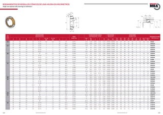 164 165www.bulnesmba.com www.bulnesmba.com
EJE
Shaft
(mm)
DIMENSIONES
Dimensions (mm) PESO
Weight (kg)
CAPACIDAD DE CARGA
Load Rating (kN) - Factor
VELOCIDAD
Speed (rpm)
AUXILIARES
Auxiliary (mm) REFERENCIA MBA
MBA Reference
d D B C T
r1s, r2s
min
r1s, r2s
min
a J
dyn.
C
sta.
C0
e Y Y0 Lim. Ref.
D1
max
D2
min
D3
min
D3
max
D4
min
a1
min
a2
min
rg1-2
max
rg3-4
max
15 15 35 11 10 11,75 0,6 0,6 10 26 0,057 12,5 11,8 0,46 1,31 0,72 24000 15000 20 19 29 29 32 2 1,5 0,6 0,6 30202
15 42 13 11 14,25 1 1 10 28,1 0,098 23,2 20,8 0,29 2,11 1,16 20000 13000 22 21 36 36 38 2 3 1 1 30302A
17 17 40 12 11 13,25 1 1 10 28,8 0,082 19,3 19 0,35 1,74 0,96 20000 13000 23 23 34 34 37 2 2 1 1 30203A
17 40 16 14 17,25 1 1 11 28,7 0,108 29 30 0,31 1,92 1,06 20000 11000 22 23 34 34 37 3 3 1 1 32203A
17 47 14 12 15,25 1 1 10 31,8 0,133 28 25 0,29 2,11 1,16 18000 11000 25 23 40 41 42 2 3 1 1 30303A
17 47 19 16 20,25 1 1 12 31,5 0,182 36,5 36,5 0,29 2,11 1,16 18000 11000 24 23 39 41 43 3 4 1 1 32303A
20 20 42 15 12 15 0,6 0,6 10 33 0,108 24 29 0,37 1,6 0,88 18000 9500 25 25 36 37 39 3 3 0,6 0,6 32004X
20 47 14 12 15,25 1 1 11 34,2 0,013 27,5 27,5 0,35 1,74 0,96 17000 11000 27 26 40 41 43 2 3 1 1 30204A
20 52 15 13 16,25 1,5 1,5 11 36,1 0,188 34,5 33,5 0,3 2 1,1 15000 10000 28 27 44 45 47 2 3 1,5 1,5 30304A
20 52 15 11 16,25 1,5 1,5 16 37,8 0,174 31 30,5 0,73 0,82 0,45 14000 9500 27 27 40 45 48 3 5 1,5 1,5 31304
20 52 21 18 22,25 1,5 1,5 14 35,3 0,269 46,5 48 0,3 2 1,1 15000 9500 27 27 43 45 47 3 4 1,5 1,5 32304A
25 25 47 15 11,5 15 0,6 0,6 12 38 0,12 26,5 34 0,43 1,39 0,77 15000 8000 30 30 40 42 44 3 3,5 0,6 0,6 32005X
25 52 15 13 16,25 1 1 13 38,5 0,16 32,5 35,5 0,37 1,6 0,88 14000 9500 31 31 44 46 48 2 3 1 1 30205A
25 52 18 16 19,25 1 1 14 40,2 0,188 40,5 45 0,36 1,67 0,92 14000 8500 31 31 44 46 49 3 3 1 1 32205A
25 52 22 18 22 1 1 14 39,6 0,223 49 58,5 0,35 1,71 0,94 14000 7500 30 31 43 46 49 4 4 1 1 33205
25 62 17 15 18,25 1,5 1,5 13 42,3 0,289 47,5 46,5 0,3 2 1,1 13000 8500 34 32 54 55 57 2 3 1,5 1,5 30305A
25 62 17 13 18,25 1,5 1,5 20 46,3 0,297 38 39 0,83 0,73 0,4 12000 8500 34 32 47 55 59 3 5 1,5 1,5 31305A
25 62 24 20 25,25 1,5 1,5 16 42,3 0,362 63 65,5 0,3 2 1,1 13000 8000 33 32 53 55 57 3 5 1,5 1,5 32305A
28 28 52 16 12 16 1 1 13 41 0,156 34 40,5 0,43 1,39 0,77 13000 7000 33 34 45 46 49 3 4 1 1 320/28X
30 30 55 17 13 17 1 1 14 44,1 0,195 39 47,5 0,43 1,39 0,77 13000 7000 35 36 48 49 52 3 4 1 1 32006X
30 62 16 14 17,25 1 1 14 45,5 0,237 44 49 0,37 1,6 0,88 12000 7500 37 36 53 56 57 2 3 1 1 30206A
30 62 20 17 21,25 1 1 16 45,9 0,274 54 63 0,37 1,6 0,88 12000 7000 37 36 52 56 59 3 4 1 1 32206A
30 62 25 19,5 25 1 1 16 46,1 0,394 65,5 78 0,34 1,76 0,97 11000 6700 36 36 53 56 59 5 5,5 1 1 33206
30 72 19 16 20,75 1,5 1,5 15 49,3 0,445 60 61 0,31 1,9 1,05 10000 7500 40 37 62 65 66 3 4,5 1,5 1,5 30306A
30 72 19 14 20,75 1,5 1,5 24 54 0,441 45,5 47,5 0,83 0,73 0,4 10000 7500 40 37 55 65 68 3 6,5 1,5 1,5 31306A
30 72 27 23 28,75 1,5 1,5 18 49,3 0,587 81,5 90 0,31 1,9 1,05 10000 7000 39 37 59 65 66 4 5,5 1,5 1,5 32306A
32 32 58 17 13 17 1 1 14 46,5 0,188 40 50 0,45 1,32 0,73 12000 6300 38 38 50 52 55 3 4 1 1 320/32X
35 35 62 18 14 18 1 1 15 50 0,225 46,5 58,5 0,45 1,32 0,73 11000 6000 40 41 54 56 59 4 4 1 1 32007X
35 72 17 15 18,25 1,5 1,5 15 52,6 0,334 54 60 0,37 1,6 0,88 10000 6700 44 42 62 65 67 3 3 1,5 1,5 30207A
35 72 23 19 24,25 1,5 1,5 18 53,9 0,482 71 85 0,37 1,6 0,88 10000 6000 43 42 61 65 67 3 5,5 1,5 1,5 32207A
35 72 28 22 28 1,5 1,5 18 53 0,585 86,5 106 0,35 1,7 0,93 10000 5600 42 42 61 65 68 5 6 1,5 1,5 33207
35 35 80 21 18 22,75 2 1,5 16 55,2 0,573 73,5 76,5 0,31 1,9 1,05 9500 6700 45 44 70 71 74 3 4,5 2 1,5 30307A
35 80 21 15 22,75 2 1,5 26 59,9 0,582 60 65,5 0,83 0,73 0,4 9000 6300 44 44 62 71 76 4 7,5 2 1,5 31307A
35 80 31 25 32,75 2 1,5 20 55,2 0,741 100 114 0,31 1,9 1,05 9500 6300 44 44 66 71 74 4 7,5 2 1,5 32307A
35 80 31 25 32,75 2 1,5 25 59,8 0,802 96,5 118 0,55 1,1 0,6 9000 6300 42 44 61 71 76 4 7,5 2 1,5 32307B
RODAMIENTOS DE RODILLOS CÓNICOS DE UNA HILERA EN MILÍMIETROS
Single row tapered roller bearings in milimeters
C
r4s
d
r1s
r3s
r2s
B
D
a
T
J
a1 a2
D 3 D 1 D 4D 2
rg1,2
rg3,4
 